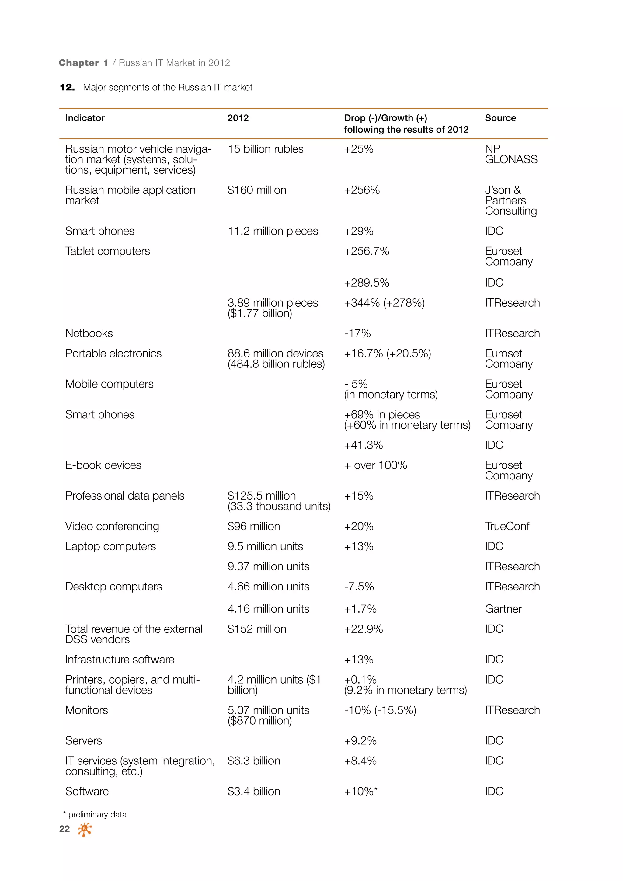 Chapter 1 / Russian IT Market in 2012
12.	 Major segments of the Russian IT market
Indicator

2012

Drop (-)/Growth (+)
following the results of 2012

Source

Russian motor vehicle navigation market (systems, solutions, equipment, services)

15 billion rubles

+25%

NP
GLONASS

Russian mobile application
market

$160 million

+256%

J’son &
Partners
Consulting

Smart phones

11.2 million pieces

+29%

IDC

+256.7%

Euroset
Company

+289.5%

IDC

+344% (+278%)

ITResearch

-17%

ITResearch

+16.7% (+20.5%)

Euroset
Company

Mobile computers

- 5%
(in monetary terms)

Euroset
Company

Smart phones

+69% in pieces
(+60% in monetary terms)

Euroset
Company

+41.3%

IDC

+ over 100%

Euroset
Company

Tablet computers

3.89 million pieces
($1.77 billion)
Netbooks
Portable electronics

88.6 million devices
(484.8 billion rubles)

E-book devices
Professional data panels

$125.5 million
(33.3 thousand units)

+15%

ITResearch

Video conferencing

$96 million

+20%

TrueConf

Laptop computers

9.5 million units

+13%

IDC

9.37 million units
Desktop computers

ITResearch
-7.5%

ITResearch

4.16 million units
Total revenue of the external
DSS vendors

4.66 million units

+1.7%

Gartner

$152 million

+22.9%

IDC

+13%

IDC

Infrastructure software
Printers, copiers, and multifunctional devices

4.2 million units ($1
billion)

+0.1%
(9.2% in monetary terms)

IDC

Monitors

5.07 million units
($870 million)

-10% (-15.5%)

ITResearch

+9.2%

IDC

Servers
IT services (system integration,
consulting, etc.)

$6.3 billion

+8.4%

IDC

Software

$3.4 billion

+10%*

IDC

* preliminary data

22

 