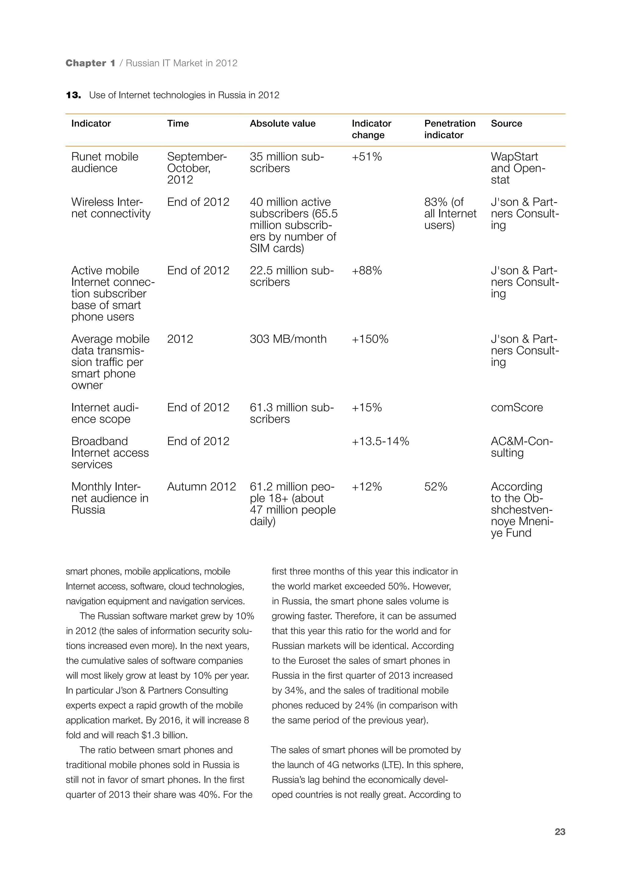 Chapter 1 / Russian IT Market in 2012
13.	 Use of Internet technologies in Russia in 2012
Indicator

Time

Absolute value

Indicator
change

Runet mobile
audience

SeptemberOctober,
2012

35 million subscribers

+51%

Wireless Internet connectivity

End of 2012

40 million active
subscribers (65.5
million subscribers by number of
SIM cards)

Active mobile
Internet connection subscriber
base of smart
phone users

End of 2012

22.5 million subscribers

+88%

J'son & Partners Consulting

Average mobile
data transmission traffic per
smart phone
owner

2012

303 MB/month

+150%

J'son & Partners Consulting

Internet audience scope

End of 2012

61.3 million subscribers

+15%

comScore

Broadband
Internet access
services

End of 2012

+13.5-14%

AC&M-Consulting

Monthly Internet audience in
Russia

Autumn 2012

61.2 million people 18+ (about
47 million people
daily)

Penetration
indicator

WapStart
and Openstat
83% (of
all Internet
users)

+12%

Source

52%

smart phones, mobile applications, mobile

the world market exceeded 50%. However,

navigation equipment and navigation services.

According
to the Obshchestvennoye Mneniye Fund

first three months of this year this indicator in

Internet access, software, cloud technologies,

J'son & Partners Consulting

in Russia, the smart phone sales volume is

The Russian software market grew by 10%

growing faster. Therefore, it can be assumed

in 2012 (the sales of information security solu-

that this year this ratio for the world and for

tions increased even more). In the next years,

Russian markets will be identical. According

the cumulative sales of software companies

to the Euroset the sales of smart phones in

will most likely grow at least by 10% per year.

Russia in the first quarter of 2013 increased

In particular J’son & Partners Consulting

by 34%, and the sales of traditional mobile

experts expect a rapid growth of the mobile

phones reduced by 24% (in comparison with

application market. By 2016, it will increase 8

the same period of the previous year).

fold and will reach $1.3 billion.
The ratio between smart phones and
traditional mobile phones sold in Russia is

The sales of smart phones will be promoted by
the launch of 4G networks (LTE). In this sphere,

still not in favor of smart phones. In the first

Russia’s lag behind the economically devel-

quarter of 2013 their share was 40%. For the

oped countries is not really great. According to

23

 