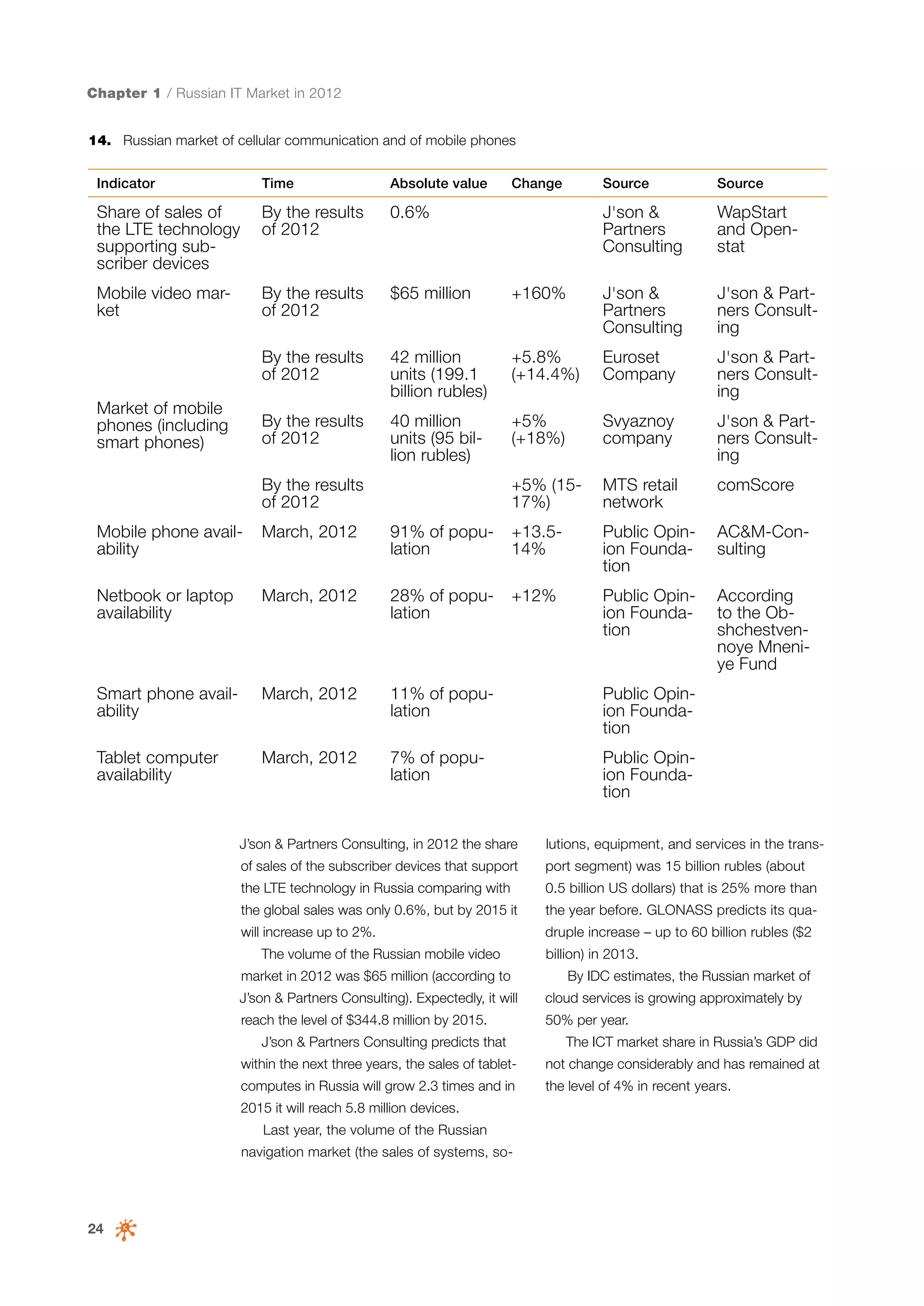 Chapter 1 / Russian IT Market in 2012
14.	 Russian market of cellular communication and of mobile phones
Indicator

Time

Absolute value

Share of sales of
the LTE technology
supporting subscriber devices

By the results
of 2012

0.6%

Mobile video market

By the results
of 2012

$65 million

By the results
of 2012
By the results
of 2012

Market of mobile
phones (including
smart phones)

Source

Source

J'son &
Partners
Consulting

WapStart
and Openstat

+160%

J'son &
Partners
Consulting

J'son & Partners Consulting

42 million
units (199.1
billion rubles)

+5.8%
(+14.4%)

Euroset
Company

J'son & Partners Consulting

40 million
units (95 billion rubles)

+5%
(+18%)

Svyaznoy
company

J'son & Partners Consulting

+5% (1517%)

MTS retail
network

comScore

By the results
of 2012

Change

Mobile phone availability

March, 2012

91% of population

+13.514%

Public Opinion Foundation

AC&M-Consulting

Netbook or laptop
availability

March, 2012

28% of population

+12%

Public Opinion Foundation

According
to the Obshchestvennoye Mneniye Fund

Smart phone availability

March, 2012

11% of population

Public Opinion Foundation

Tablet computer
availability

March, 2012

7% of population

Public Opinion Foundation

J’son & Partners Consulting, in 2012 the share

lutions, equipment, and services in the trans-

of sales of the subscriber devices that support

port segment) was 15 billion rubles (about

the LTE technology in Russia comparing with

0.5 billion US dollars) that is 25% more than

the global sales was only 0.6%, but by 2015 it

the year before. GLONASS predicts its qua-

will increase up to 2%.

druple increase – up to 60 billion rubles ($2

The volume of the Russian mobile video
market in 2012 was $65 million (according to

billion) in 2013.
By IDC estimates, the Russian market of

J’son & Partners Consulting). Expectedly, it will

cloud services is growing approximately by

reach the level of $344.8 million by 2015.

50% per year.

J’son & Partners Consulting predicts that

The ICT market share in Russia’s GDP did

within the next three years, the sales of tablet-

not change considerably and has remained at

computes in Russia will grow 2.3 times and in

the level of 4% in recent years.

2015 it will reach 5.8 million devices.
Last year, the volume of the Russian
navigation market (the sales of systems, so-

24

 