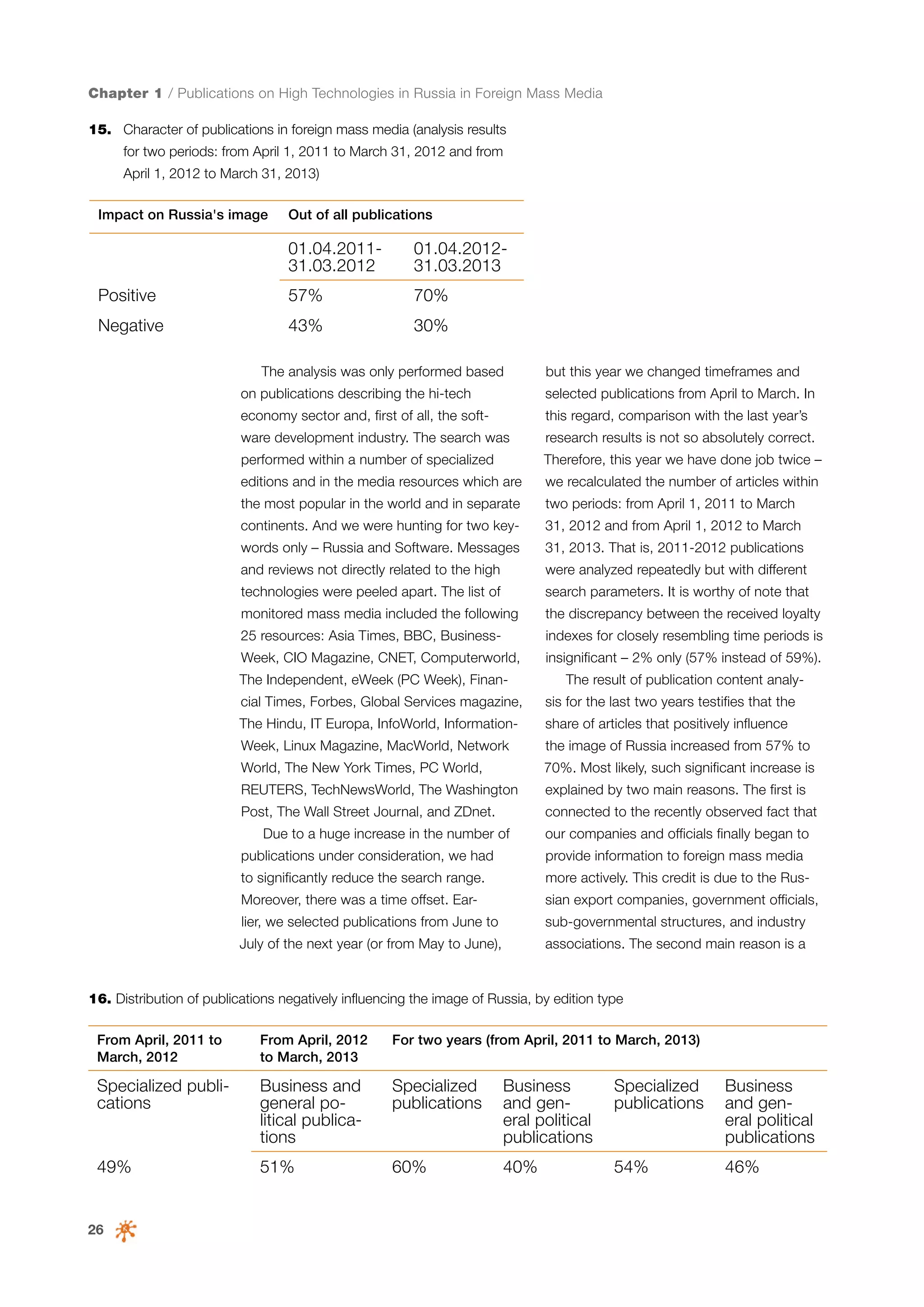Chapter 1 / Publications on High Technologies in Russia in Foreign Mass Media
15.	 Character of publications in foreign mass media (analysis results
for two periods: from April 1, 2011 to March 31, 2012 and from
April 1, 2012 to March 31, 2013)
Impact on Russia's image

Out of all publications

01.04.201131.03.2012

01.04.201231.03.2013

Positive

57%

70%

Negative

43%

30%

The analysis was only performed based

but this year we changed timeframes and

on publications describing the hi-tech

selected publications from April to March. In

economy sector and, first of all, the soft-

this regard, comparison with the last year’s

ware development industry. The search was

research results is not so absolutely correct.

performed within a number of specialized

Therefore, this year we have done job twice –

editions and in the media resources which are

we recalculated the number of articles within

the most popular in the world and in separate

two periods: from April 1, 2011 to March

continents. And we were hunting for two key-

31, 2012 and from April 1, 2012 to March

words only – Russia and Software. Messages

31, 2013. That is, 2011-2012 publications

and reviews not directly related to the high

were analyzed repeatedly but with different

technologies were peeled apart. The list of

search parameters. It is worthy of note that

monitored mass media included the following

the discrepancy between the received loyalty

25 resources: Asia Times, BВC, Business-

indexes for closely resembling time periods is

Week, CIO Magazine, CNET, Computerworld,

insignificant – 2% only (57% instead of 59%).

The Independent, eWeek (PC Week), Finan-

The result of publication content analy-

cial Times, Forbes, Global Services magazine,

sis for the last two years testifies that the

The Hindu, IT Europa, InfoWorld, Information-

share of articles that positively influence

Week, Linux Magazine, MacWorld, Network

the image of Russia increased from 57% to

World, The New York Times, PC World,

70%. Most likely, such significant increase is

REUTERS, TechNewsWorld, The Washington

explained by two main reasons. The first is

Post, The Wall Street Journal, and ZDnet.

connected to the recently observed fact that

Due to a huge increase in the number of
publications under consideration, we had

our companies and officials finally began to
provide information to foreign mass media

to significantly reduce the search range.

more actively. This credit is due to the Rus-

Moreover, there was a time offset. Ear-

sian export companies, government officials,

lier, we selected publications from June to

sub-governmental structures, and industry

July of the next year (or from May to June),

associations. The second main reason is a

16. Distribution of publications negatively influencing the image of Russia, by edition type
From April, 2011 to
March, 2012

From April, 2012
to March, 2013

For two years (from April, 2011 to March, 2013)

Specialized publications

Business and
general political publications

Specialized
publications

Business
and general political
publications

Specialized
publications

Business
and general political
publications

49%

51%

60%

40%

54%

46%

26

 