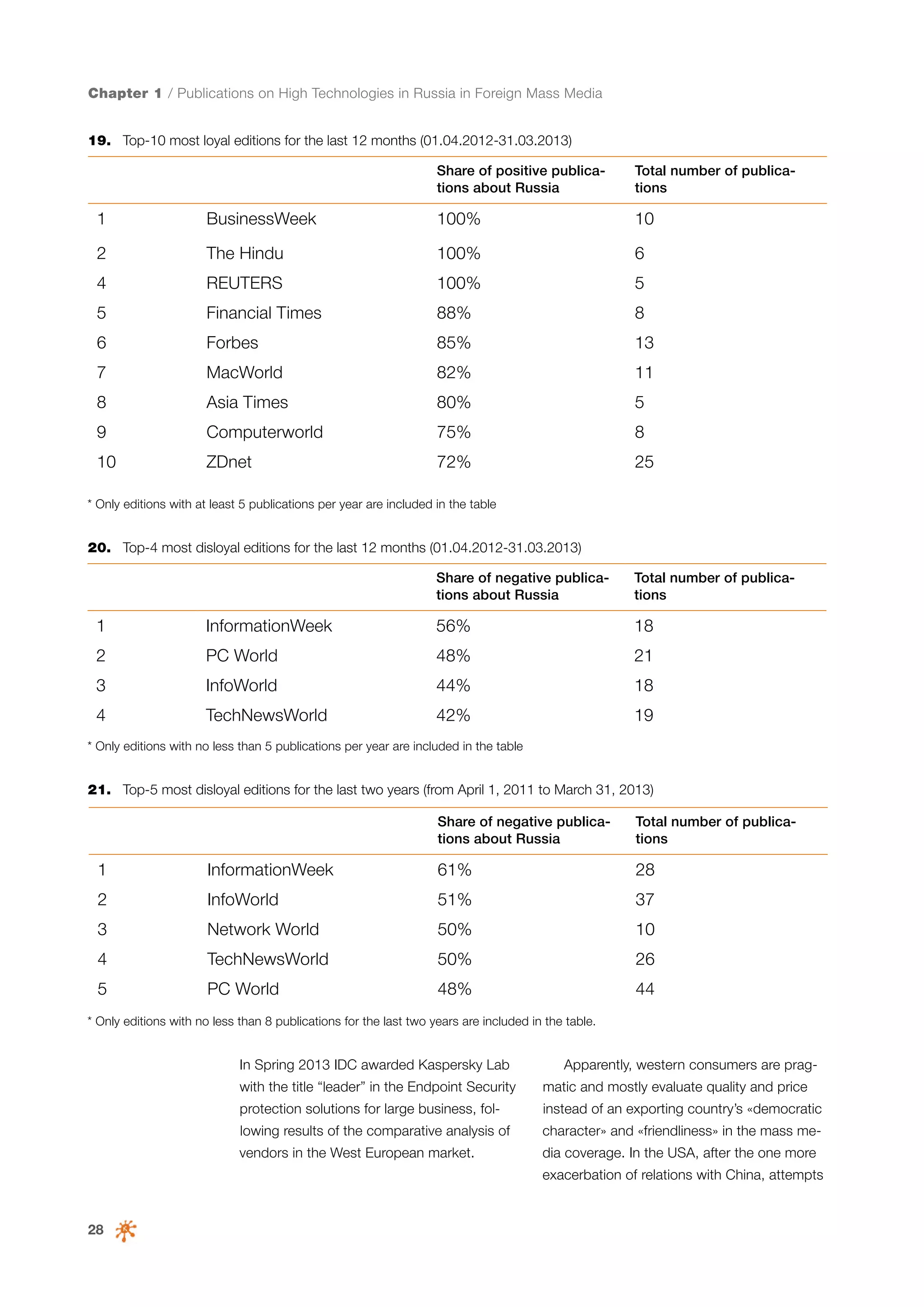 Chapter 1 / Publications on High Technologies in Russia in Foreign Mass Media
19.	 Top-10 most loyal editions for the last 12 months (01.04.2012-31.03.2013)
Share of positive publications about Russia

Total number of publications

1

BusinessWeek

100%

10

2

The Hindu

100%

6

4

REUTERS

100%

5

5

Financial Times

88%

8

6

Forbes

85%

13

7

MacWorld

82%

11

8

Asia Times

80%

5

9

Computerworld

75%

8

10

ZDnet

72%

25

* Only editions with at least 5 publications per year are included in the table

20.	 Top-4 most disloyal editions for the last 12 months (01.04.2012-31.03.2013)
Share of negative publications about Russia

Total number of publications

1

InformationWeek

56%

18

2

PC World

48%

21

3

InfoWorld

44%

18

4

TechNewsWorld

42%

19

* Only editions with no less than 5 publications per year are included in the table

21.	 Top-5 most disloyal editions for the last two years (from April 1, 2011 to March 31, 2013)
Share of negative publications about Russia

Total number of publications

1

InformationWeek

61%

28

2

InfoWorld

51%

37

3

Network World

50%

10

4

TechNewsWorld

50%

26

5

PC World

48%

44

* Only editions with no less than 8 publications for the last two years are included in the table.

In Spring 2013 IDC awarded Kaspersky Lab
with the title “leader” in the Endpoint Security

Apparently, western consumers are pragmatic and mostly evaluate quality and price

protection solutions for large business, fol-

instead of an exporting country’s «democratic

lowing results of the comparative analysis of

character» and «friendliness» in the mass me-

vendors in the West European market.

dia coverage. In the USA, after the one more
exacerbation of relations with China, attempts

28

 