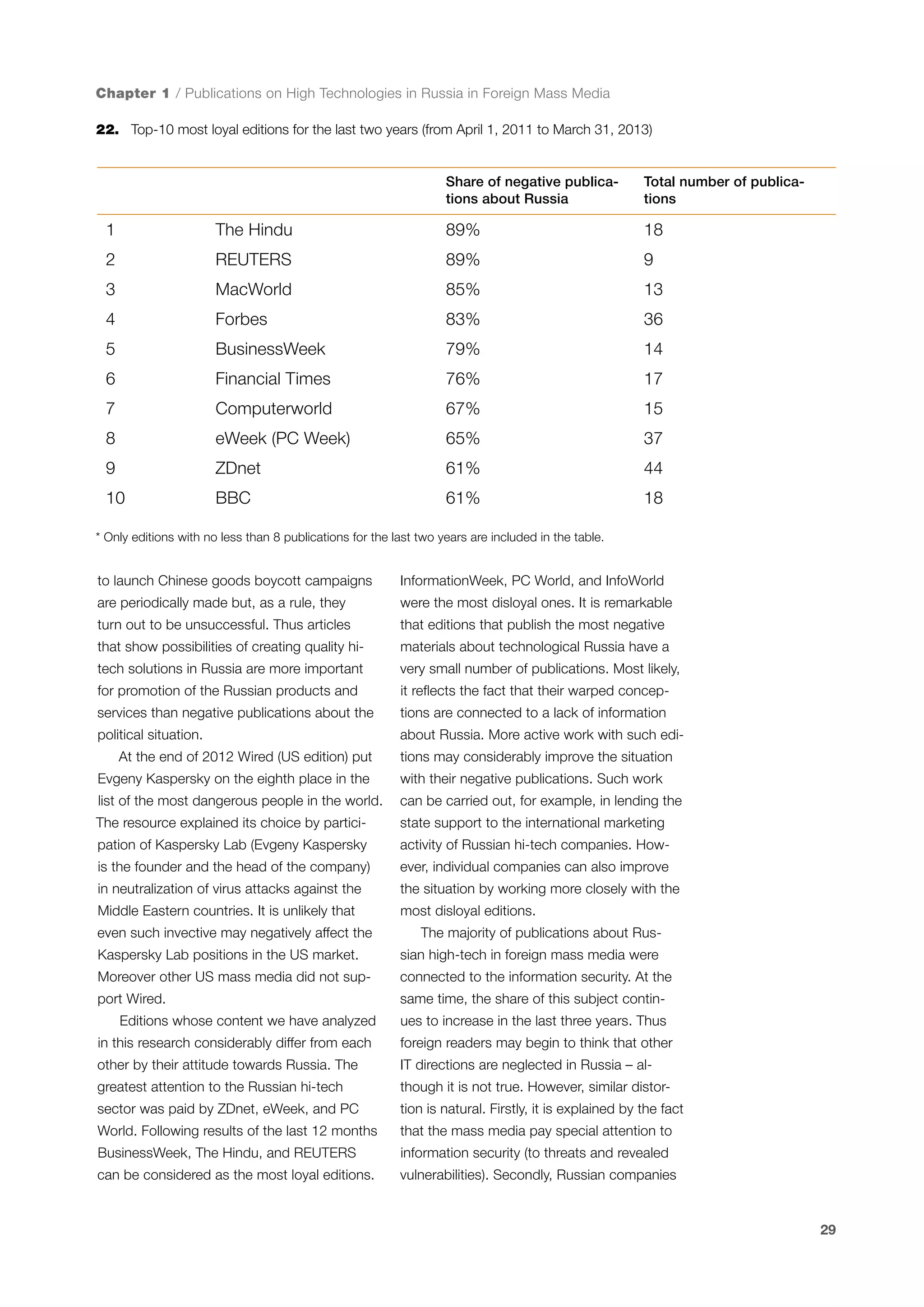 Chapter 1 / Publications on High Technologies in Russia in Foreign Mass Media
22.	 Top-10 most loyal editions for the last two years (from April 1, 2011 to March 31, 2013)

Share of negative publications about Russia

Total number of publications

1

The Hindu

89%

18

2

REUTERS

89%

9

3

MacWorld

85%

13

4

Forbes

83%

36

5

BusinessWeek

79%

14

6

Financial Times

76%

17

7

Computerworld

67%

15

8

eWeek (PC Week)

65%

37

9

ZDnet

61%

44

10

BBC

61%

18

* Only editions with no less than 8 publications for the last two years are included in the table.

to launch Chinese goods boycott campaigns

InformationWeek, PC World, and InfoWorld

are periodically made but, as a rule, they

were the most disloyal ones. It is remarkable

turn out to be unsuccessful. Thus articles

that editions that publish the most negative

that show possibilities of creating quality hi-

materials about technological Russia have a

tech solutions in Russia are more important

very small number of publications. Most likely,

for promotion of the Russian products and

it reflects the fact that their warped concep-

services than negative publications about the

tions are connected to a lack of information

political situation.

about Russia. More active work with such edi-

At the end of 2012 Wired (US edition) put

tions may considerably improve the situation

Evgeny Kaspersky on the eighth place in the

with their negative publications. Such work

list of the most dangerous people in the world.

can be carried out, for example, in lending the

The resource explained its choice by partici-

state support to the international marketing

pation of Kaspersky Lab (Evgeny Kaspersky

activity of Russian hi-tech companies. How-

is the founder and the head of the company)

ever, individual companies can also improve

in neutralization of virus attacks against the

the situation by working more closely with the

Middle Eastern countries. It is unlikely that

most disloyal editions.

even such invective may negatively affect the

The majority of publications about Rus-

Kaspersky Lab positions in the US market.

sian high-tech in foreign mass media were

Moreover other US mass media did not sup-

connected to the information security. At the

port Wired.

same time, the share of this subject contin-

Editions whose content we have analyzed
in this research considerably differ from each

ues to increase in the last three years. Thus
foreign readers may begin to think that other

other by their attitude towards Russia. The

IT directions are neglected in Russia – al-

greatest attention to the Russian hi-tech

though it is not true. However, similar distor-

sector was paid by ZDnet, eWeek, and PC

tion is natural. Firstly, it is explained by the fact

World. Following results of the last 12 months

that the mass media pay special attention to

BusinessWeek, The Hindu, and REUTERS

information security (to threats and revealed

can be considered as the most loyal editions.

vulnerabilities). Secondly, Russian companies

29

 