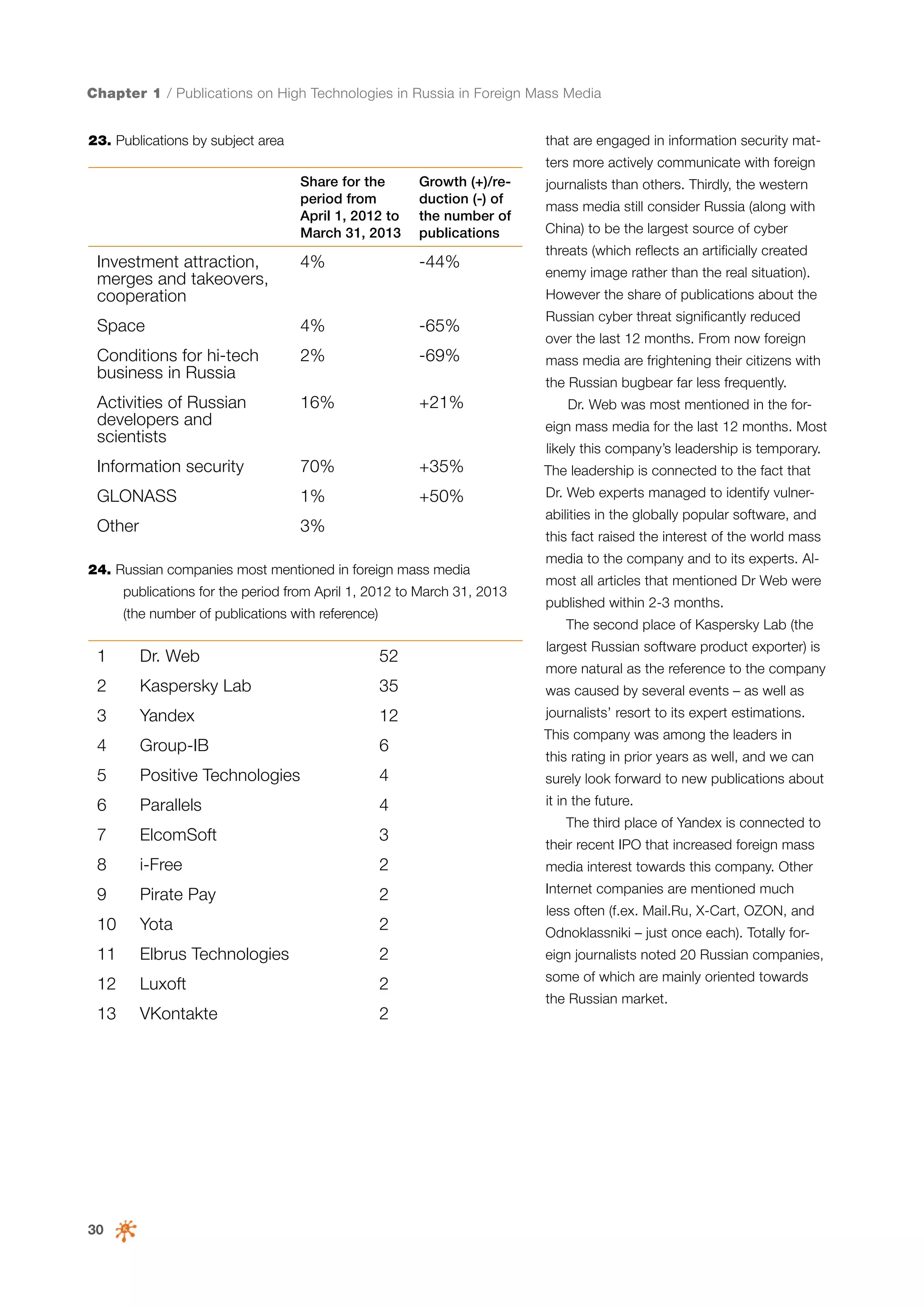 Chapter 1 / Publications on High Technologies in Russia in Foreign Mass Media
23. Publications by subject area

that are engaged in information security matters more actively communicate with foreign
Share for the
period from
April 1, 2012 to
March 31, 2013

Investment attraction,
merges and takeovers,
cooperation

Growth (+)/reduction (-) of
the number of
publications

4%

-44%

mass media still consider Russia (along with
China) to be the largest source of cyber
threats (which reflects an artificially created
enemy image rather than the real situation).
However the share of publications about the

Space

4%

-65%

Conditions for hi-tech
business in Russia

2%

-69%

Activities of Russian
developers and
scientists

16%

+21%

Information security

70%

+35%

GLONASS

1%

+50%

Other

journalists than others. Thirdly, the western

Russian cyber threat significantly reduced
over the last 12 months. From now foreign
mass media are frightening their citizens with
the Russian bugbear far less frequently.
Dr. Web was most mentioned in the foreign mass media for the last 12 months. Most
likely this company’s leadership is temporary.
The leadership is connected to the fact that
Dr. Web experts managed to identify vulnerabilities in the globally popular software, and

3%

this fact raised the interest of the world mass

24. Russian companies most mentioned in foreign mass media
publications for the period from April 1, 2012 to March 31, 2013
(the number of publications with reference)

media to the company and to its experts. Almost all articles that mentioned Dr Web were
published within 2-3 months.
The second place of Kaspersky Lab (the
largest Russian software product exporter) is

1

Dr. Web

52

2

Kaspersky Lab

35

was caused by several events – as well as

3

Yandex

12

journalists’ resort to its expert estimations.

4

Group-IB

6

5

Positive Technologies

4

surely look forward to new publications about

6

Parallels

4

it in the future.

7

ElcomSoft

3

8

i-Free

2

media interest towards this company. Other
Internet companies are mentioned much

more natural as the reference to the company

This company was among the leaders in
this rating in prior years as well, and we can

The third place of Yandex is connected to
their recent IPO that increased foreign mass

9

Pirate Pay

2

10

Yota

2

Odnoklassniki – just once each). Totally for-

11

Elbrus Technologies

2

eign journalists noted 20 Russian companies,

12

Luxoft

2

some of which are mainly oriented towards

13

VKontakte

2

30

less often (f.ex. Mail.Ru, X-Cart, OZON, and

the Russian market.

 