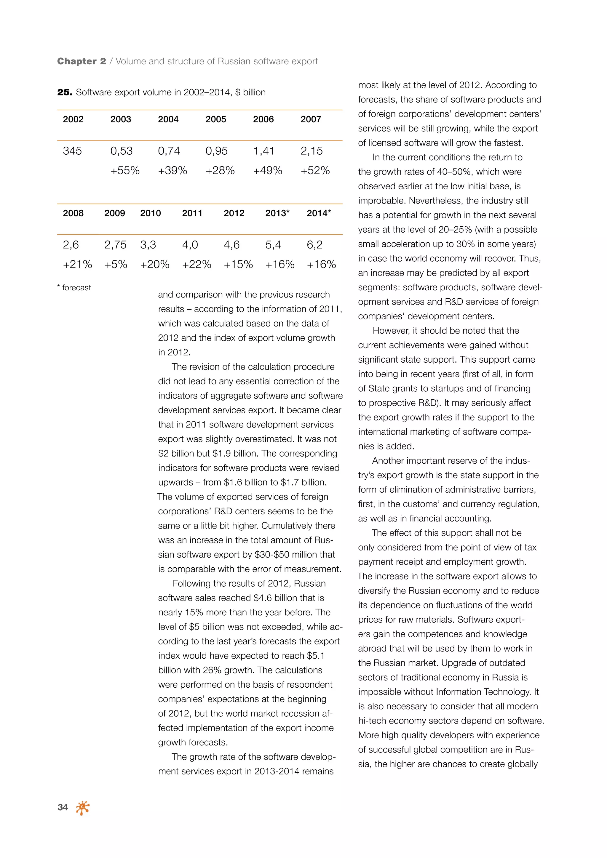 Chapter 2 / Volume and structure of Russian software export
most likely at the level of 2012. According to

25. Software export volume in 2002–2014, $ billion
2002

345

2003

2004

2005

2006

forecasts, the share of software products and
2007

0,53

0,74

0,95

1,41

2,15

+55%

+39%

+28%

+49%

+52%

of foreign corporations’ development centers’
services will be still growing, while the export
of licensed software will grow the fastest.
In the current conditions the return to
the growth rates of 40–50%, which were
observed earlier at the low initial base, is
improbable. Nevertheless, the industry still

2008

2009

2010

2011

2012

2013*

2014*

has a potential for growth in the next several

2,6

2,75

3,3

4,0

4,6

5,4

6,2

small acceleration up to 30% in some years)

+21%

+5%

+20%

+22%

+15%

+16%

+16%

years at the level of 20–25% (with a possible

* forecast

and comparison with the previous research
results – according to the information of 2011,
which was calculated based on the data of
2012 and the index of export volume growth
in 2012.
The revision of the calculation procedure
did not lead to any essential correction of the
indicators of aggregate software and software
development services export. It became clear
that in 2011 software development services
export was slightly overestimated. It was not
$2 billion but $1.9 billion. The corresponding
indicators for software products were revised
upwards – from $1.6 billion to $1.7 billion.
The volume of exported services of foreign
corporations’ R&D centers seems to be the
same or a little bit higher. Cumulatively there
was an increase in the total amount of Russian software export by $30-$50 million that
is comparable with the error of measurement.
Following the results of 2012, Russian
software sales reached $4.6 billion that is
nearly 15% more than the year before. The
level of $5 billion was not exceeded, while according to the last year’s forecasts the export
index would have expected to reach $5.1
billion with 26% growth. The calculations
were performed on the basis of respondent
companies’ expectations at the beginning
of 2012, but the world market recession affected implementation of the export income
growth forecasts.
The growth rate of the software development services export in 2013-2014 remains

34

in case the world economy will recover. Thus,
an increase may be predicted by all export
segments: software products, software development services and R&D services of foreign
companies’ development centers.
However, it should be noted that the
current achievements were gained without
significant state support. This support came
into being in recent years (first of all, in form
of State grants to startups and of financing
to prospective R&D). It may seriously affect
the export growth rates if the support to the
international marketing of software companies is added.
Another important reserve of the industry’s export growth is the state support in the
form of elimination of administrative barriers,
first, in the customs’ and currency regulation,
as well as in financial accounting.
The effect of this support shall not be
only considered from the point of view of tax
payment receipt and employment growth.
The increase in the software export allows to
diversify the Russian economy and to reduce
its dependence on fluctuations of the world
prices for raw materials. Software exporters gain the competences and knowledge
abroad that will be used by them to work in
the Russian market. Upgrade of outdated
sectors of traditional economy in Russia is
impossible without Information Technology. It
is also necessary to consider that all modern
hi-tech economy sectors depend on software.
More high quality developers with experience
of successful global competition are in Russia, the higher are chances to create globally

 
