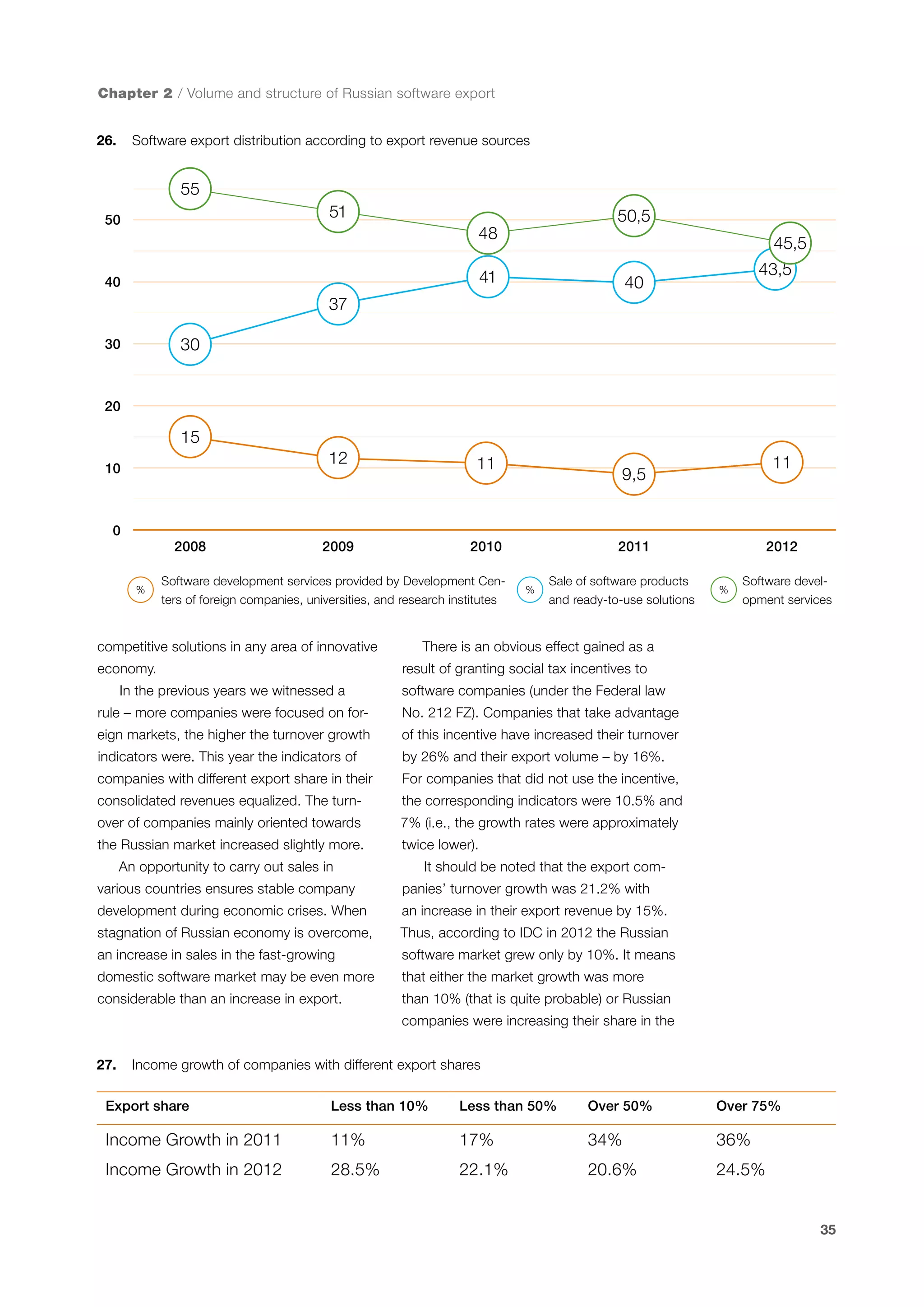 Chapter 2 / Volume and structure of Russian software export
26.	 Software export distribution according to export revenue sources

55
51

50

50,5

48

45,5

41

40

43,5

40

37
30

30

20

15
12

10

11

2009

2010

11

9,5

0
2008
%

Software development services provided by Development Centers of foreign companies, universities, and research institutes

competitive solutions in any area of innovative
economy.

2011
%

Sale of software products
and ready-to-use solutions

2012
%

Software development services

There is an obvious effect gained as a
result of granting social tax incentives to

In the previous years we witnessed a

software companies (under the Federal law

rule – more companies were focused on for-

No. 212 FZ). Companies that take advantage

eign markets, the higher the turnover growth

of this incentive have increased their turnover

indicators were. This year the indicators of

by 26% and their export volume – by 16%.

companies with different export share in their

For companies that did not use the incentive,

consolidated revenues equalized. The turn-

the corresponding indicators were 10.5% and

over of companies mainly oriented towards

7% (i.e., the growth rates were approximately

the Russian market increased slightly more.

twice lower).

An opportunity to carry out sales in
various countries ensures stable company

It should be noted that the export companies’ turnover growth was 21.2% with

development during economic crises. When

an increase in their export revenue by 15%.

stagnation of Russian economy is overcome,

Thus, according to IDC in 2012 the Russian

an increase in sales in the fast-growing

software market grew only by 10%. It means

domestic software market may be even more

that either the market growth was more

considerable than an increase in export.

than 10% (that is quite probable) or Russian
companies were increasing their share in the

27.	 Income growth of companies with different export shares
Export share

Less than 10%

Less than 50%

Over 50%

Over 75%

Income Growth in 2011

11%

17%

34%

36%

Income Growth in 2012

28.5%

22.1%

20.6%

24.5%

35

 