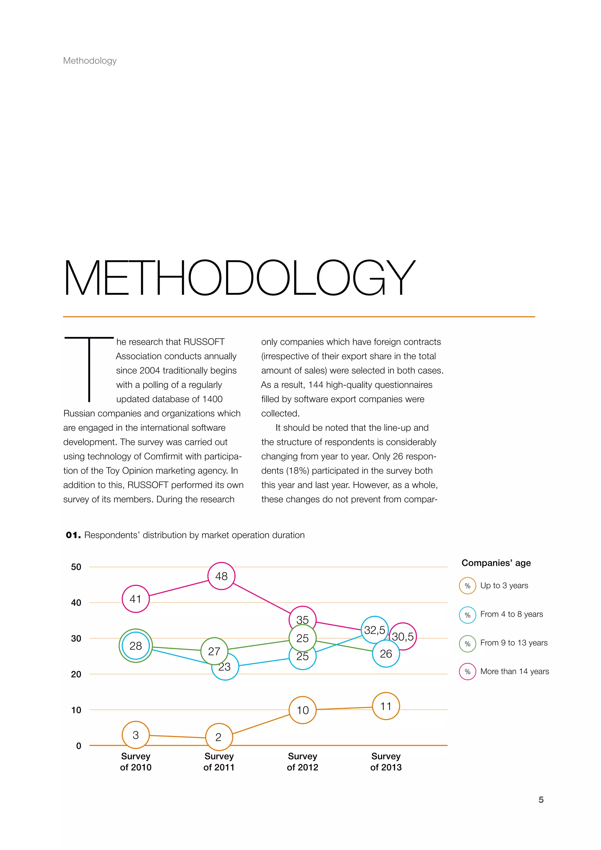 Methodology

METHODOLOGY

T

he research that RUSSOFT

only companies which have foreign contracts

Association conducts annually

(irrespective of their export share in the total

since 2004 traditionally begins

amount of sales) were selected in both cases.

with a polling of a regularly

As a result, 144 high-quality questionnaires

updated database of 1400

filled by software export companies were

Russian companies and organizations which
are engaged in the international software

collected.
It should be noted that the line-up and

development. The survey was carried out

the structure of respondents is considerably

using technology of Comfirmit with participa-

changing from year to year. Only 26 respon-

tion of the Toy Opinion marketing agency. In

dents (18%) participated in the survey both

addition to this, RUSSOFT performed its own

this year and last year. However, as a whole,

survey of its members. During the research

these changes do not prevent from compar-

01. Respondents’ distribution by market operation duration
Companies’ age

50

40

48

%

28

20

From 4 to 8 years

%

From 9 tо 13 years

%

25
27
23

25

32,5

30,5

26

10

10

0

%

More than 14 years

41
35

30

Up to 3 years

3

Survey
of 2011

Survey
of 2012

Survey
of 2013

2

Survey
of 2010

11

5

 