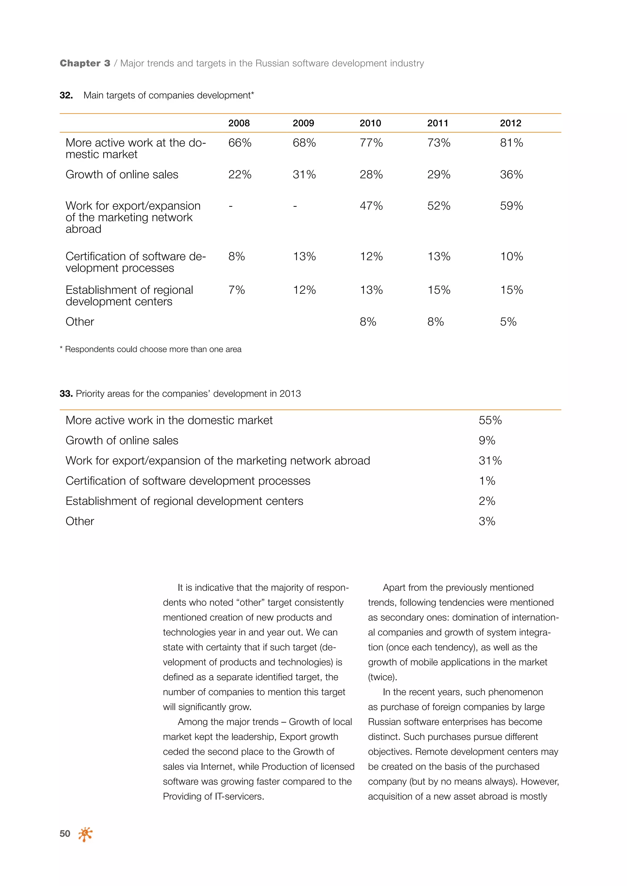 Chapter 3 / Major trends and targets in the Russian software development industry
32.	 Main targets of companies development*
2008

2009

2010

2011

2012

More active work at the domestic market

66%

68%

77%

73%

81%

Growth of online sales

22%

31%

28%

29%

36%

Work for export/expansion
of the marketing network
abroad

-

-

47%

52%

59%

Certification of software development processes

8%

13%

12%

13%

10%

Establishment of regional
development centers

7%

12%

13%

15%

15%

8%

8%

5%

Other
* Respondents could choose more than one area

33. Priority areas for the companies’ development in 2013

More active work in the domestic market

55%

Growth of online sales

9%

Work for export/expansion of the marketing network abroad

31%

Certification of software development processes

1%

Establishment of regional development centers

2%

Other

3%

It is indicative that the majority of respon-

Apart from the previously mentioned

dents who noted “other” target consistently

trends, following tendencies were mentioned

mentioned creation of new products and

as secondary ones: domination of internation-

technologies year in and year out. We can

al companies and growth of system integra-

state with certainty that if such target (de-

tion (once each tendency), as well as the

velopment of products and technologies) is

growth of mobile applications in the market

defined as a separate identified target, the

(twice).

number of companies to mention this target
will significantly grow.
Among the major trends – Growth of local

In the recent years, such phenomenon
as purchase of foreign companies by large
Russian software enterprises has become

market kept the leadership, Export growth
ceded the second place to the Growth of

objectives. Remote development centers may

sales via Internet, while Production of licensed

be created on the basis of the purchased

software was growing faster compared to the

company (but by no means always). However,

Providing of IT-servicers.

50

distinct. Such purchases pursue different

acquisition of a new asset abroad is mostly

 