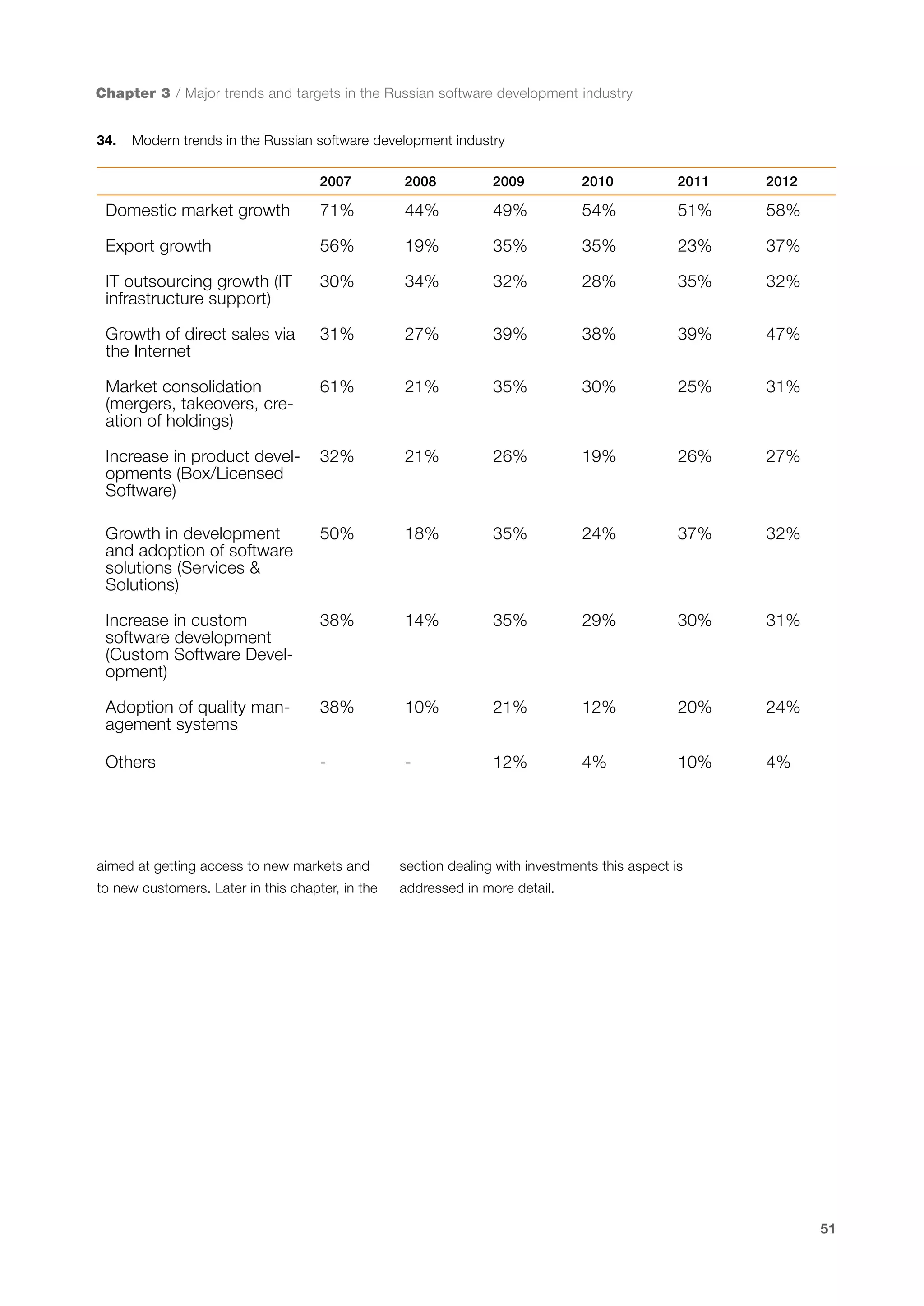 Chapter 3 / Major trends and targets in the Russian software development industry
34.	 Modern trends in the Russian software development industry
2007

2008

2009

2010

2011

2012

Domestic market growth

71%

44%

49%

54%

51%

58%

Export growth

56%

19%

35%

35%

23%

37%

IT outsourcing growth (IT
infrastructure support)

30%

34%

32%

28%

35%

32%

Growth of direct sales via
the Internet

31%

27%

39%

38%

39%

47%

Market consolidation
(mergers, takeovers, creation of holdings)

61%

21%

35%

30%

25%

31%

Increase in product developments (Box/Licensed
Software)

32%

21%

26%

19%

26%

27%

Growth in development
and adoption of software
solutions (Services &
Solutions)

50%

18%

35%

24%

37%

32%

Increase in custom
software development
(Custom Software Development)

38%

14%

35%

29%

30%

31%

Adoption of quality management systems

38%

10%

21%

12%

20%

24%

Others

-

-

12%

4%

10%

4%

aimed at getting access to new markets and

section dealing with investments this aspect is

to new customers. Later in this chapter, in the

addressed in more detail.

51

 