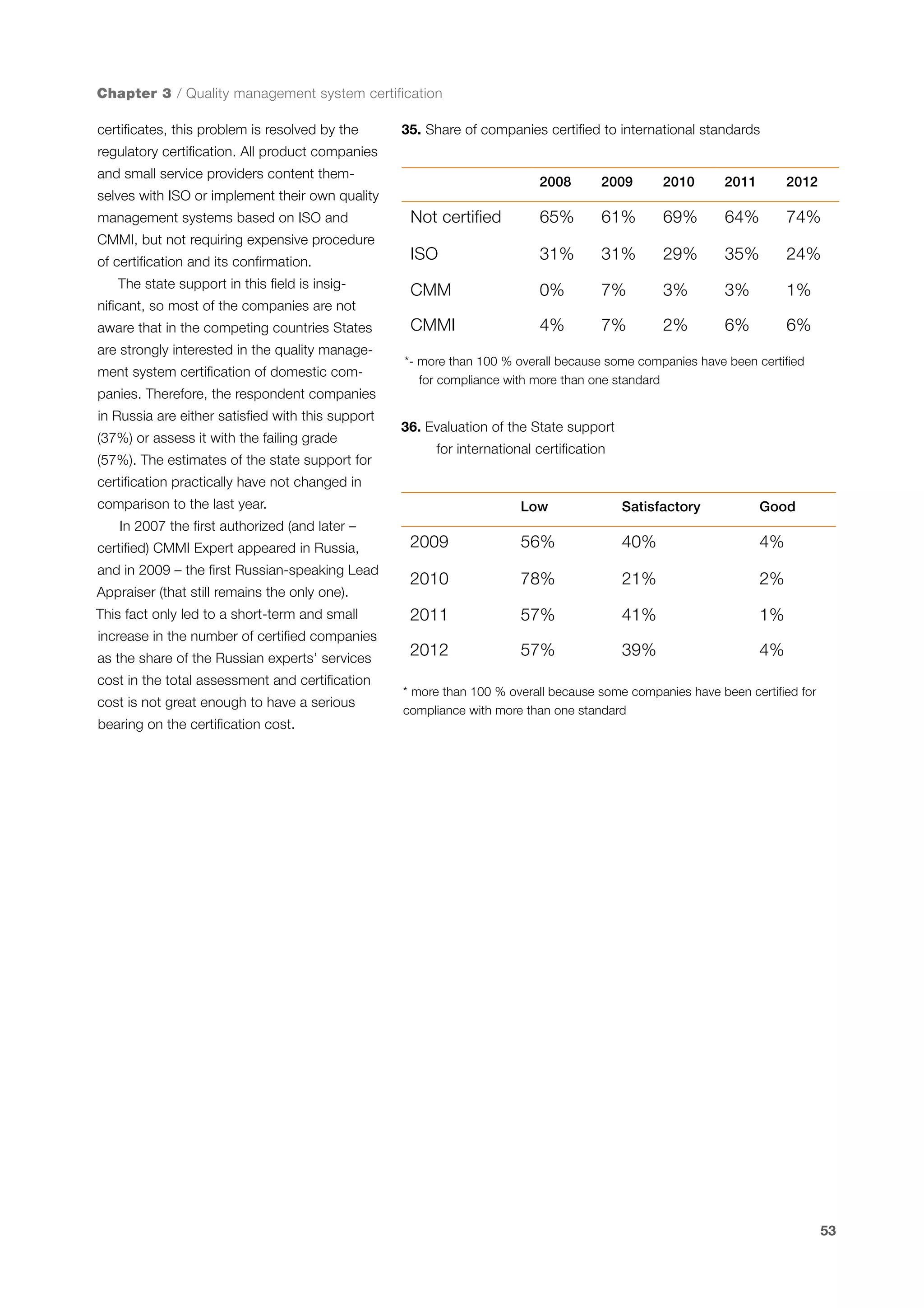 Chapter 3 / Quality management system certification
certificates, this problem is resolved by the

35. Share of companies certified to international standards

regulatory certification. All product companies
and small service providers content them-

2008

2009

2010

2011

2012

Not certified

65%

61%

69%

64%

74%

ISO

31%

31%

29%

35%

24%

CMM

0%

7%

3%

3%

1%

CMMI

4%

7%

2%

6%

6%

selves with ISO or implement their own quality
management systems based on ISO and
CMMI, but not requiring expensive procedure
of certification and its confirmation.
The state support in this field is insignificant, so most of the companies are not
aware that in the competing countries States
are strongly interested in the quality management system certification of domestic companies. Therefore, the respondent companies
in Russia are either satisfied with this support
(37%) or assess it with the failing grade
(57%). The estimates of the state support for

*- more than 100 % overall because some companies have been certified
for compliance with more than one standard

36. Evaluation of the State support
for international certification

certification practically have not changed in
comparison to the last year.
In 2007 the first authorized (and later –
certified) CMMI Expert appeared in Russia,
and in 2009 – the first Russian-speaking Lead
Appraiser (that still remains the only one).
This fact only led to a short-term and small
increase in the number of certified companies
as the share of the Russian experts’ services
cost in the total assessment and certification
cost is not great enough to have a serious
bearing on the certification cost.

Low

Satisfactory

Good

2009

56%

40%

4%

2010

78%

21%

2%

2011

57%

41%

1%

2012

57%

39%

4%

* more than 100 % overall because some companies have been certified for
compliance with more than one standard

53

 