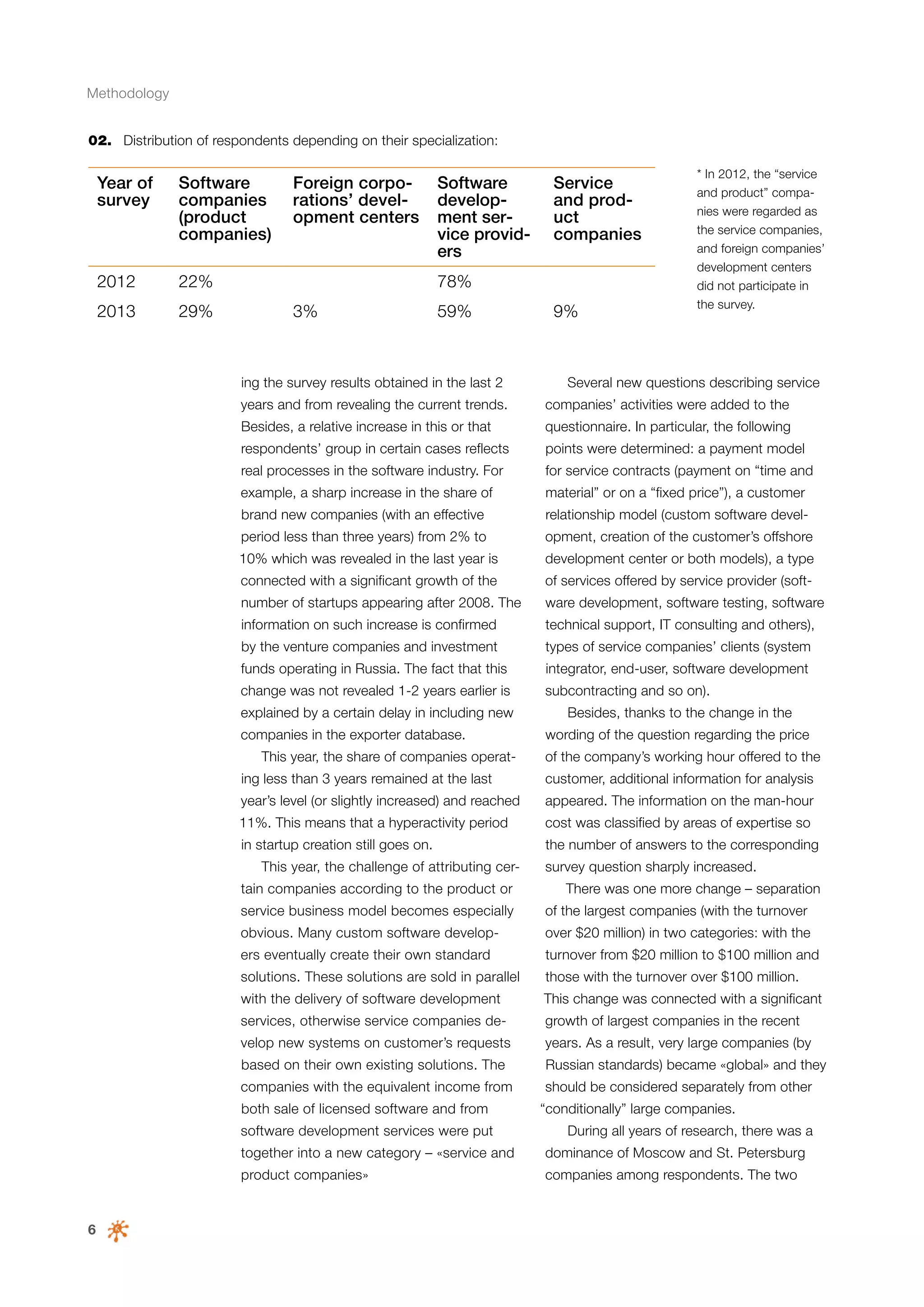 Methodology
02.	 Distribution of respondents depending on their specialization:

Year of
survey

Software
companies
(product
companies)

2012

22%

2013

29%

Foreign corporations’ development centers

Software
development service providers

Service
and product
companies

78%
3%

59%

ing the survey results obtained in the last 2

9%

* In 2012, the “service
and product” companies were regarded as
the service companies,
and foreign companies’
development centers
did not participate in
the survey.

Several new questions describing service

years and from revealing the current trends.

companies’ activities were added to the

Besides, a relative increase in this or that

questionnaire. In particular, the following

respondents’ group in certain cases reflects

points were determined: a payment model

real processes in the software industry. For

for service contracts (payment on “time and

example, a sharp increase in the share of

material” or on a “fixed price”), a customer

brand new companies (with an effective

relationship model (custom software devel-

period less than three years) from 2% to

opment, creation of the customer’s offshore

10% which was revealed in the last year is

development center or both models), a type

connected with a significant growth of the

of services offered by service provider (soft-

number of startups appearing after 2008. The

ware development, software testing, software

information on such increase is confirmed

technical support, IT consulting and others),

by the venture companies and investment

types of service companies’ clients (system

funds operating in Russia. The fact that this

integrator, end-user, software development

change was not revealed 1-2 years earlier is

subcontracting and so on).

explained by a certain delay in including new
companies in the exporter database.
This year, the share of companies operat-

Besides, thanks to the change in the
wording of the question regarding the price
of the company’s working hour offered to the

ing less than 3 years remained at the last

customer, additional information for analysis

year’s level (or slightly increased) and reached

appeared. The information on the man-hour

11%. This means that a hyperactivity period

cost was classified by areas of expertise so

in startup creation still goes on.

the number of answers to the corresponding

This year, the challenge of attributing certain companies according to the product or

survey question sharply increased.
There was one more change – separation

service business model becomes especially

of the largest companies (with the turnover

obvious. Many custom software develop-

over $20 million) in two categories: with the

ers eventually create their own standard

turnover from $20 million to $100 million and

solutions. These solutions are sold in parallel

those with the turnover over $100 million.

with the delivery of software development

This change was connected with a significant

services, otherwise service companies de-

growth of largest companies in the recent

velop new systems on customer’s requests

years. As a result, very large companies (by

based on their own existing solutions. The

Russian standards) became «global» and they

companies with the equivalent income from

should be considered separately from other

both sale of licensed software and from
software development services were put

“conditionally” large companies.
During all years of research, there was a

together into a new category – «service and

6

dominance of Moscow and St. Petersburg

product companies»

companies among respondents. The two

 