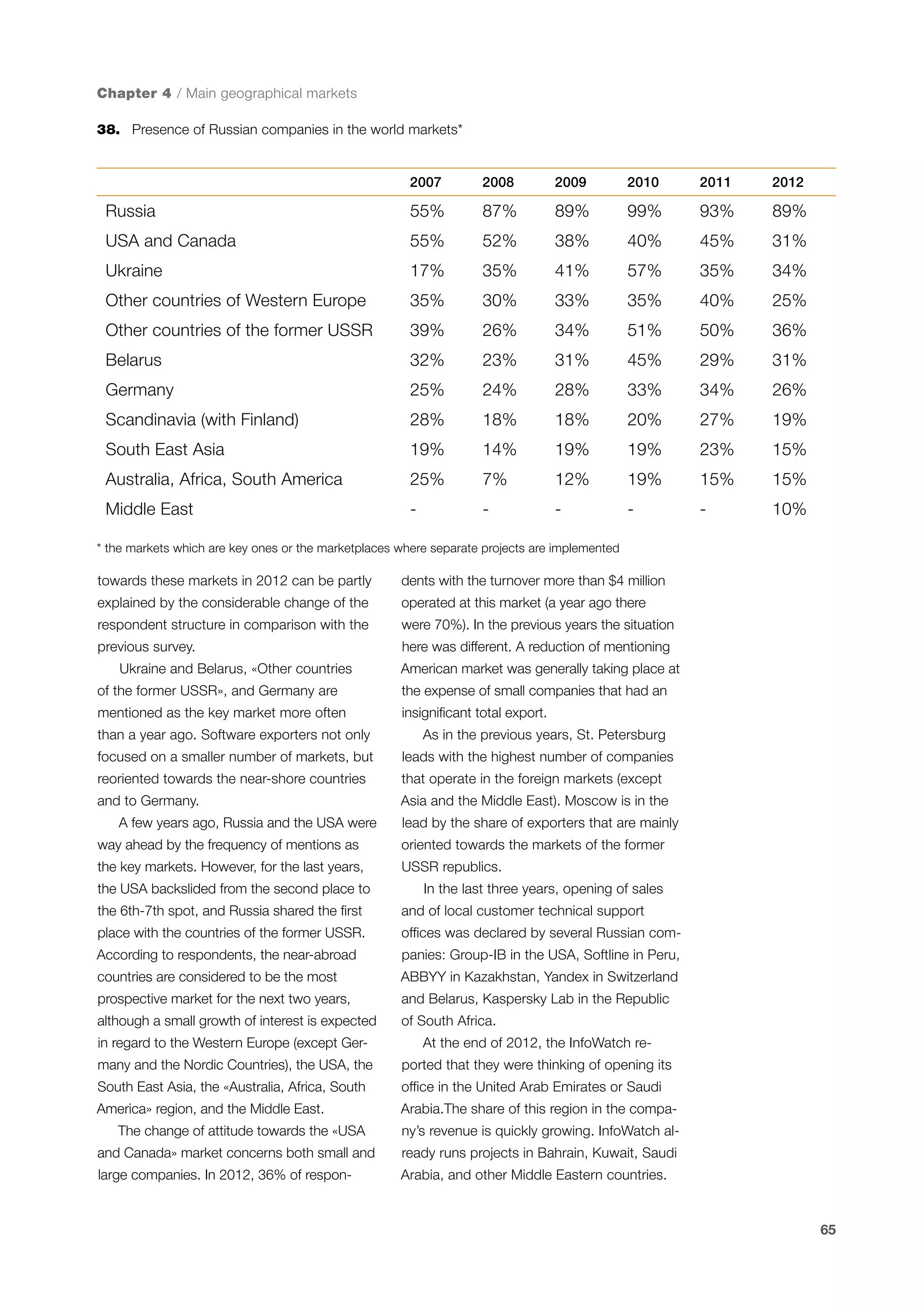 Chapter 4 / Main geographical markets
38.	 Presence of Russian companies in the world markets*

2007

2008

2009

2010

2011

2012

Russia

55%

87%

89%

99%

93%

89%

USA and Canada

55%

52%

38%

40%

45%

31%

Ukraine

17%

35%

41%

57%

35%

34%

Other countries of Western Europe

35%

30%

33%

35%

40%

25%

Other countries of the former USSR

39%

26%

34%

51%

50%

36%

Belarus

32%

23%

31%

45%

29%

31%

Germany

25%

24%

28%

33%

34%

26%

Scandinavia (with Finland)

28%

18%

18%

20%

27%

19%

South East Asia

19%

14%

19%

19%

23%

15%

Australia, Africa, South America

25%

7%

12%

19%

15%

15%

Middle East

-

-

-

-

-

10%

* the markets which are key ones or the marketplaces where separate projects are implemented

towards these markets in 2012 can be partly

dents with the turnover more than $4 million

explained by the considerable change of the

operated at this market (a year ago there

respondent structure in comparison with the

were 70%). In the previous years the situation

previous survey.

here was different. A reduction of mentioning

Ukraine and Belarus, «Other countries

American market was generally taking place at

of the former USSR», and Germany are

the expense of small companies that had an

mentioned as the key market more often

insignificant total export.

than a year ago. Software exporters not only
focused on a smaller number of markets, but

As in the previous years, St. Petersburg
leads with the highest number of companies

reoriented towards the near-shore countries

that operate in the foreign markets (except

and to Germany.

Asia and the Middle East). Moscow is in the

A few years ago, Russia and the USA were

lead by the share of exporters that are mainly

way ahead by the frequency of mentions as

oriented towards the markets of the former

the key markets. However, for the last years,

USSR republics.

the USA backslided from the second place to

In the last three years, opening of sales

the 6th-7th spot, and Russia shared the first

and of local customer technical support

place with the countries of the former USSR.

offices was declared by several Russian com-

According to respondents, the near-abroad

panies: Group-IB in the USA, Softline in Peru,

countries are considered to be the most

ABBYY in Kazakhstan, Yandex in Switzerland

prospective market for the next two years,

and Belarus, Kaspersky Lab in the Republic

although a small growth of interest is expected

of South Africa.

in regard to the Western Europe (except Ger-

At the end of 2012, the InfoWatch re-

many and the Nordic Countries), the USA, the

ported that they were thinking of opening its

South East Asia, the «Australia, Africa, South

office in the United Arab Emirates or Saudi

America» region, and the Middle East.

Arabia.The share of this region in the compa-

The change of attitude towards the «USA

ny’s revenue is quickly growing. InfoWatch al-

and Canada» market concerns both small and

ready runs projects in Bahrain, Kuwait, Saudi

large companies. In 2012, 36% of respon-

Arabia, and other Middle Eastern countries.

65

 