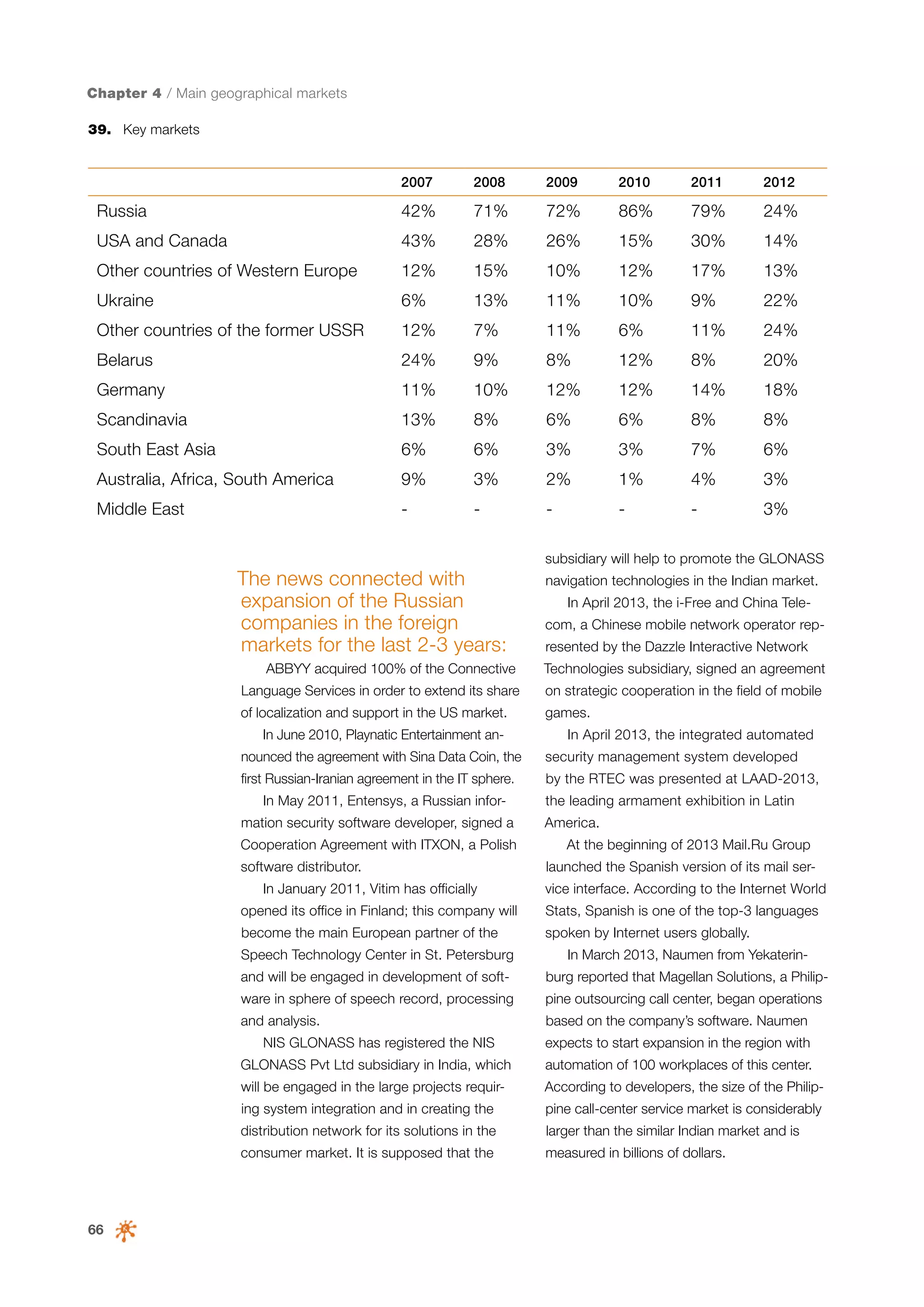 Chapter 4 / Main geographical markets
39.	 Key markets

2007

2008

2009

2010

2011

2012

Russia

42%

71%

72%

86%

79%

24%

USA and Canada

43%

28%

26%

15%

30%

14%

Other countries of Western Europe

12%

15%

10%

12%

17%

13%

Ukraine

6%

13%

11%

10%

9%

22%

Other countries of the former USSR

12%

7%

11%

6%

11%

24%

Belarus

24%

9%

8%

12%

8%

20%

Germany

11%

10%

12%

12%

14%

18%

Scandinavia

13%

8%

6%

6%

8%

8%

South East Asia

6%

6%

3%

3%

7%

6%

Australia, Africa, South America

9%

3%

2%

1%

4%

3%

Middle East

-

-

-

-

-

3%

subsidiary will help to promote the GLONASS

The news connected with
expansion of the Russian
companies in the foreign
markets for the last 2-3 years:

navigation technologies in the Indian market.
In April 2013, the i-Free and China Telecom, a Chinese mobile network operator represented by the Dazzle Interactive Network

ABBYY acquired 100% of the Connective

Technologies subsidiary, signed an agreement

Language Services in order to extend its share

on strategic cooperation in the field of mobile

of localization and support in the US market.

games.

In June 2010, Playnatic Entertainment announced the agreement with Sina Data Coin, the
first Russian-Iranian agreement in the IT sphere.
In May 2011, Entensys, a Russian information security software developer, signed a
Cooperation Agreement with ITXON, a Polish
software distributor.
In January 2011, Vitim has officially

In April 2013, the integrated automated
security management system developed
by the RTEC was presented at LAAD-2013,
the leading armament exhibition in Latin
America.
At the beginning of 2013 Mail.Ru Group
launched the Spanish version of its mail service interface. According to the Internet World

opened its office in Finland; this company will

Stats, Spanish is one of the top-3 languages

become the main European partner of the

spoken by Internet users globally.

Speech Technology Center in St. Petersburg

In March 2013, Naumen from Yekaterin-

and will be engaged in development of soft-

burg reported that Magellan Solutions, a Philip-

ware in sphere of speech record, processing

pine outsourcing call center, began operations

and analysis.
NIS GLONASS has registered the NIS

based on the company’s software. Naumen
expects to start expansion in the region with

GLONASS Pvt Ltd subsidiary in India, which

automation of 100 workplaces of this center.

will be engaged in the large projects requir-

According to developers, the size of the Philip-

ing system integration and in creating the

larger than the similar Indian market and is

consumer market. It is supposed that the

66

pine call-center service market is considerably

distribution network for its solutions in the

measured in billions of dollars.

 