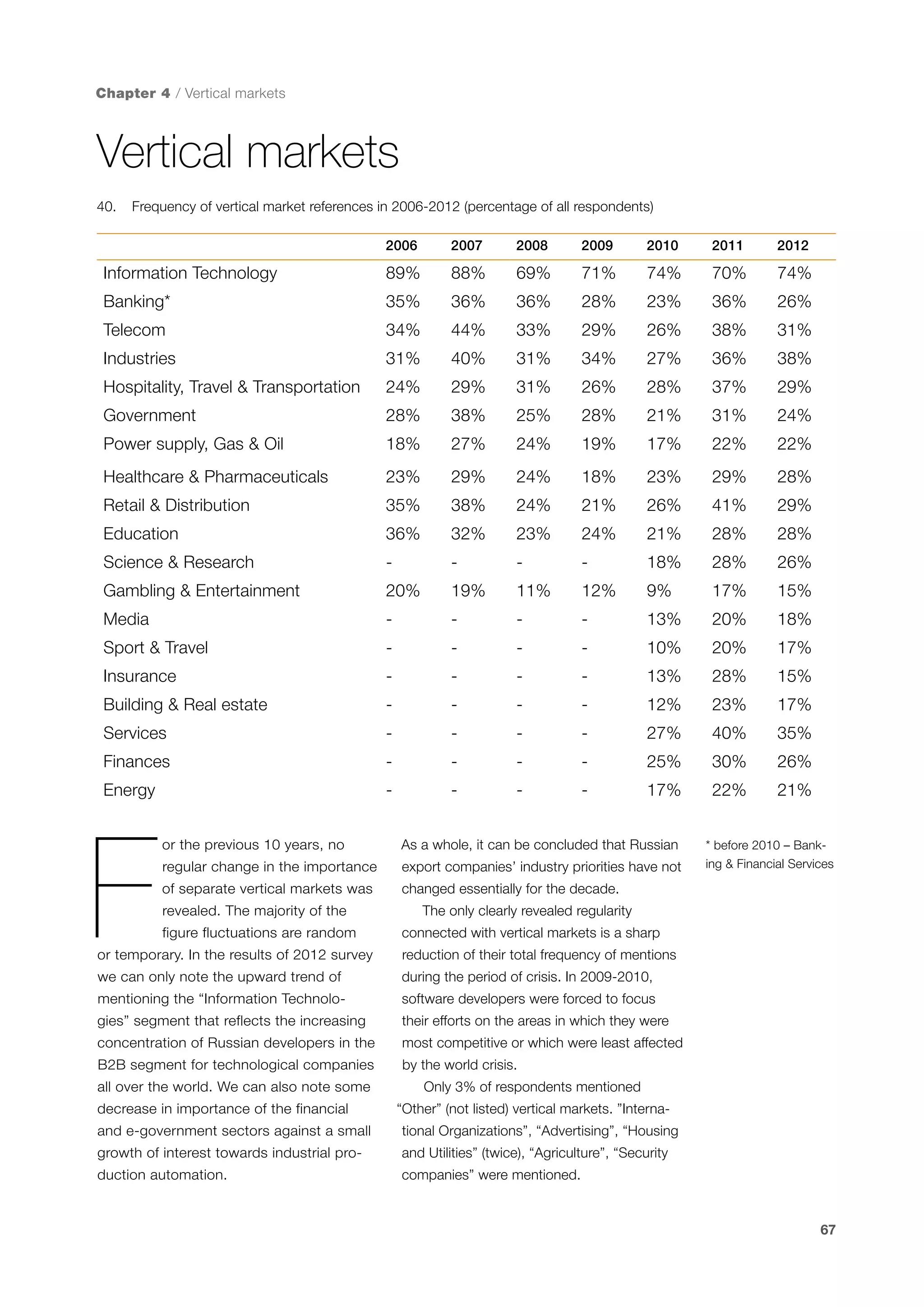 Chapter 4 / Vertical markets

Vertical markets
40.	 Frequency of vertical market references in 2006-2012 (percentage of all respondents)
2006

2007

2008

2009

2010

2011

2012

Information Technology

89%

88%

69%

71%

74%

70%

74%

Banking*

35%

36%

36%

28%

23%

36%

26%

Telecom

34%

44%

33%

29%

26%

38%

31%

Industries

31%

40%

31%

34%

27%

36%

38%

Hospitality, Travel & Transportation

24%

29%

31%

26%

28%

37%

29%

Government

28%

38%

25%

28%

21%

31%

24%

Power supply, Gas & Oil

18%

27%

24%

19%

17%

22%

22%

Healthcare & Pharmaceuticals

23%

29%

24%

18%

23%

29%

28%

Retail & Distribution

35%

38%

24%

21%

26%

41%

29%

Education

36%

32%

23%

24%

21%

28%

28%

Science & Research

-

-

-

-

18%

28%

26%

Gambling & Entertainment

20%

19%

11%

12%

9%

17%

15%

Media

-

-

-

-

13%

20%

18%

Sport & Travel

-

-

-

-

10%

20%

17%

Insurance

-

-

-

-

13%

28%

15%

Building & Real estate

-

-

-

-

12%

23%

17%

Services

-

-

-

-

27%

40%

35%

Finances

-

-

-

-

25%

30%

26%

Energy

-

-

-

-

17%

22%

21%

F

or the previous 10 years, no

As a whole, it can be concluded that Russian

regular change in the importance

export companies’ industry priorities have not

of separate vertical markets was

* before 2010 – Banking & Financial Services

changed essentially for the decade.

revealed. The majority of the
figure fluctuations are random

The only clearly revealed regularity
connected with vertical markets is a sharp

or temporary. In the results of 2012 survey

reduction of their total frequency of mentions

we can only note the upward trend of

during the period of crisis. In 2009-2010,

mentioning the “Information Technolo-

software developers were forced to focus

gies” segment that reflects the increasing

their efforts on the areas in which they were

concentration of Russian developers in the

most competitive or which were least affected

B2B segment for technological companies

by the world crisis.

all over the world. We can also note some
decrease in importance of the financial
and e-government sectors against a small

Only 3% of respondents mentioned
“Other” (not listed) vertical markets. ”International Organizations”, “Advertising”, “Housing

growth of interest towards industrial pro-

and Utilities” (twice), “Agriculture”, “Security

duction automation.

companies” were mentioned.

67

 