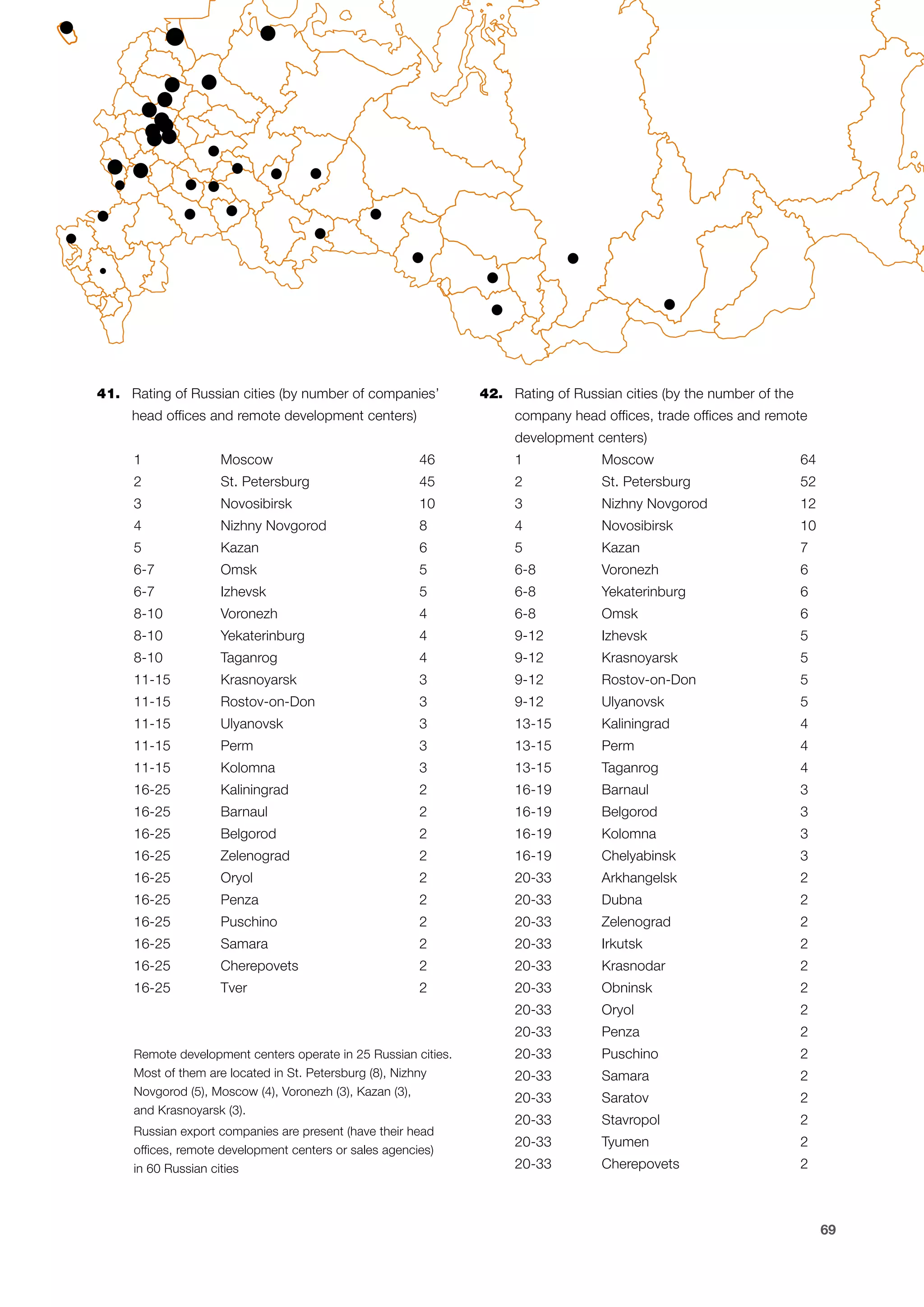 41.	 Rating of Russian cities (by number of companies’
head offices and remote development centers)

42.	 Rating of Russian cities (by the number of the
company head offices, trade offices and remote
development centers)

1	Moscow	

46

1	Moscow	

64

2	

45

2	

St. Petersburg	

52

3	Novosibirsk	

St. Petersburg	

10

3	

Nizhny Novgorod	

12

4	

8

4	Novosibirsk	

10

5	Kazan	

Nizhny Novgorod	

6

5	Kazan	

7

6-7	Omsk	

5

6-8	Voronezh	

6

6-7	Izhevsk	

5

6-8	Yekaterinburg	

6

8-10	Voronezh	

4

6-8	Omsk	

6

8-10	Yekaterinburg	

4

9-12	Izhevsk	

5

8-10	Taganrog	

4

9-12	Krasnoyarsk	

5

11-15	Krasnoyarsk	

3

9-12	Rostov-on-Don	

5

11-15	Rostov-on-Don	

3

9-12	Ulyanovsk	

5

11-15	Ulyanovsk	

3

13-15	Kaliningrad	

4

11-15	Perm	

3

13-15	Perm	

4

11-15	Kolomna	

3

13-15	Taganrog	

4

16-25	Kaliningrad	

2

16-19	Barnaul	

3

16-25	Barnaul	

2

16-19	Belgorod	

3

16-25	Belgorod	

2

16-19	Kolomna	

3

16-25	Zelenograd	

2

16-19	Chelyabinsk	

3

16-25	Oryol	

2

20-33	Arkhangelsk	

2

16-25	Penza	

2

20-33	Dubna	

2

16-25	Puschino	

2

20-33	Zelenograd	

2

16-25	Samara	

2

20-33	Irkutsk	

2

16-25	Cherepovets	

2

20-33	Krasnodar	

2

16-25	Tver	

2

20-33	Obninsk	

2

20-33	Oryol	

2

20-33	Penza	

2

20-33	Puschino	

2

20-33	Samara	

2

20-33	Saratov	

2

20-33	Stavropol	

2

20-33	Tyumen	

2

20-33	Cherepovets	

2

Remote development centers operate in 25 Russian cities.
Most of them are located in St. Petersburg (8), Nizhny
Novgorod (5), Moscow (4), Voronezh (3), Kazan (3),
and Krasnoyarsk (3).
Russian export companies are present (have their head
offices, remote development centers or sales agencies)
in 60 Russian cities

69

 