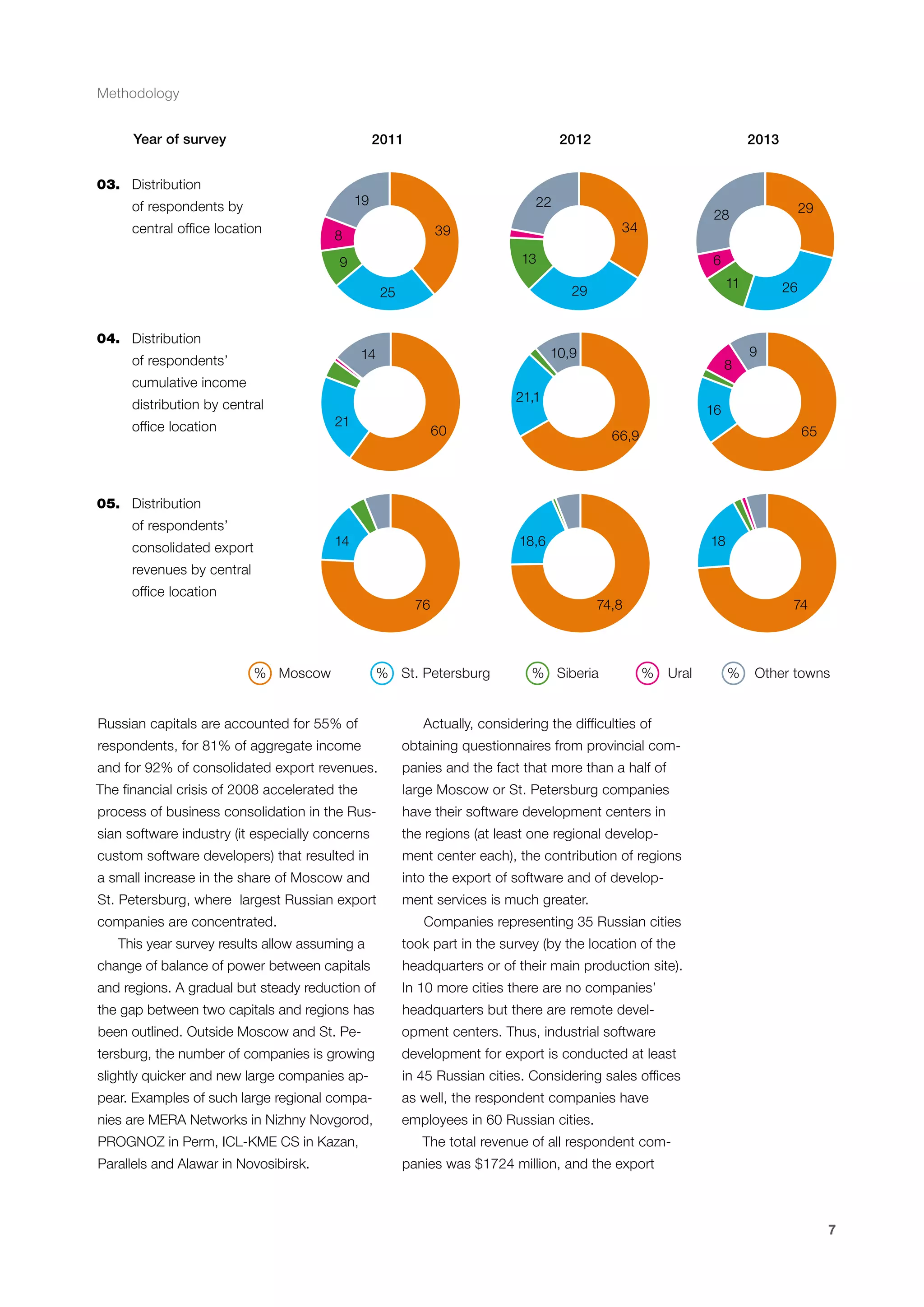 Methodology
Year of survey

2011

2012

2013

03.	 Distribution
19

of respondents by
central office location

22

8

13

9

04.	Distribution
cumulative income

8

21,1

distribution by central
21

office location

11

10,9

14

of respondents’

6
29

25

29

28

34

39

26

9

16

60

65

66,9

05.	Distribution
of respondents’

14

consolidated export

18,6

18

revenues by central
office location

76

% Moscow

% St. Petersburg

74,8

% Siberia

74

%

Ural

Russian capitals are accounted for 55% of

Other towns

Actually, considering the difficulties of

respondents, for 81% of aggregate income

%

obtaining questionnaires from provincial com-

and for 92% of consolidated export revenues.

panies and the fact that more than a half of

The financial crisis of 2008 accelerated the

large Moscow or St. Petersburg companies

process of business consolidation in the Rus-

have their software development centers in

sian software industry (it especially concerns

the regions (at least one regional develop-

custom software developers) that resulted in

ment center each), the contribution of regions

a small increase in the share of Moscow and

into the export of software and of develop-

St. Petersburg, where largest Russian export

ment services is much greater.

companies are concentrated.
This year survey results allow assuming a

Companies representing 35 Russian cities
took part in the survey (by the location of the

change of balance of power between capitals

headquarters or of their main production site).

and regions. A gradual but steady reduction of

In 10 more cities there are no companies’

the gap between two capitals and regions has

headquarters but there are remote devel-

been outlined. Outside Moscow and St. Pe-

opment centers. Thus, industrial software

tersburg, the number of companies is growing

development for export is conducted at least

slightly quicker and new large companies ap-

in 45 Russian cities. Considering sales offices

pear. Examples of such large regional compa-

as well, the respondent companies have

nies are MERA Networks in Nizhny Novgorod,

employees in 60 Russian cities.

PROGNOZ in Perm, ICL-KME CS in Kazan,
Parallels and Alawar in Novosibirsk.

The total revenue of all respondent companies was $1724 million, and the export

7

 