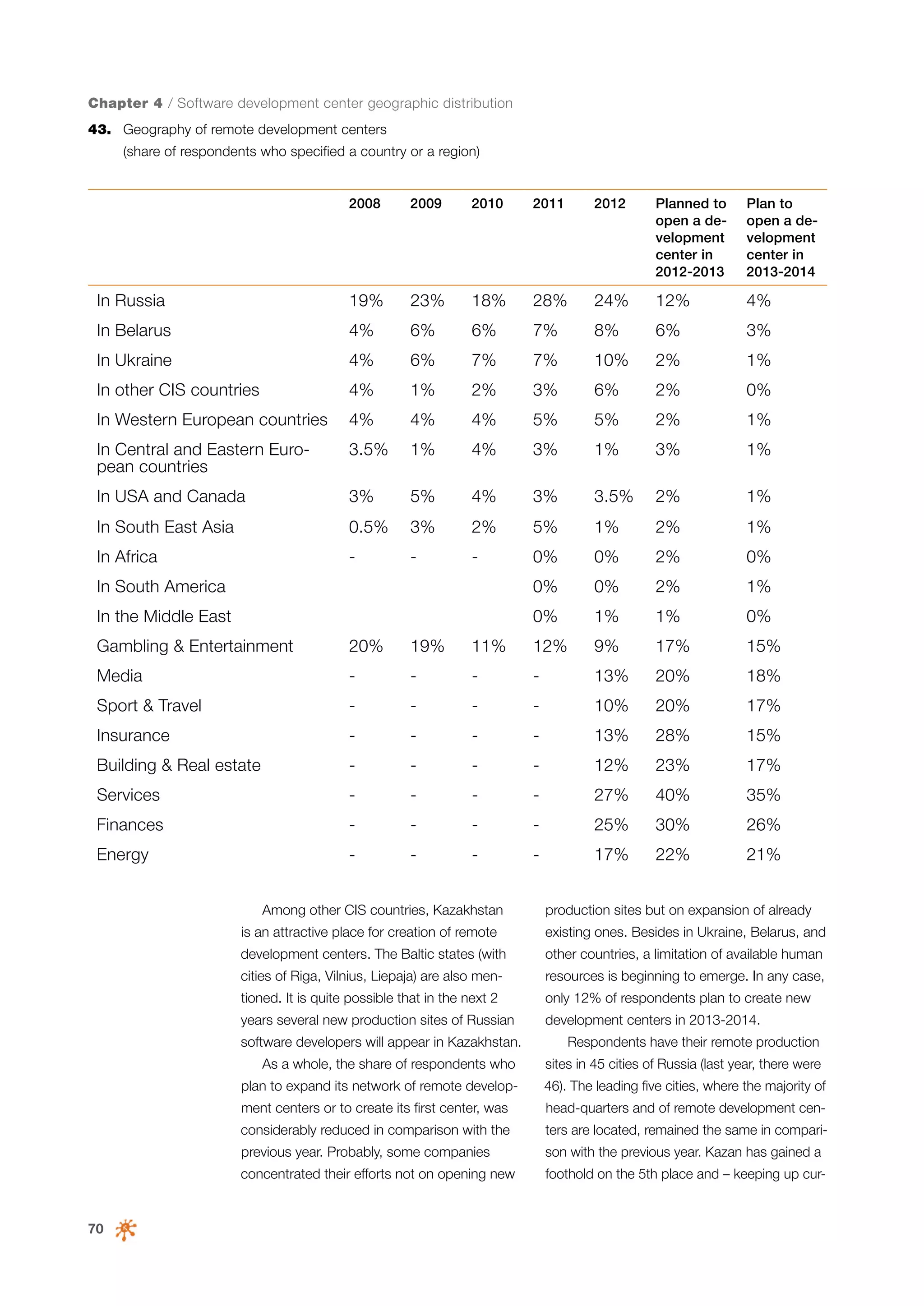 Chapter 4 / Software development center geographic distribution
43.	 Geography of remote development centers
(share of respondents who specified a country or a region)

2008

2009

2010

2011

2012

Planned to
open a development
center in
2012-2013

Plan to
open a development
center in
2013-2014

In Russia

19%

23%

18%

28%

24%

12%

4%

In Belarus

4%

6%

6%

7%

8%

6%

3%

In Ukraine

4%

6%

7%

7%

10%

2%

1%

In other CIS countries

4%

1%

2%

3%

6%

2%

0%

In Western European countries

4%

4%

4%

5%

5%

2%

1%

In Central and Eastern European countries

3.5%

1%

4%

3%

1%

3%

1%

In USA and Canada

3%

5%

4%

3%

3.5%

2%

1%

In South East Asia

0.5%

3%

2%

5%

1%

2%

1%

In Africa

-

-

-

0%

0%

2%

0%

In South America

0%

0%

2%

1%

In the Middle East

0%

1%

1%

0%

Gambling & Entertainment

20%

19%

11%

12%

9%

17%

15%

Media

-

-

-

-

13%

20%

18%

Sport & Travel

-

-

-

-

10%

20%

17%

Insurance

-

-

-

-

13%

28%

15%

Building & Real estate

-

-

-

-

12%

23%

17%

Services

-

-

-

-

27%

40%

35%

Finances

-

-

-

-

25%

30%

26%

Energy

-

-

-

-

17%

22%

21%

Among other CIS countries, Kazakhstan

production sites but on expansion of already

is an attractive place for creation of remote

existing ones. Besides in Ukraine, Belarus, and

development centers. The Baltic states (with

other countries, a limitation of available human

cities of Riga, Vilnius, Liepaja) are also men-

resources is beginning to emerge. In any case,

tioned. It is quite possible that in the next 2

only 12% of respondents plan to create new

years several new production sites of Russian

development centers in 2013-2014.

software developers will appear in Kazakhstan.
As a whole, the share of respondents who
plan to expand its network of remote develop-

Respondents have their remote production
sites in 45 cities of Russia (last year, there were
46). The leading five cities, where the majority of

ment centers or to create its first center, was

ters are located, remained the same in compari-

previous year. Probably, some companies

son with the previous year. Kazan has gained a

concentrated their efforts not on opening new

70

head-quarters and of remote development cen-

considerably reduced in comparison with the

foothold on the 5th place and – keeping up cur-

 