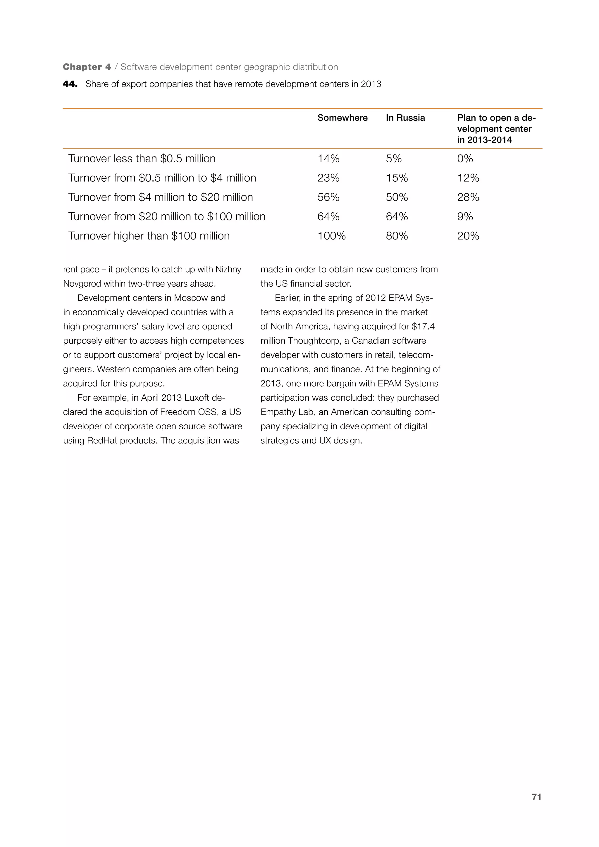 Chapter 4 / Software development center geographic distribution
44.	 Share of export companies that have remote development centers in 2013

Somewhere

In Russia

Plan to open a development center
in 2013-2014

Turnover less than $0.5 million

14%

5%

0%

Turnover from $0.5 million to $4 million

23%

15%

12%

Turnover from $4 million to $20 million

56%

50%

28%

Turnover from $20 million to $100 million

64%

64%

9%

Turnover higher than $100 million

100%

80%

20%

rent pace – it pretends to catch up with Nizhny

made in order to obtain new customers from

Novgorod within two-three years ahead.

the US financial sector.

Development centers in Moscow and

Earlier, in the spring of 2012 EPAM Sys-

in economically developed countries with a

tems expanded its presence in the market

high programmers’ salary level are opened

of North America, having acquired for $17.4

purposely either to access high competences

million Thoughtcorp, a Canadian software

or to support customers’ project by local en-

developer with customers in retail, telecom-

gineers. Western companies are often being

munications, and finance. At the beginning of

acquired for this purpose.

2013, one more bargain with EPAM Systems

For example, in April 2013 Luxoft de-

participation was concluded: they purchased

clared the acquisition of Freedom OSS, a US

Empathy Lab, an American consulting com-

developer of corporate open source software

pany specializing in development of digital

using RedHat products. The acquisition was

strategies and UX design.

71

 