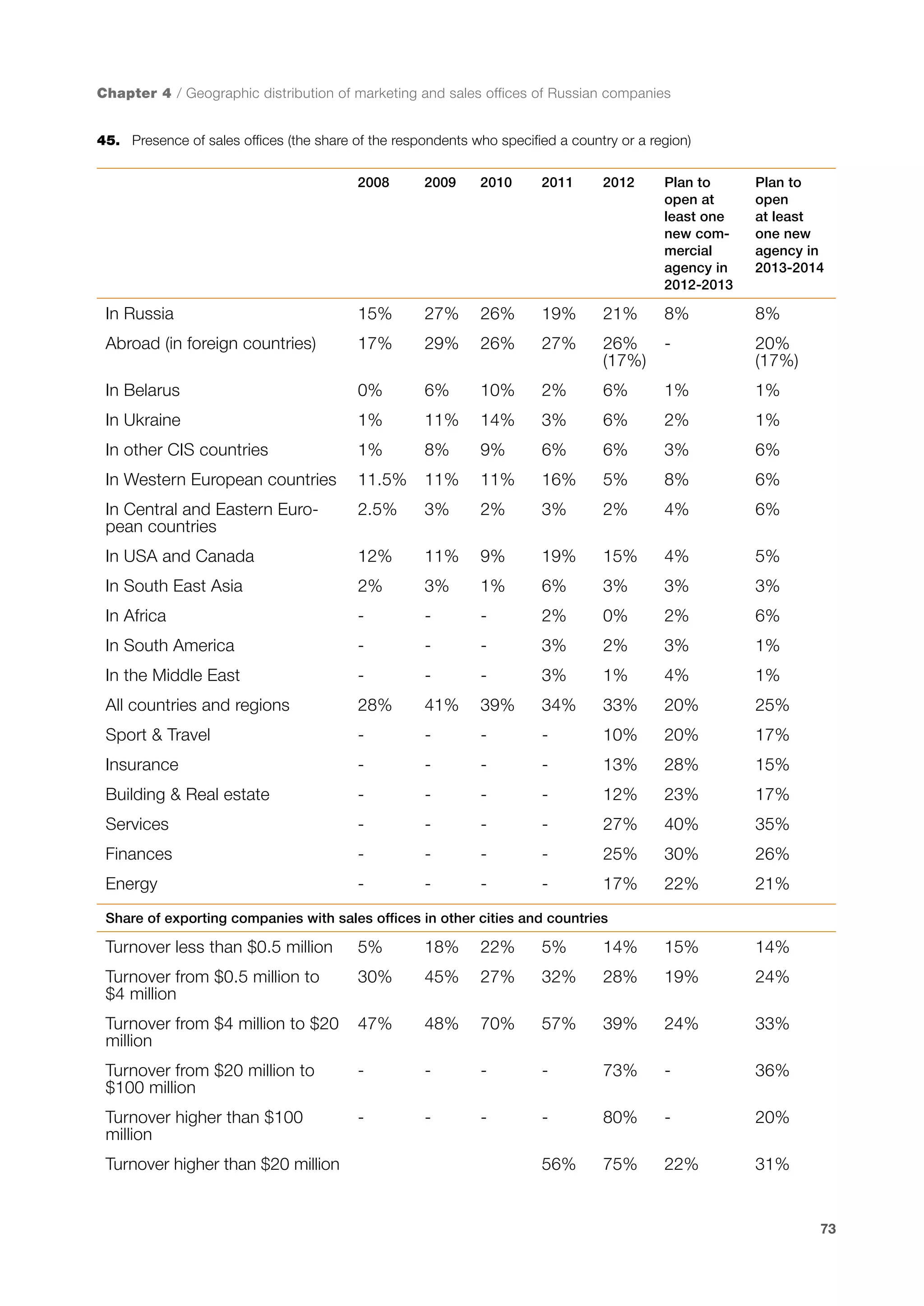 Chapter 4 / Geographic distribution of marketing and sales offices of Russian companies
45.	 Presence of sales offices (the share of the respondents who specified a country or a region)
2008

2009

2010

2011

2012

Plan to
open at
least one
new commercial
agency in
2012-2013

Plan to
open
at least
one new
agency in
2013-2014

In Russia

15%

27%

26%

19%

21%

8%

8%

Abroad (in foreign countries)

17%

29%

26%

27%

26%
(17%)

-

20%
(17%)

In Belarus

0%

6%

10%

2%

6%

1%

1%

In Ukraine

1%

11%

14%

3%

6%

2%

1%

In other CIS countries

1%

8%

9%

6%

6%

3%

6%

In Western European countries

11.5%

11%

11%

16%

5%

8%

6%

In Central and Eastern European countries

2.5%

3%

2%

3%

2%

4%

6%

In USA and Canada

12%

11%

9%

19%

15%

4%

5%

In South East Asia

2%

3%

1%

6%

3%

3%

3%

In Africa

-

-

-

2%

0%

2%

6%

In South America

-

-

-

3%

2%

3%

1%

In the Middle East

-

-

-

3%

1%

4%

1%

All countries and regions

28%

41%

39%

34%

33%

20%

25%

Sport & Travel

-

-

-

-

10%

20%

17%

Insurance

-

-

-

-

13%

28%

15%

Building & Real estate

-

-

-

-

12%

23%

17%

Services

-

-

-

-

27%

40%

35%

Finances

-

-

-

-

25%

30%

26%

Energy

-

-

-

-

17%

22%

21%

Share of exporting companies with sales offices in other cities and countries

Turnover less than $0.5 million

5%

18%

22%

5%

14%

15%

14%

Turnover from $0.5 million to
$4 million

30%

45%

27%

32%

28%

19%

24%

Turnover from $4 million to $20
million

47%

48%

70%

57%

39%

24%

33%

Turnover from $20 million to
$100 million

-

-

-

-

73%

-

36%

Turnover higher than $100
million

-

-

-

-

80%

-

20%

56%

75%

22%

31%

Turnover higher than $20 million

73

 