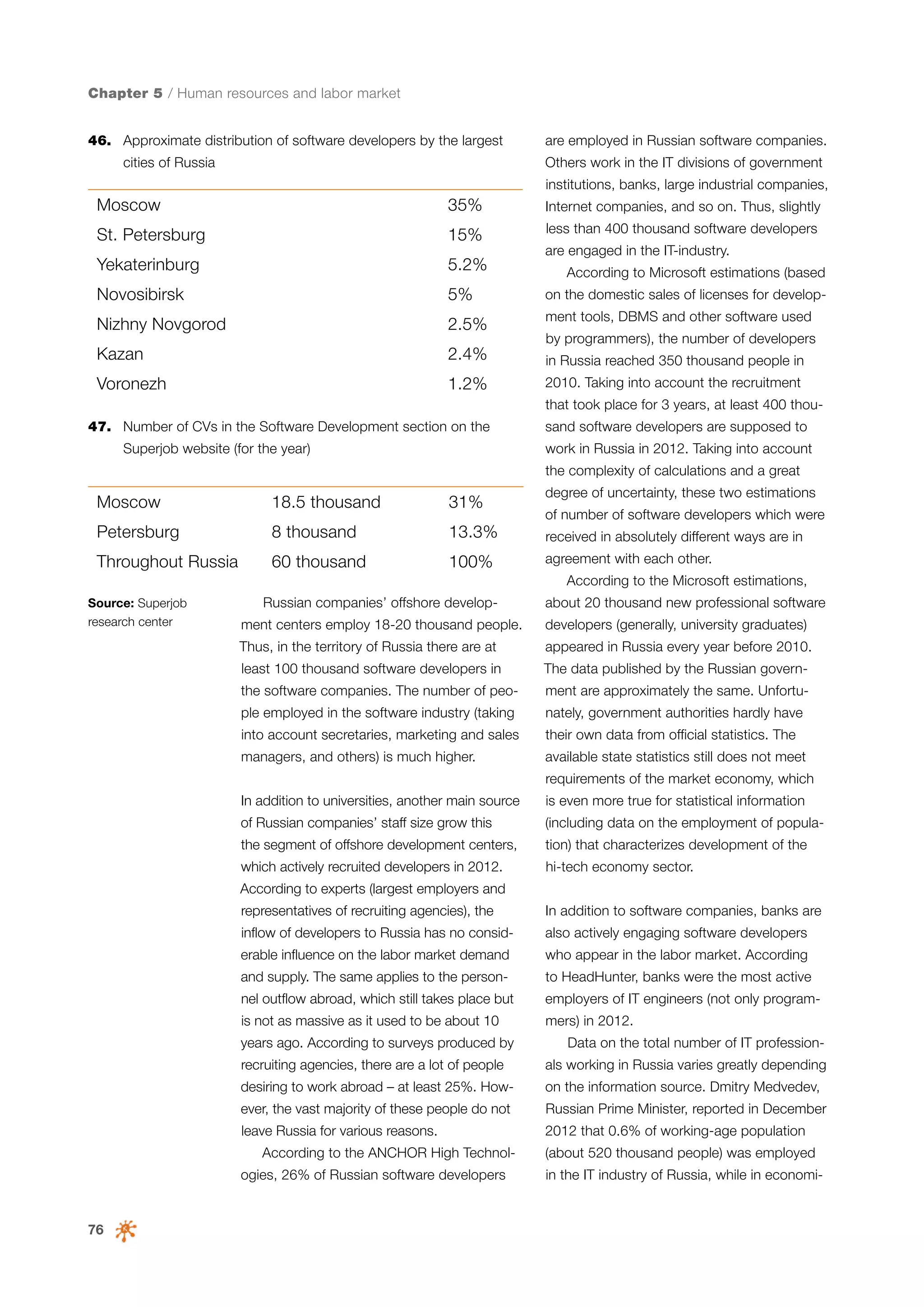 Chapter 5 / Human resources and labor market
46.	 Approximate distribution of software developers by the largest
cities of Russia

are employed in Russian software companies.
Others work in the IT divisions of government
institutions, banks, large industrial companies,

Moscow

35%

Internet companies, and so on. Thus, slightly

St. Petersburg

15%

less than 400 thousand software developers

Yekaterinburg

5.2%

Novosibirsk

5%

on the domestic sales of licenses for develop-

Nizhny Novgorod

2.5%

ment tools, DBMS and other software used

Kazan

2.4%

in Russia reached 350 thousand people in

Voronezh

1.2%

2010. Taking into account the recruitment

are engaged in the IT-industry.
According to Microsoft estimations (based

by programmers), the number of developers

that took place for 3 years, at least 400 thou47.	 Number of CVs in the Software Development section on the
Superjob website (for the year)

sand software developers are supposed to
work in Russia in 2012. Taking into account
the complexity of calculations and a great

Moscow

18.5 thousand

31%

Petersburg

8 thousand

13.3%

Throughout Russia

60 thousand

100%

degree of uncertainty, these two estimations
of number of software developers which were
received in absolutely different ways are in
agreement with each other.
According to the Microsoft estimations,

Source: Superjob
research center

Russian companies’ offshore develop-

about 20 thousand new professional software

ment centers employ 18-20 thousand people.

developers (generally, university graduates)

Thus, in the territory of Russia there are at

appeared in Russia every year before 2010.

least 100 thousand software developers in

The data published by the Russian govern-

the software companies. The number of peo-

ment are approximately the same. Unfortu-

ple employed in the software industry (taking

nately, government authorities hardly have

into account secretaries, marketing and sales

their own data from official statistics. The

managers, and others) is much higher.

available state statistics still does not meet
requirements of the market economy, which

In addition to universities, another main source

is even more true for statistical information

of Russian companies’ staff size grow this

(including data on the employment of popula-

the segment of offshore development centers,

tion) that characterizes development of the

which actively recruited developers in 2012.

hi-tech economy sector.

According to experts (largest employers and
representatives of recruiting agencies), the

In addition to software companies, banks are

inflow of developers to Russia has no consid-

also actively engaging software developers

erable influence on the labor market demand

who appear in the labor market. According

and supply. The same applies to the person-

to HeadHunter, banks were the most active

nel outflow abroad, which still takes place but

employers of IT engineers (not only program-

is not as massive as it used to be about 10

mers) in 2012.

years ago. According to surveys produced by

Data on the total number of IT profession-

recruiting agencies, there are a lot of people

als working in Russia varies greatly depending

desiring to work abroad – at least 25%. How-

on the information source. Dmitry Medvedev,

ever, the vast majority of these people do not

Russian Prime Minister, reported in December

leave Russia for various reasons.

2012 that 0.6% of working-age population

According to the ANCHOR High Technologies, 26% of Russian software developers

76

(about 520 thousand people) was employed
in the IT industry of Russia, while in economi-

 