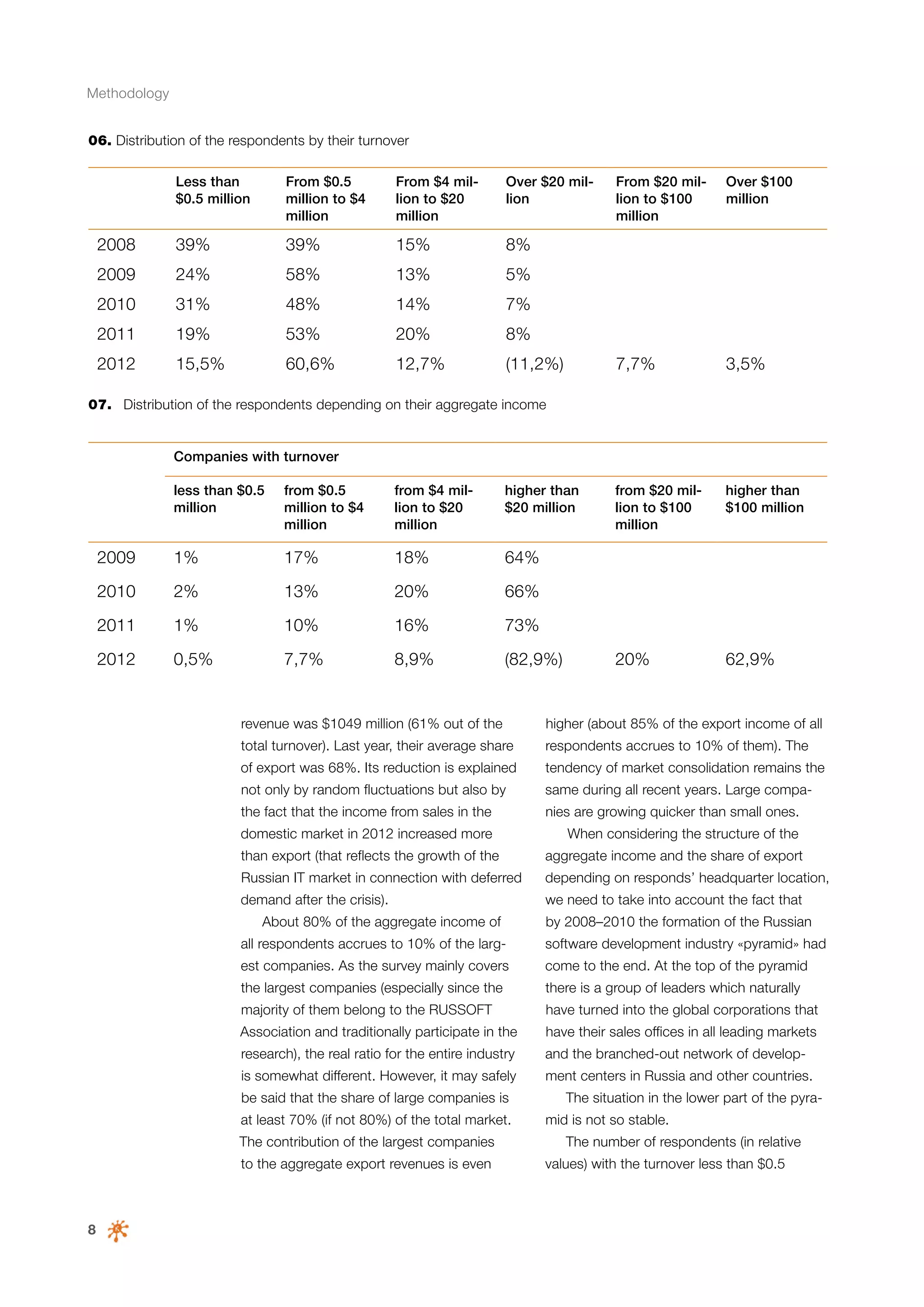 Methodology
06. Distribution of the respondents by their turnover
Less than
$0.5 million

From $0.5
million to $4
million

From $4 million to $20
million

Over $20 million

2008

39%

39%

15%

8%

2009

24%

58%

13%

5%

2010

31%

48%

14%

7%

2011

19%

53%

20%

8%

2012

15,5%

60,6%

12,7%

(11,2%)

From $20 million to $100
million

Over $100
million

7,7%

3,5%

from $20 million to $100
million

higher than
$100 million

20%

62,9%

07.	 Distribution of the respondents depending on their aggregate income

Companies with turnover
less than $0.5
million

from $0.5
million to $4
million

from $4 million to $20
million

higher than
$20 million

2009

1%

17%

18%

64%

2010

2%

13%

20%

66%

2011

1%

10%

16%

73%

2012

0,5%

7,7%

8,9%

(82,9%)

revenue was $1049 million (61% out of the

higher (about 85% of the export income of all

total turnover). Last year, their average share

respondents accrues to 10% of them). The

of export was 68%. Its reduction is explained

tendency of market consolidation remains the

not only by random fluctuations but also by

same during all recent years. Large compa-

the fact that the income from sales in the

nies are growing quicker than small ones.

domestic market in 2012 increased more

When considering the structure of the

than export (that reflects the growth of the

aggregate income and the share of export

Russian IT market in connection with deferred

depending on responds’ headquarter location,

demand after the crisis).

we need to take into account the fact that

About 80% of the aggregate income of

by 2008–2010 the formation of the Russian

all respondents accrues to 10% of the larg-

software development industry «pyramid» had

est companies. As the survey mainly covers

come to the end. At the top of the pyramid

the largest companies (especially since the

there is a group of leaders which naturally

majority of them belong to the RUSSOFT

have turned into the global corporations that

Association and traditionally participate in the

have their sales offices in all leading markets

research), the real ratio for the entire industry

and the branched-out network of develop-

is somewhat different. However, it may safely

ment centers in Russia and other countries.

be said that the share of large companies is
at least 70% (if not 80%) of the total market.
The contribution of the largest companies
to the aggregate export revenues is even

8

The situation in the lower part of the pyramid is not so stable.
The number of respondents (in relative
values) with the turnover less than $0.5

 