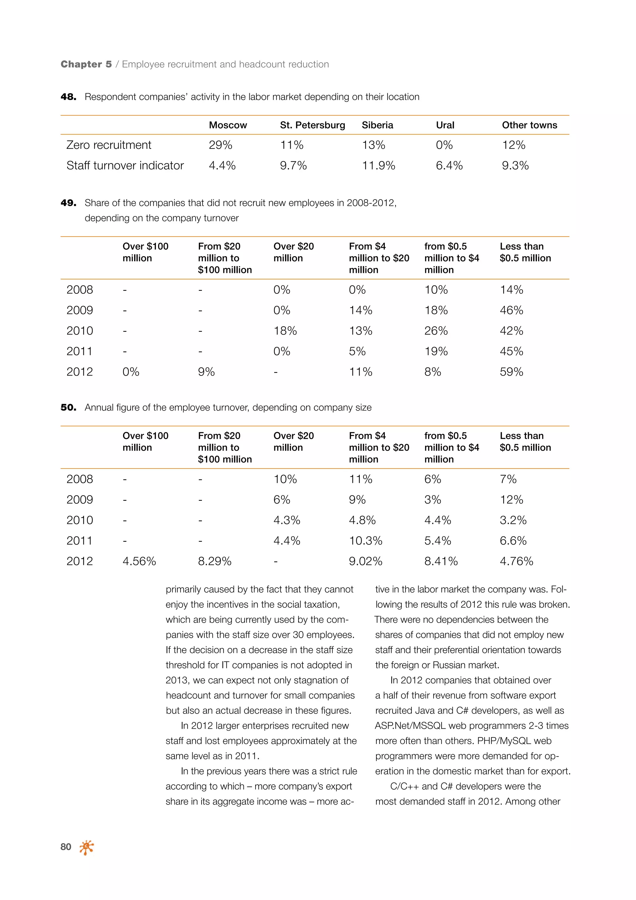 Chapter 5 / Employee recruitment and headcount reduction
48.	 Respondent companies’ activity in the labor market depending on their location
Moscow

St. Petersburg

Siberia

Ural

Other towns

Zero recruitment

29%

11%

13%

0%

12%

Staff turnover indicator

4.4%

9.7%

11.9%

6.4%

9.3%

49.	 Share of the companies that did not recruit new employees in 2008-2012,
depending on the company turnover
Over $100
million

From $20
million to
$100 million

Over $20
million

From $4
million to $20
million

from $0.5
million to $4
million

Less than
$0.5 million

2008

-

-

0%

0%

10%

14%

2009

-

-

0%

14%

18%

46%

2010

-

-

18%

13%

26%

42%

2011

-

-

0%

5%

19%

45%

2012

0%

9%

-

11%

8%

59%

50.	 Annual figure of the employee turnover, depending on company size
Over $100
million

From $20
million to
$100 million

Over $20
million

From $4
million to $20
million

from $0.5
million to $4
million

Less than
$0.5 million

2008

-

-

10%

11%

6%

7%

2009

-

-

6%

9%

3%

12%

2010

-

-

4.3%

4.8%

4.4%

3.2%

2011

-

-

4.4%

10.3%

5.4%

6.6%

2012

4.56%

8.29%

-

9.02%

8.41%

4.76%

primarily caused by the fact that they cannot

tive in the labor market the company was. Fol-

enjoy the incentives in the social taxation,

lowing the results of 2012 this rule was broken.

which are being currently used by the com-

There were no dependencies between the

panies with the staff size over 30 employees.

shares of companies that did not employ new

If the decision on a decrease in the staff size

staff and their preferential orientation towards

threshold for IT companies is not adopted in

the foreign or Russian market.

2013, we can expect not only stagnation of

In 2012 companies that obtained over

headcount and turnover for small companies

a half of their revenue from software export

but also an actual decrease in these figures.

recruited Java and C# developers, as well as

In 2012 larger enterprises recruited new

ASP.Net/MSSQL web programmers 2-3 times

staff and lost employees approximately at the

more often than others. PHP/MySQL web

same level as in 2011.

programmers were more demanded for op-

In the previous years there was a strict rule

eration in the domestic market than for export.

according to which – more company’s export
share in its aggregate income was – more ac-

80

C/C++ and C# developers were the
most demanded staff in 2012. Among other

 