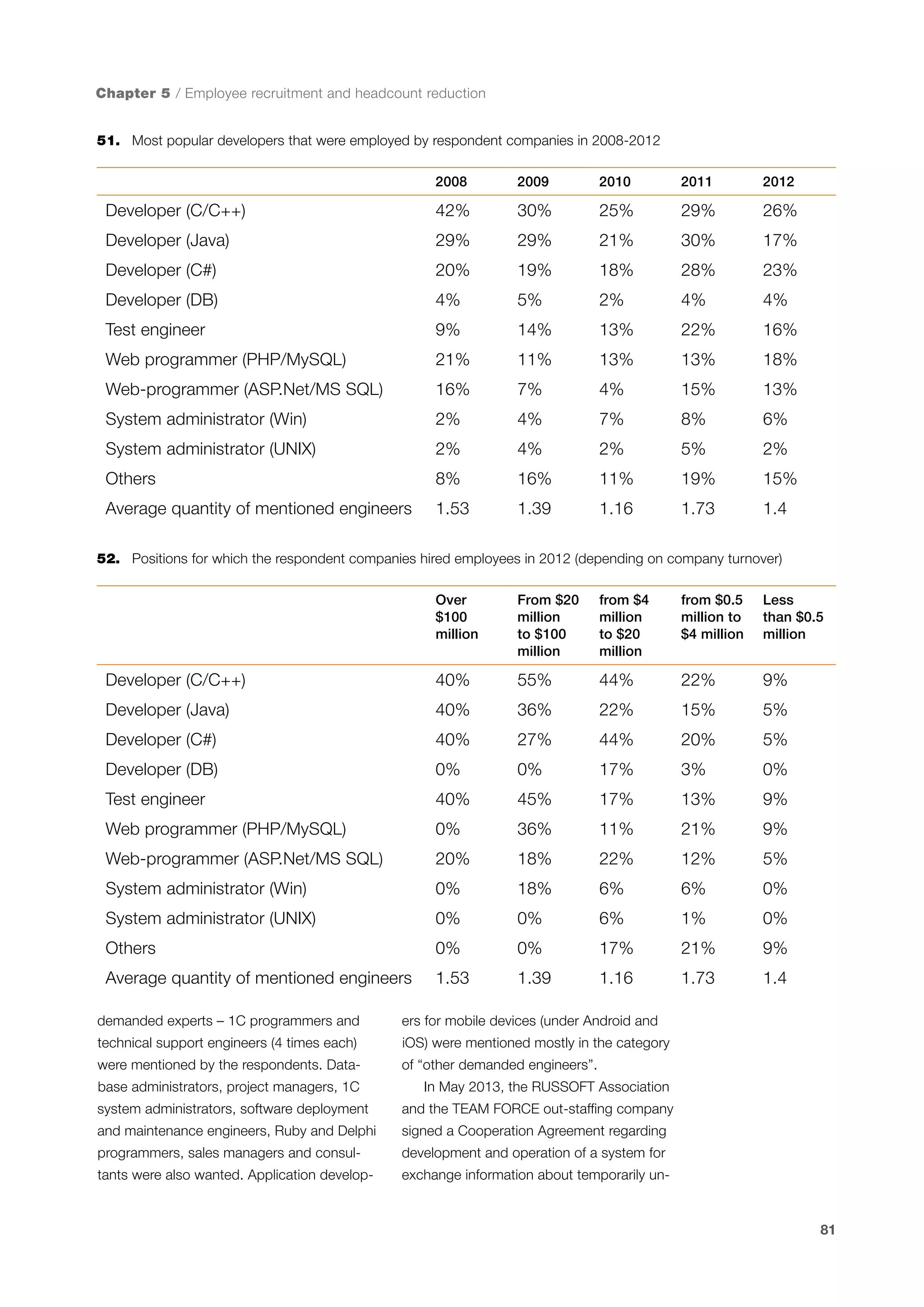 Chapter 5 / Employee recruitment and headcount reduction
51.	 Most popular developers that were employed by respondent companies in 2008-2012
2008

2009

2010

2011

2012

Developer (C/C++)

42%

30%

25%

29%

26%

Developer (Java)

29%

29%

21%

30%

17%

Developer (C#)

20%

19%

18%

28%

23%

Developer (DB)

4%

5%

2%

4%

4%

Test engineer

9%

14%

13%

22%

16%

Web programmer (PHP/MySQL)

21%

11%

13%

13%

18%

Web-programmer (ASP.Net/MS SQL)

16%

7%

4%

15%

13%

System administrator (Win)

2%

4%

7%

8%

6%

System administrator (UNIX)

2%

4%

2%

5%

2%

Others

8%

16%

11%

19%

15%

Average quantity of mentioned engineers

1.53

1.39

1.16

1.73

1.4

52.	 Positions for which the respondent companies hired employees in 2012 (depending on company turnover)
Over
$100
million

From $20
million
to $100
million

from $4
million
to $20
million

from $0.5
million to
$4 million

Less
than $0.5
million

Developer (C/C++)

40%

55%

44%

22%

9%

Developer (Java)

40%

36%

22%

15%

5%

Developer (C#)

40%

27%

44%

20%

5%

Developer (DB)

0%

0%

17%

3%

0%

Test engineer

40%

45%

17%

13%

9%

Web programmer (PHP/MySQL)

0%

36%

11%

21%

9%

Web-programmer (ASP.Net/MS SQL)

20%

18%

22%

12%

5%

System administrator (Win)

0%

18%

6%

6%

0%

System administrator (UNIX)

0%

0%

6%

1%

0%

Others

0%

0%

17%

21%

9%

Average quantity of mentioned engineers

1.53

1.39

1.16

1.73

1.4

demanded experts – 1C programmers and

ers for mobile devices (under Android and

technical support engineers (4 times each)

iOS) were mentioned mostly in the category

were mentioned by the respondents. Data-

of “other demanded engineers”.

base administrators, project managers, 1C

In May 2013, the RUSSOFT Association

system administrators, software deployment

and the TEAM FORCE out-staffing company

and maintenance engineers, Ruby and Delphi

signed a Cooperation Agreement regarding

programmers, sales managers and consul-

development and operation of a system for

tants were also wanted. Application develop-

exchange information about temporarily un-

81

 