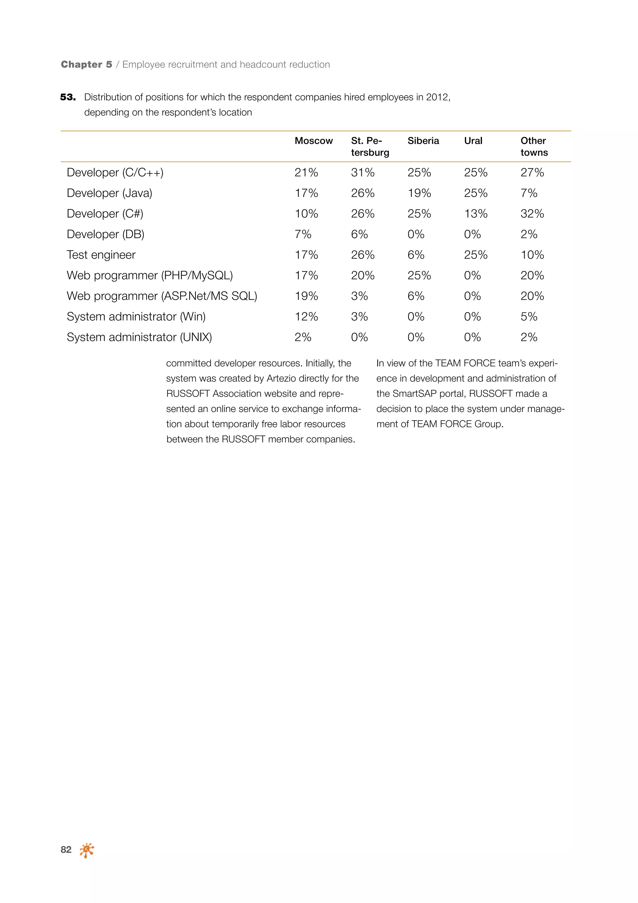 Chapter 5 / Employee recruitment and headcount reduction
53.	 Distribution of positions for which the respondent companies hired employees in 2012,
depending on the respondent’s location
Moscow

St. Petersburg

Siberia

Ural

Other
towns

Developer (C/C++)

21%

31%

25%

25%

27%

Developer (Java)

17%

26%

19%

25%

7%

Developer (C#)

10%

26%

25%

13%

32%

Developer (DB)

7%

6%

0%

0%

2%

Test engineer

17%

26%

6%

25%

10%

Web programmer (PHP/MySQL)

17%

20%

25%

0%

20%

Web programmer (ASP.Net/MS SQL)

19%

3%

6%

0%

20%

System administrator (Win)

12%

3%

0%

0%

5%

System administrator (UNIX)

2%

0%

0%

0%

2%

committed developer resources. Initially, the

In view of the TEAM FORCE team’s experi-

system was created by Artezio directly for the

ence in development and administration of

RUSSOFT Association website and repre-

the SmartSAP portal, RUSSOFT made a

sented an online service to exchange informa-

decision to place the system under manage-

tion about temporarily free labor resources

ment of TEAM FORCE Group.

between the RUSSOFT member companies.

82

 
