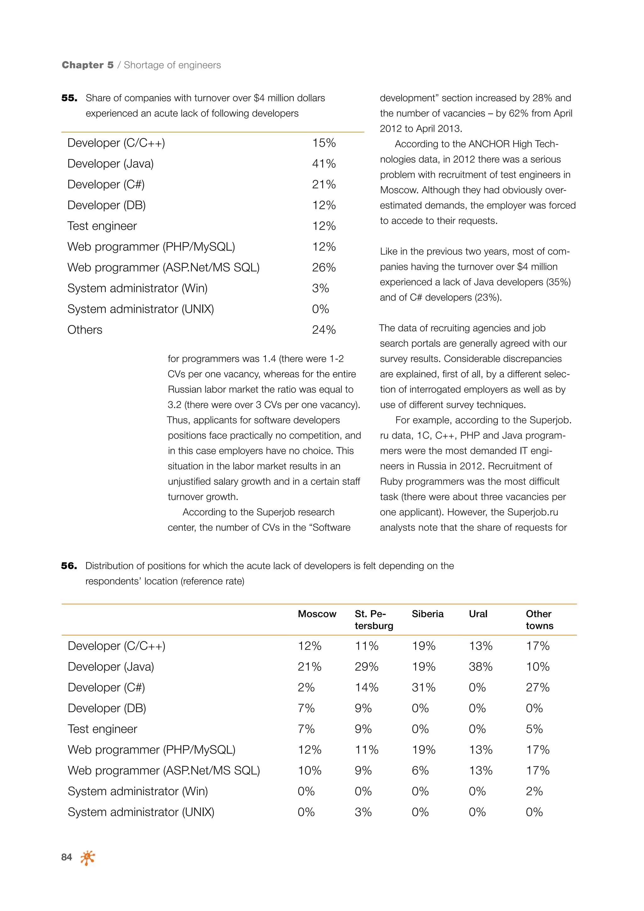 Chapter 5 / Shortage of engineers
55.	 Share of companies with turnover over $4 million dollars

development” section increased by 28% and

experienced an acute lack of following developers

the number of vacancies – by 62% from April
2012 to April 2013.

Developer (C/C++)

15%

According to the ANCHOR High Tech-

Developer (Java)

41%

nologies data, in 2012 there was a serious

Developer (C#)

21%

Developer (DB)

12%

estimated demands, the employer was forced

Test engineer

12%

to accede to their requests.

Web programmer (PHP/MySQL)

12%

Web programmer (ASP.Net/MS SQL)

26%

System administrator (Win)

Like in the previous two years, most of companies having the turnover over $4 million
experienced a lack of Java developers (35%)

0%

Others

Moscow. Although they had obviously over-

3%

System administrator (UNIX)

problem with recruitment of test engineers in

24%

and of С# developers (23%).
The data of recruiting agencies and job
search portals are generally agreed with our

for programmers was 1.4 (there were 1-2

survey results. Considerable discrepancies

CVs per one vacancy, whereas for the entire

are explained, first of all, by a different selec-

Russian labor market the ratio was equal to

tion of interrogated employers as well as by

3.2 (there were over 3 CVs per one vacancy).

use of different survey techniques.

Thus, applicants for software developers

For example, according to the Superjob.

positions face practically no competition, and

ru data, 1С, C++, PHP and Java program-

in this case employers have no choice. This

mers were the most demanded IT engi-

situation in the labor market results in an

neers in Russia in 2012. Recruitment of

unjustified salary growth and in a certain staff

Ruby programmers was the most difficult

turnover growth.

task (there were about three vacancies per

According to the Superjob research

one applicant). However, the Superjob.ru

center, the number of CVs in the “Software

analysts note that the share of requests for

56.	 Distribution of positions for which the acute lack of developers is felt depending on the
respondents’ location (reference rate)
Moscow

St. Petersburg

Siberia

Ural

Other
towns

Developer (C/C++)

12%

11%

19%

13%

17%

Developer (Java)

21%

29%

19%

38%

10%

Developer (C#)

2%

14%

31%

0%

27%

Developer (DB)

7%

9%

0%

0%

0%

Test engineer

7%

9%

0%

0%

5%

Web programmer (PHP/MySQL)

12%

11%

19%

13%

17%

Web programmer (ASP.Net/MS SQL)

10%

9%

6%

13%

17%

System administrator (Win)

0%

0%

0%

0%

2%

System administrator (UNIX)

0%

3%

0%

0%

0%

84

 