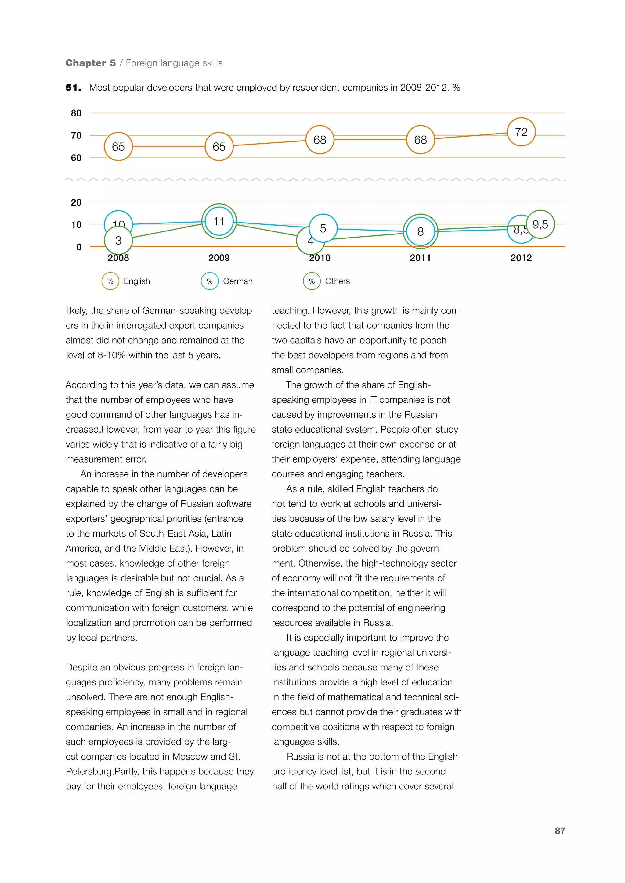 Chapter 5 / Foreign language skills
51.	 Most popular developers that were employed by respondent companies in 2008-2012, %
80
70

65

10
3

2009

68

68

5

8

11

2008

60

65

72

20
10
0

%

English

4

%

German

likely, the share of German-speaking develop-

2010
%

2011

8,5 9,5
2012

Others

teaching. However, this growth is mainly con-

ers in the in interrogated export companies

nected to the fact that companies from the

almost did not change and remained at the

two capitals have an opportunity to poach

level of 8-10% within the last 5 years.

the best developers from regions and from
small companies.

According to this year’s data, we can assume

The growth of the share of English-

that the number of employees who have

speaking employees in IT companies is not

good command of other languages has in-

caused by improvements in the Russian

creased.However, from year to year this figure

state educational system. People often study

varies widely that is indicative of a fairly big

foreign languages at their own expense or at

measurement error.
An increase in the number of developers
capable to speak other languages can be
explained by the change of Russian software

their employers’ expense, attending language
courses and engaging teachers.
As a rule, skilled English teachers do
not tend to work at schools and universi-

exporters’ geographical priorities (entrance

ties because of the low salary level in the

to the markets of South-East Asia, Latin

state educational institutions in Russia. This

America, and the Middle East). However, in

problem should be solved by the govern-

most cases, knowledge of other foreign

ment. Otherwise, the high-technology sector

languages is desirable but not crucial. As a

of economy will not fit the requirements of

rule, knowledge of English is sufficient for

the international competition, neither it will

communication with foreign customers, while

correspond to the potential of engineering

localization and promotion can be performed

resources available in Russia.

by local partners.

It is especially important to improve the
language teaching level in regional universi-

Despite an obvious progress in foreign lan-

ties and schools because many of these

guages proficiency, many problems remain

institutions provide a high level of education

unsolved. There are not enough English-

in the field of mathematical and technical sci-

speaking employees in small and in regional

ences but cannot provide their graduates with

companies. An increase in the number of

competitive positions with respect to foreign

such employees is provided by the larg-

languages skills.

est companies located in Moscow and St.

Russia is not at the bottom of the English

Petersburg.Partly, this happens because they

proficiency level list, but it is in the second

pay for their employees’ foreign language

half of the world ratings which cover several

87

 