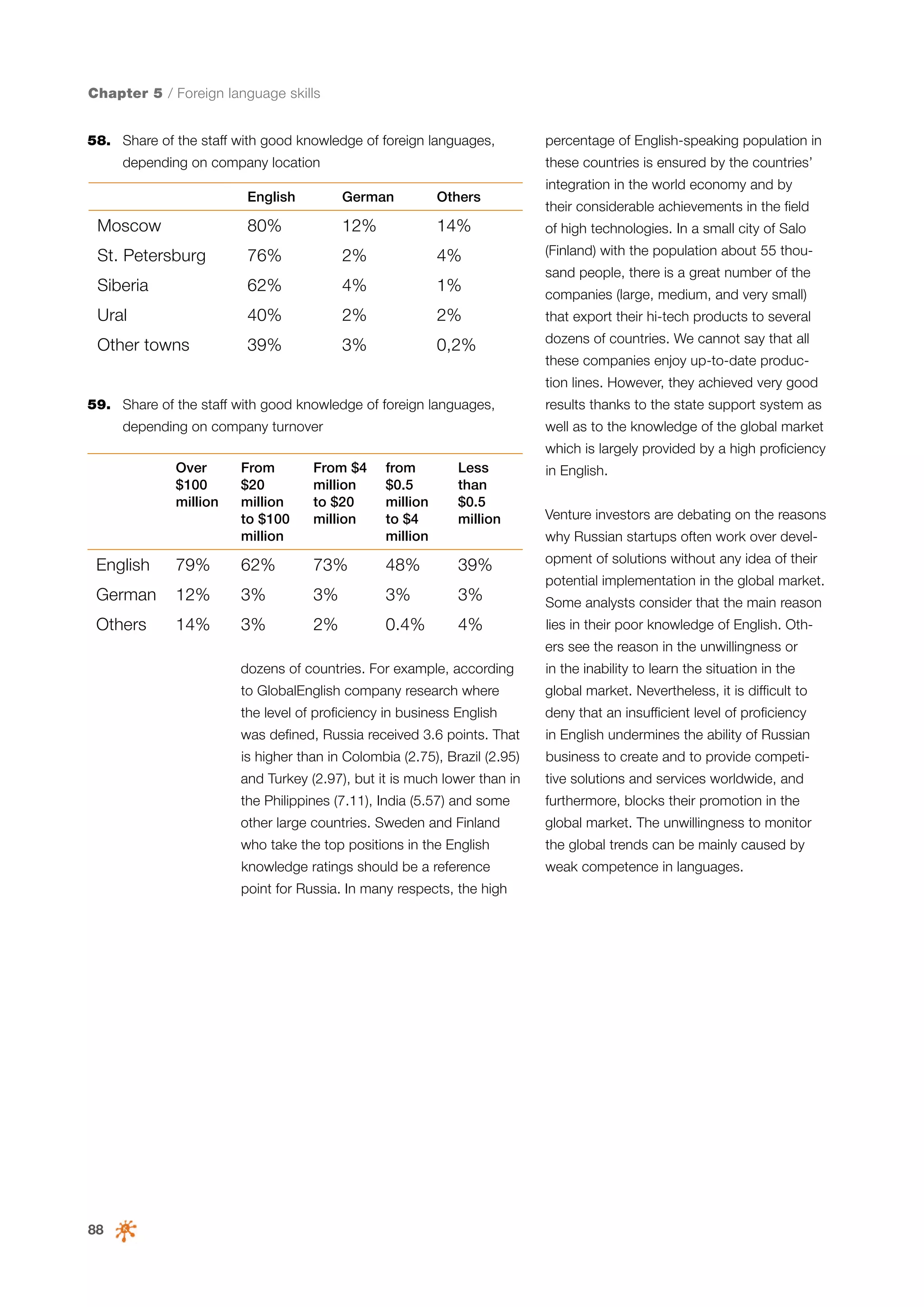 Chapter 5 / Foreign language skills
58.	 Share of the staff with good knowledge of foreign languages,

percentage of English-speaking population in
these countries is ensured by the countries’

depending on company location

integration in the world economy and by

English

German

Others

Moscow

80%

12%

14%

of high technologies. In a small city of Salo

St. Petersburg

76%

2%

4%

(Finland) with the population about 55 thou-

Siberia

62%

4%

1%

Ural

40%

2%

2%

that export their hi-tech products to several

Other towns

39%

3%

0,2%

dozens of countries. We cannot say that all

their considerable achievements in the field

sand people, there is a great number of the
companies (large, medium, and very small)

these companies enjoy up-to-date production lines. However, they achieved very good

59.	 Share of the staff with good knowledge of foreign languages,
depending on company turnover

results thanks to the state support system as
well as to the knowledge of the global market
which is largely provided by a high proficiency

Over
$100
million

From
$20
million
to $100
million

From $4
million
to $20
million

from
$0.5
million
to $4
million

Less
than
$0.5
million

in English.
Venture investors are debating on the reasons
why Russian startups often work over devel-

English

79%

62%

73%

48%

39%

German

12%

3%

3%

3%

3%

Others

14%

3%

2%

0.4%

4%

opment of solutions without any idea of their
potential implementation in the global market.
Some analysts consider that the main reason
lies in their poor knowledge of English. Others see the reason in the unwillingness or

dozens of countries. For example, according

in the inability to learn the situation in the

to GlobalEnglish company research where

global market. Nevertheless, it is difficult to

the level of proficiency in business English

deny that an insufficient level of proficiency

was defined, Russia received 3.6 points. That

in English undermines the ability of Russian

is higher than in Colombia (2.75), Brazil (2.95)

business to create and to provide competi-

and Turkey (2.97), but it is much lower than in

tive solutions and services worldwide, and

the Philippines (7.11), India (5.57) and some

furthermore, blocks their promotion in the

other large countries. Sweden and Finland

global market. The unwillingness to monitor

who take the top positions in the English

the global trends can be mainly caused by

knowledge ratings should be a reference

weak competence in languages.

point for Russia. In many respects, the high

88

 
