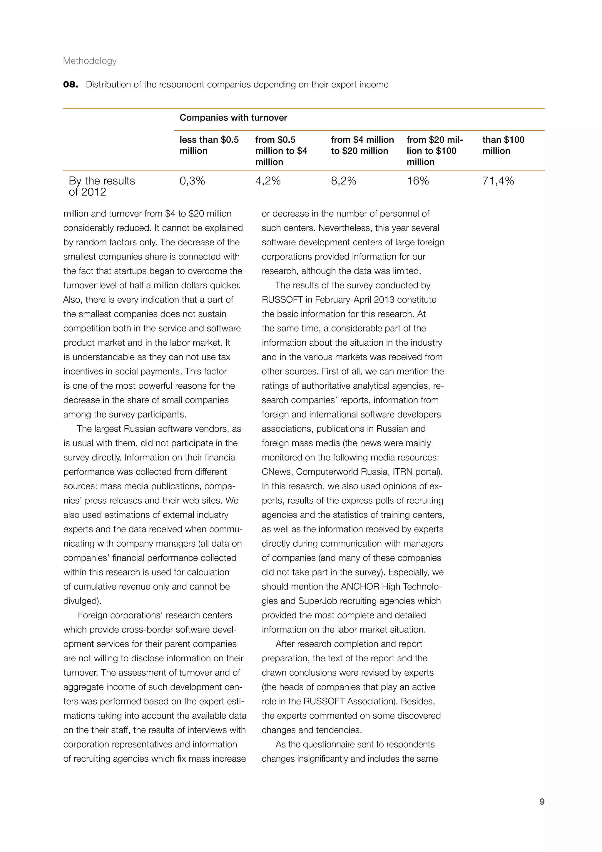 Methodology
08.	 Distribution of the respondent companies depending on their export income

Companies with turnover
less than $0.5
million

By the results
of 2012

from $0.5
million to $4
million

from $4 million
to $20 million

from $20 million to $100
million

than $100
million

0,3%

4,2%

8,2%

16%

71,4%

million and turnover from $4 to $20 million

or decrease in the number of personnel of

considerably reduced. It cannot be explained

such centers. Nevertheless, this year several

by random factors only. The decrease of the

software development centers of large foreign

smallest companies share is connected with

corporations provided information for our

the fact that startups began to overcome the

research, although the data was limited.

turnover level of half a million dollars quicker.

The results of the survey conducted by

Also, there is every indication that a part of

RUSSOFT in February-April 2013 constitute

the smallest companies does not sustain

the basic information for this research. At

competition both in the service and software

the same time, a considerable part of the

product market and in the labor market. It

information about the situation in the industry

is understandable as they can not use tax

and in the various markets was received from

incentives in social payments. This factor

other sources. First of all, we can mention the

is one of the most powerful reasons for the

ratings of authoritative analytical agencies, re-

decrease in the share of small companies

search companies’ reports, information from

among the survey participants.
The largest Russian software vendors, as

foreign and international software developers
associations, publications in Russian and

is usual with them, did not participate in the

foreign mass media (the news were mainly

survey directly. Information on their financial

monitored on the following media resources:

performance was collected from different

CNews, Computerworld Russia, ITRN portal).

sources: mass media publications, compa-

In this research, we also used opinions of ex-

nies’ press releases and their web sites. We

perts, results of the express polls of recruiting

also used estimations of external industry

agencies and the statistics of training centers,

experts and the data received when commu-

as well as the information received by experts

nicating with company managers (all data on

directly during communication with managers

companies’ financial performance collected

of companies (and many of these companies

within this research is used for calculation

did not take part in the survey). Especially, we

of cumulative revenue only and cannot be

should mention the ANCHOR High Technolo-

divulged).

gies and SuperJob recruiting agencies which

Foreign corporations’ research centers
which provide cross-border software development services for their parent companies

provided the most complete and detailed
information on the labor market situation.
After research completion and report

are not willing to disclose information on their

preparation, the text of the report and the

turnover. The assessment of turnover and of

drawn conclusions were revised by experts

aggregate income of such development cen-

(the heads of companies that play an active

ters was performed based on the expert esti-

role in the RUSSOFT Association). Besides,

mations taking into account the available data

the experts commented on some discovered

on the their staff, the results of interviews with

changes and tendencies.

corporation representatives and information
of recruiting agencies which fix mass increase

As the questionnaire sent to respondents
changes insignificantly and includes the same

9

 
