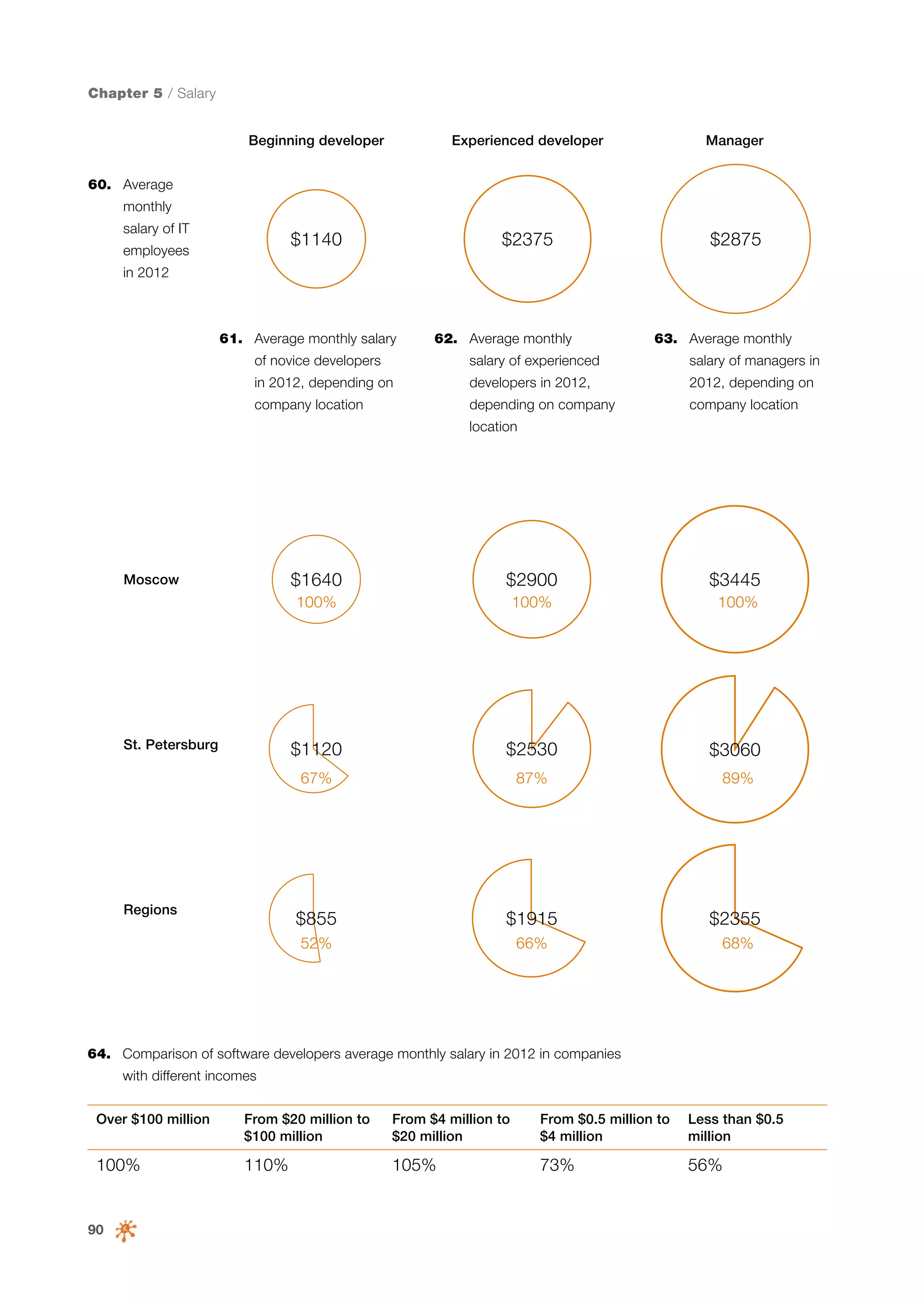 Chapter 5 / Salary
Beginning developer

Experienced developer

Manager

$1140

$2375

$2875

60.	 Average
monthly
salary of IT
employees
in 2012

61.	 Average monthly salary

62.	 Average monthly

63.	 Average monthly

of novice developers

salary of experienced

salary of managers in

in 2012, depending on

developers in 2012,

2012, depending on

company location

depending on company

company location

location

$1640

100%

$2530

$3060

67%

87%

89%

$855

$1915

$2355

52%

Regions

$3445

100%

$1120

St. Petersburg

$2900

100%

Moscow

66%

68%

64.	 Comparison of software developers average monthly salary in 2012 in companies
with different incomes
Over $100 million

From $20 million to
$100 million

From $4 million to
$20 million

From $0.5 million to
$4 million

Less than $0.5
million

100%

110%

105%

73%

56%

90

 