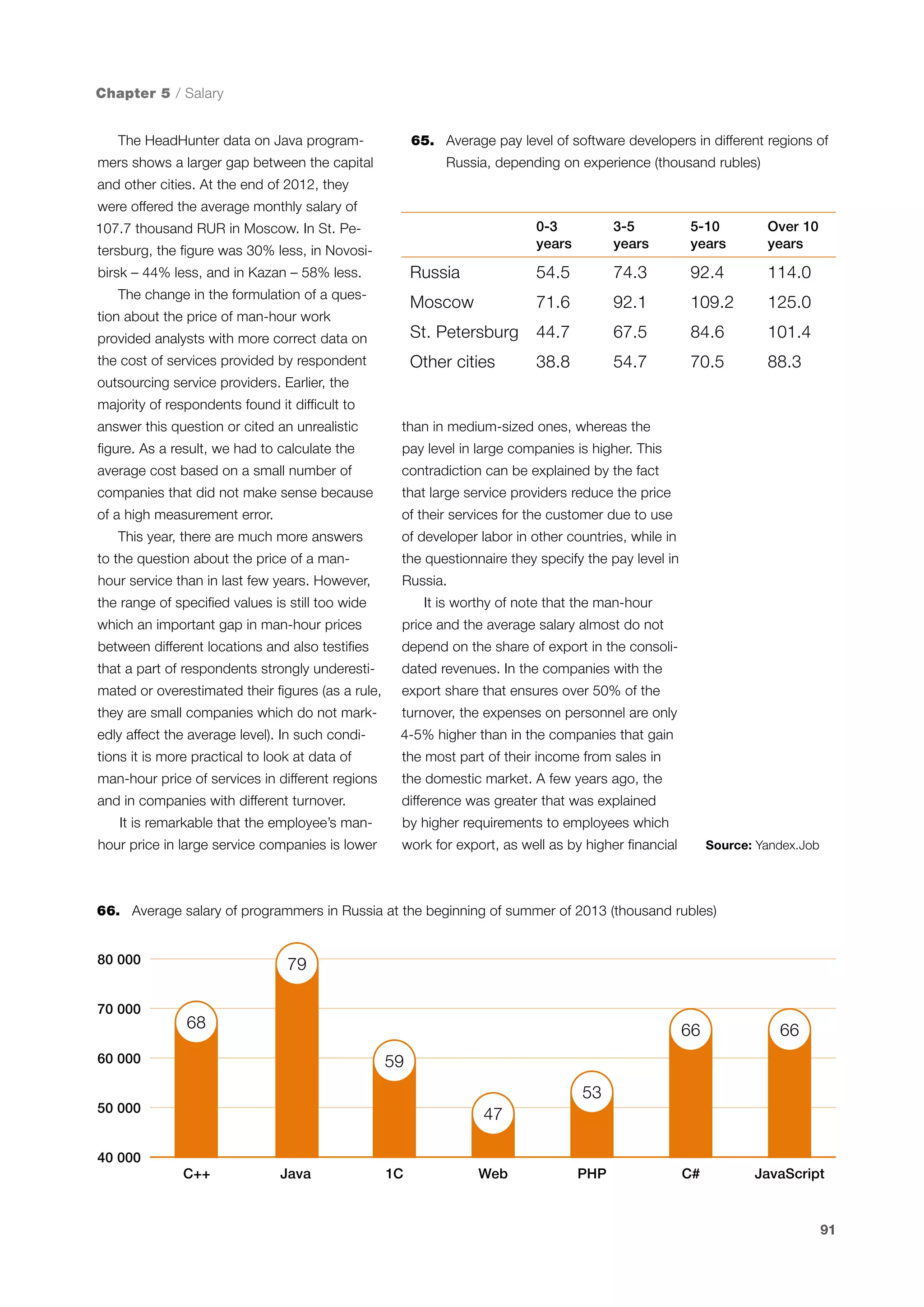 Chapter 5 / Salary
65.	 Average pay level of software developers in different regions of

The HeadHunter data on Java programmers shows a larger gap between the capital

Russia, depending on experience (thousand rubles)

and other cities. At the end of 2012, they
were offered the average monthly salary of
0-3
years

3-5
years

5-10
years

Over 10
years

Russia

54.5

74.3

92.4

114.0

Moscow

71.6

92.1

109.2

125.0

provided analysts with more correct data on

St. Petersburg

44.7

67.5

84.6

101.4

the cost of services provided by respondent

Other cities

38.8

54.7

70.5

88.3

107.7 thousand RUR in Moscow. In St. Petersburg, the figure was 30% less, in Novosibirsk – 44% less, and in Kazan – 58% less.
The change in the formulation of a question about the price of man-hour work

outsourcing service providers. Earlier, the
majority of respondents found it difficult to
answer this question or cited an unrealistic

than in medium-sized ones, whereas the

figure. As a result, we had to calculate the

pay level in large companies is higher. This

average cost based on a small number of

contradiction can be explained by the fact

companies that did not make sense because

that large service providers reduce the price

of a high measurement error.

of their services for the customer due to use

This year, there are much more answers

of developer labor in other countries, while in

to the question about the price of a man-

the questionnaire they specify the pay level in

hour service than in last few years. However,

Russia.

the range of specified values is still too wide

It is worthy of note that the man-hour

which an important gap in man-hour prices

price and the average salary almost do not

between different locations and also testifies

depend on the share of export in the consoli-

that a part of respondents strongly underesti-

dated revenues. In the companies with the

mated or overestimated their figures (as a rule,

export share that ensures over 50% of the

they are small companies which do not mark-

turnover, the expenses on personnel are only

edly affect the average level). In such condi-

4-5% higher than in the companies that gain

tions it is more practical to look at data of

the most part of their income from sales in

man-hour price of services in different regions

the domestic market. A few years ago, the

and in companies with different turnover.

difference was greater that was explained

It is remarkable that the employee’s manhour price in large service companies is lower

by higher requirements to employees which
work for export, as well as by higher financial

Source: Yandex.Job

66.	 Average salary of programmers in Russia at the beginning of summer of 2013 (thousand rubles)
80 000
70 000

79
68

66

60 000

66

C#

JavaScript

59
53

50 000

47

40 000
C++

Java

1C

Web

PHP

91

 