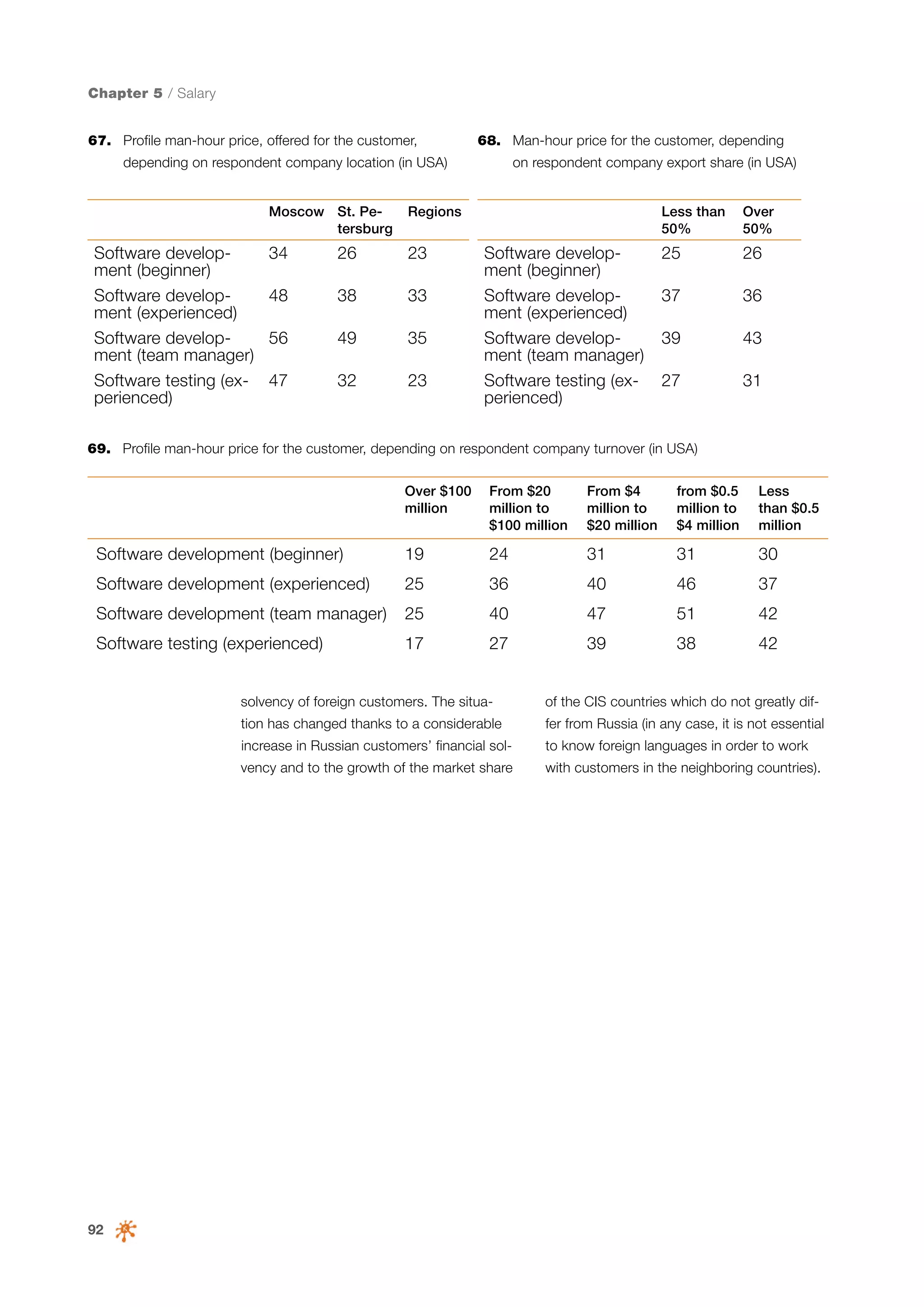 Chapter 5 / Salary
67.	 Profile man-hour price, offered for the customer,

68.	 Man-hour price for the customer, depending

depending on respondent company location (in USA)
Moscow St. Petersburg

Software development (beginner)
Software development (experienced)
Software development (team manager)
Software testing (experienced)

Regions

34

26

23

48

38

33

56

49

35

47

32

23

on respondent company export share (in USA)
Less than
50%

Software development (beginner)
Software development (experienced)
Software development (team manager)
Software testing (experienced)

Over
50%

25

26

37

36

39

43

27

31

69.	 Profile man-hour price for the customer, depending on respondent company turnover (in USA)
Over $100
million

From $20
million to
$100 million

From $4
million to
$20 million

from $0.5
million to
$4 million

Less
than $0.5
million

Software development (beginner)

19

24

31

31

30

Software development (experienced)

25

36

40

46

37

Software development (team manager)

25

40

47

51

42

Software testing (experienced)

17

27

39

38

42

solvency of foreign customers. The situa-

of the CIS countries which do not greatly dif-

tion has changed thanks to a considerable

to know foreign languages in order to work

vency and to the growth of the market share

92

fer from Russia (in any case, it is not essential

increase in Russian customers’ financial sol-

with customers in the neighboring countries).

 