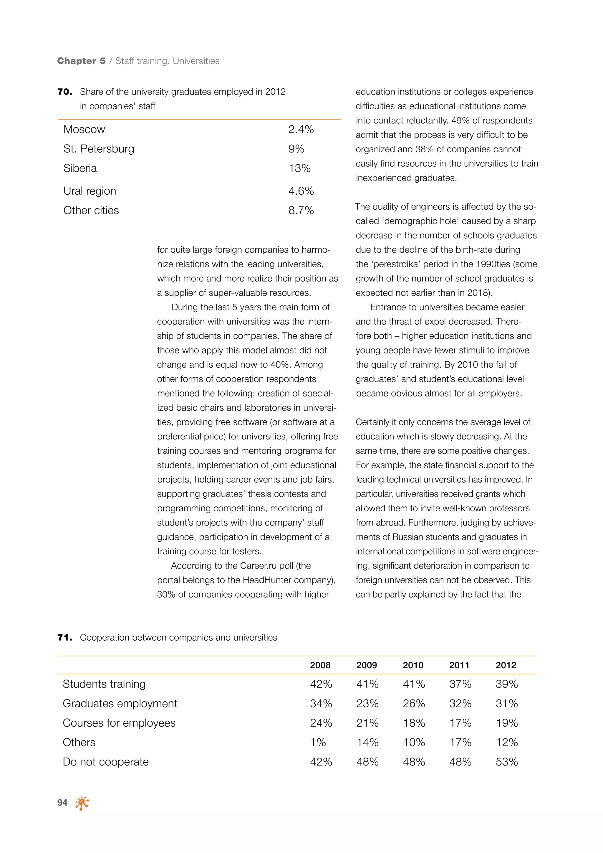 Chapter 5 / Staff training. Universities
70.	 Share of the university graduates employed in 2012

education institutions or colleges experience

in companies’ staff

difficulties as educational institutions come
into contact reluctantly. 49% of respondents

Moscow

2.4%

admit that the process is very difficult to be

St. Petersburg

9%

organized and 38% of companies cannot

Siberia

13%

easily find resources in the universities to train

Ural region

4.6%

Other cities

8.7%

inexperienced graduates.
The quality of engineers is affected by the socalled ‘demographic hole’ caused by a sharp
decrease in the number of schools graduates

for quite large foreign companies to harmo-

due to the decline of the birth-rate during

nize relations with the leading universities,

the ‘perestroika’ period in the 1990ties (some

which more and more realize their position as

growth of the number of school graduates is

a supplier of super-valuable resources.

expected not earlier than in 2018).

During the last 5 years the main form of

Entrance to universities became easier

cooperation with universities was the intern-

and the threat of expel decreased. There-

ship of students in companies. The share of

fore both – higher education institutions and

those who apply this model almost did not

young people have fewer stimuli to improve

change and is equal now to 40%. Among

the quality of training. By 2010 the fall of

other forms of cooperation respondents

graduates’ and student’s educational level

mentioned the following: creation of special-

became obvious almost for all employers.

ized basic chairs and laboratories in universities, providing free software (or software at a

Certainly it only concerns the average level of

preferential price) for universities, offering free

education which is slowly decreasing. At the

training courses and mentoring programs for

same time, there are some positive changes.

students, implementation of joint educational

For example, the state financial support to the

projects, holding career events and job fairs,

leading technical universities has improved. In

supporting graduates’ thesis contests and

particular, universities received grants which

programming competitions, monitoring of

allowed them to invite well-known professors

student’s projects with the company’ staff

from abroad. Furthermore, judging by achieve-

guidance, participation in development of a

ments of Russian students and graduates in

training course for testers.

international competitions in software engineer-

According to the Career.ru poll (the

ing, significant deterioration in comparison to

portal belongs to the HeadHunter company),

foreign universities can not be observed. This

30% of companies cooperating with higher

can be partly explained by the fact that the

71.	 Cooperation between companies and universities
2008

2009

2010

2011

2012

Students training

42%

41%

41%

37%

39%

Graduates employment

34%

23%

26%

32%

31%

Courses for employees

24%

21%

18%

17%

19%

Others

1%

14%

10%

17%

12%

Do not cooperate

42%

48%

48%

48%

53%

94

 