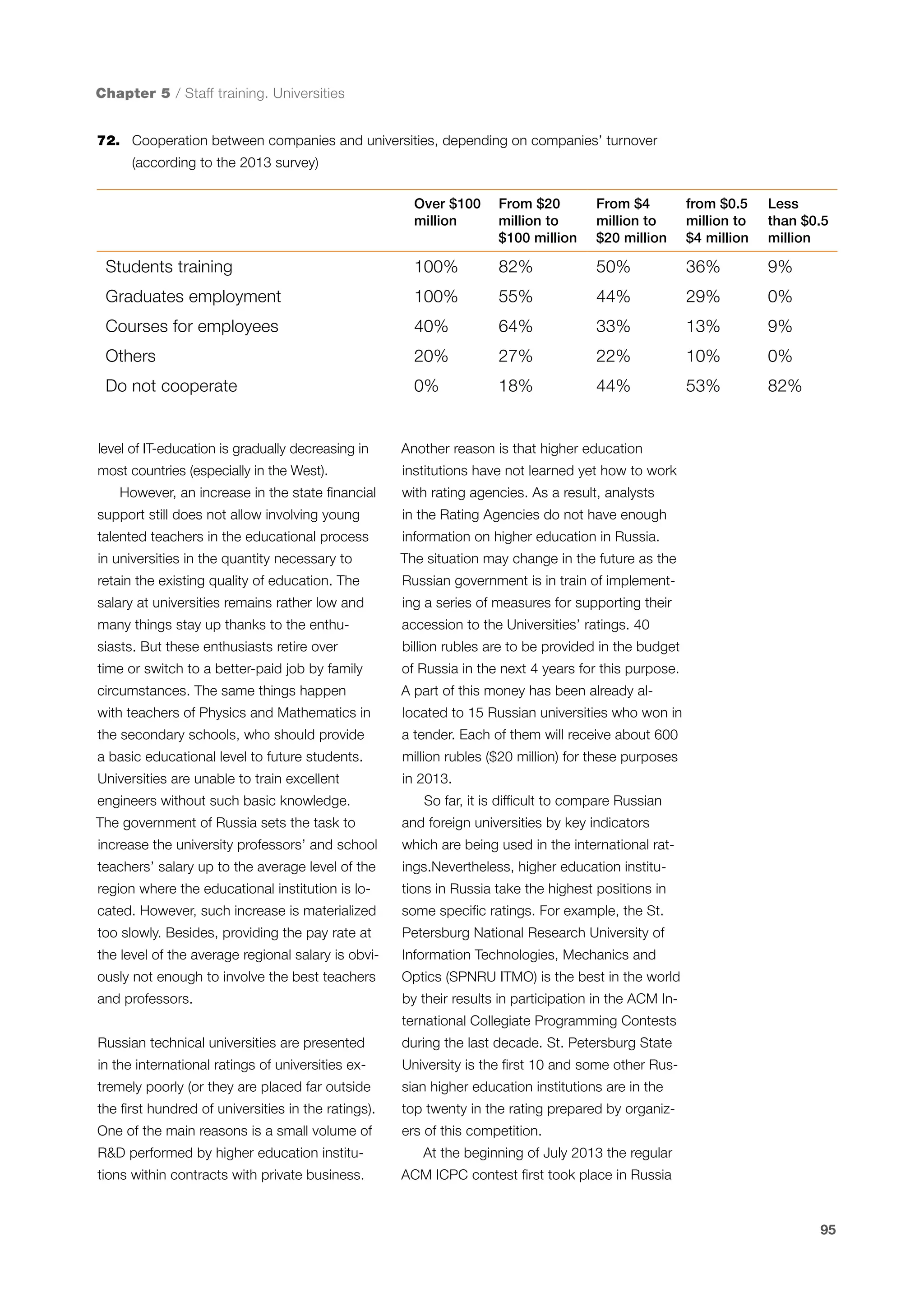 Chapter 5 / Staff training. Universities
72.	 Cooperation between companies and universities, depending on companies’ turnover
(according to the 2013 survey)
Over $100
million

From $20
million to
$100 million

From $4
million to
$20 million

from $0.5
million to
$4 million

Less
than $0.5
million

Students training

100%

82%

50%

36%

9%

Graduates employment

100%

55%

44%

29%

0%

Courses for employees

40%

64%

33%

13%

9%

Others

20%

27%

22%

10%

0%

Do not cooperate

0%

18%

44%

53%

82%

level of IT-education is gradually decreasing in

Another reason is that higher education

most countries (especially in the West).

institutions have not learned yet how to work

However, an increase in the state financial
support still does not allow involving young

with rating agencies. As a result, analysts
in the Rating Agencies do not have enough

talented teachers in the educational process

information on higher education in Russia.

in universities in the quantity necessary to

The situation may change in the future as the

retain the existing quality of education. The

Russian government is in train of implement-

salary at universities remains rather low and

ing a series of measures for supporting their

many things stay up thanks to the enthu-

accession to the Universities’ ratings. 40

siasts. But these enthusiasts retire over

billion rubles are to be provided in the budget

time or switch to a better-paid job by family

of Russia in the next 4 years for this purpose.

circumstances. The same things happen

A part of this money has been already al-

with teachers of Physics and Mathematics in

located to 15 Russian universities who won in

the secondary schools, who should provide

a tender. Each of them will receive about 600

a basic educational level to future students.

million rubles ($20 million) for these purposes

Universities are unable to train excellent

in 2013.

engineers without such basic knowledge.

So far, it is difficult to compare Russian

The government of Russia sets the task to

and foreign universities by key indicators

increase the university professors’ and school

which are being used in the international rat-

teachers’ salary up to the average level of the

ings.Nevertheless, higher education institu-

region where the educational institution is lo-

tions in Russia take the highest positions in

cated. However, such increase is materialized

some specific ratings. For example, the St.

too slowly. Besides, providing the pay rate at

Petersburg National Research University of

the level of the average regional salary is obvi-

Information Technologies, Mechanics and

ously not enough to involve the best teachers

Optics (SPNRU ITMO) is the best in the world

and professors.

by their results in participation in the ACM In-

Russian technical universities are presented

during the last decade. St. Petersburg State

ternational Collegiate Programming Contests
in the international ratings of universities ex-

University is the first 10 and some other Rus-

tremely poorly (or they are placed far outside

sian higher education institutions are in the

the first hundred of universities in the ratings).

top twenty in the rating prepared by organiz-

One of the main reasons is a small volume of

ers of this competition.

R&D performed by higher education institu-

At the beginning of July 2013 the regular

tions within contracts with private business.

ACM ICPC contest first took place in Russia

95

 