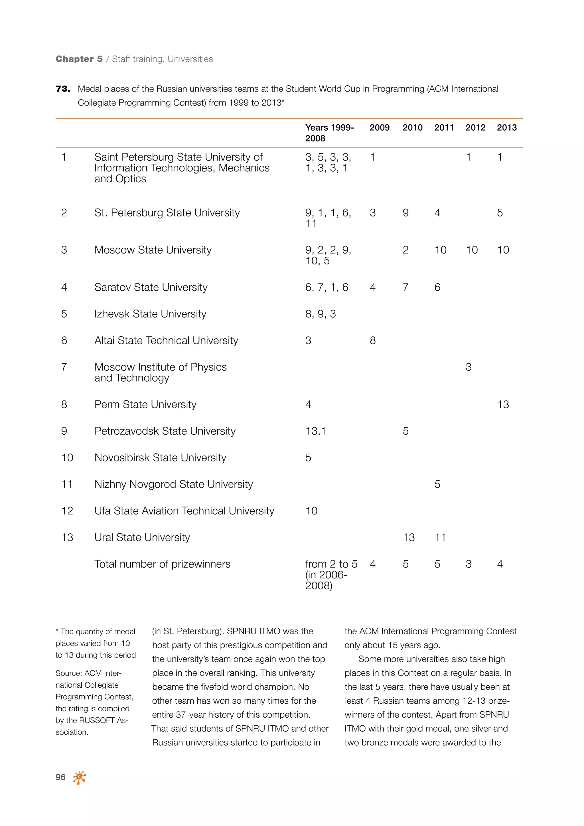 Chapter 5 / Staff training. Universities
73.	 Medal places of the Russian universities teams at the Student World Cup in Programming (ACM International
Collegiate Programming Contest) from 1999 to 2013*
Years 19992008

2009

1

Saint Petersburg State University of
Information Technologies, Mechanics
and Optics

3, 5, 3, 3,
1, 3, 3, 1

St. Petersburg State University

9, 1, 1, 6,
11

3

3

Moscow State University

9, 2, 2, 9,
10, 5

4

Saratov State University

6, 7, 1, 6

5

Izhevsk State University
Altai State Technical University

3

7
8

Perm State University
Petrozavodsk State University

13.1

10

Novosibirsk State University

5

11

Nizhny Novgorod State University

12

Ufa State Aviation Technical University

13

Ural State University

1

4

9

2013

1

Moscow Institute of Physics
and Technology

2012

8, 9, 3

6

2011

1

2

2010

Total number of prizewinners

4

2
4

9

10

7

5

6

10

10

8
3
13
5

5
10
13
from 2 to 5
(in 20062008)

4

11

5

5

3

4

* The quantity of medal
places varied from 10
to 13 during this period

(in St. Petersburg). SPNRU ITMO was the

the ACM International Programming Contest

host party of this prestigious competition and

only about 15 years ago.

Source: ACM International Collegiate
Programming Contest,
the rating is compiled
by the RUSSOFT Association.

place in the overall ranking. This university

places in this Contest on a regular basis. In

became the fivefold world champion. No

the last 5 years, there have usually been at

the university’s team once again won the top

Some more universities also take high

other team has won so many times for the

least 4 Russian teams among 12-13 prize-

entire 37-year history of this competition.

winners of the contest. Apart from SPNRU
ITMO with their gold medal, one silver and

Russian universities started to participate in

96

That said students of SPNRU ITMO and other

two bronze medals were awarded to the

 