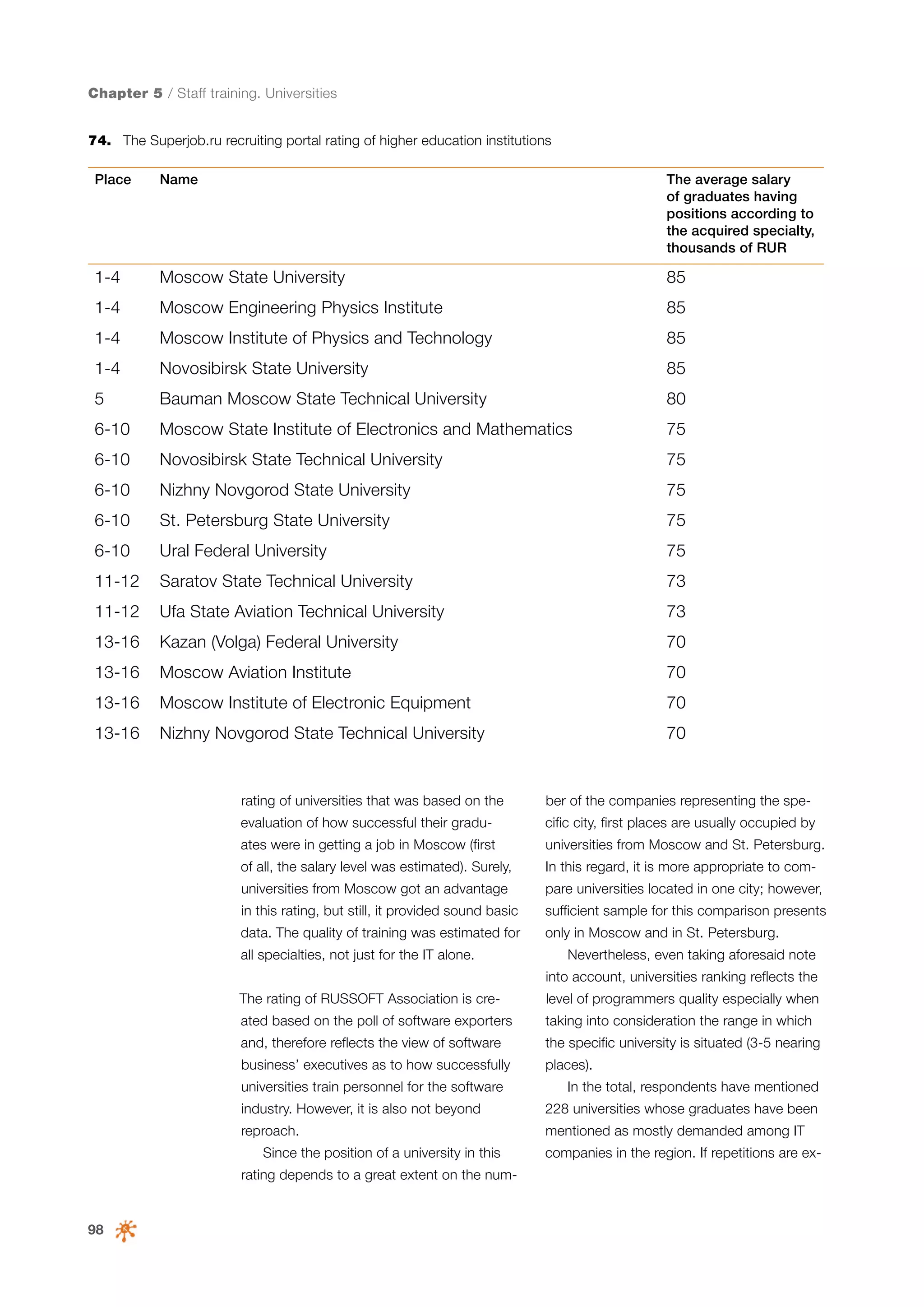 Chapter 5 / Staff training. Universities
74.	 The Superjob.ru recruiting portal rating of higher education institutions
Place

Name

The average salary
of graduates having
positions according to
the acquired specialty,
thousands of RUR

1-4

Moscow State University

85

1-4

Moscow Engineering Physics Institute

85

1-4

Moscow Institute of Physics and Technology

85

1-4

Novosibirsk State University

85

5

Bauman Moscow State Technical University

80

6-10

Moscow State Institute of Electronics and Mathematics

75

6-10

Novosibirsk State Technical University

75

6-10

Nizhny Novgorod State University

75

6-10

St. Petersburg State University

75

6-10

Ural Federal University

75

11-12

Saratov State Technical University

73

11-12

Ufa State Aviation Technical University

73

13-16

Kazan (Volga) Federal University

70

13-16

Moscow Aviation Institute

70

13-16

Moscow Institute of Electronic Equipment

70

13-16

Nizhny Novgorod State Technical University

70

rating of universities that was based on the

ber of the companies representing the spe-

evaluation of how successful their gradu-

cific city, first places are usually occupied by

ates were in getting a job in Moscow (first

universities from Moscow and St. Petersburg.

of all, the salary level was estimated). Surely,

In this regard, it is more appropriate to com-

universities from Moscow got an advantage

pare universities located in one city; however,

in this rating, but still, it provided sound basic

sufficient sample for this comparison presents

data. The quality of training was estimated for

only in Moscow and in St. Petersburg.

all specialties, not just for the IT alone.

Nevertheless, even taking aforesaid note
into account, universities ranking reflects the

The rating of RUSSOFT Association is cre-

level of programmers quality especially when

ated based on the poll of software exporters

taking into consideration the range in which

and, therefore reflects the view of software

the specific university is situated (3-5 nearing

business’ executives as to how successfully

places).

universities train personnel for the software

In the total, respondents have mentioned

industry. However, it is also not beyond

228 universities whose graduates have been

reproach.

mentioned as mostly demanded among IT

Since the position of a university in this
rating depends to a great extent on the num-

98

companies in the region. If repetitions are ex-

 