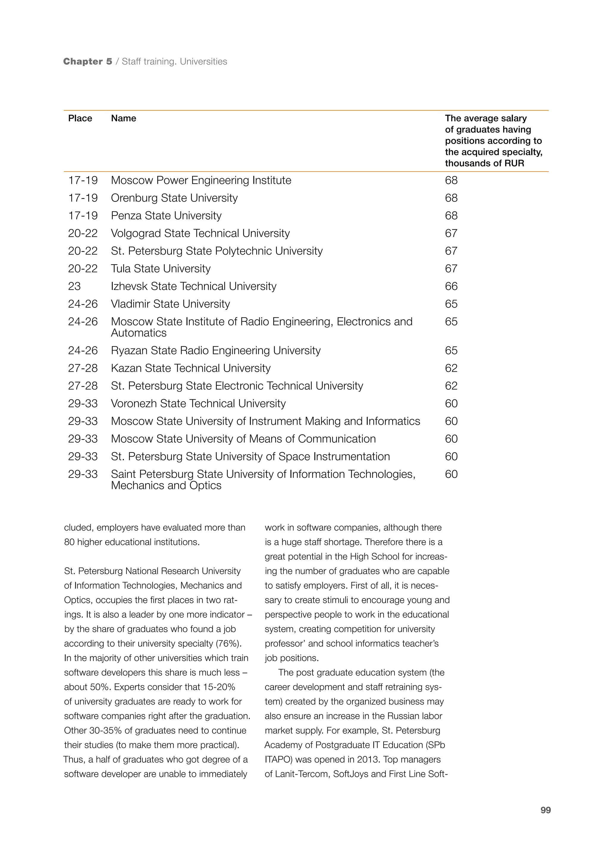 Chapter 5 / Staff training. Universities

Place

Name

The average salary
of graduates having
positions according to
the acquired specialty,
thousands of RUR

17-19

Moscow Power Engineering Institute

68

17-19

Orenburg State University

68

17-19

Penza State University

68

20-22

Volgograd State Technical University

67

20-22

St. Petersburg State Polytechnic University

67

20-22

Tula State University

67

23

Izhevsk State Technical University

66

24-26

Vladimir State University

65

24-26

Moscow State Institute of Radio Engineering, Electronics and
Automatics

65

24-26

Ryazan State Radio Engineering University

65

27-28

Kazan State Technical University

62

27-28

St. Petersburg State Electronic Technical University

62

29-33

Voronezh State Technical University

60

29-33

Moscow State University of Instrument Making and Informatics

60

29-33

Moscow State University of Means of Communication

60

29-33

St. Petersburg State University of Space Instrumentation

60

29-33

Saint Petersburg State University of Information Technologies,
Mechanics and Optics

60

cluded, employers have evaluated more than
80 higher educational institutions.

work in software companies, although there
is a huge staff shortage. Therefore there is a
great potential in the High School for increas-

St. Petersburg National Research University

ing the number of graduates who are capable

of Information Technologies, Mechanics and

to satisfy employers. First of all, it is neces-

Optics, occupies the first places in two rat-

sary to create stimuli to encourage young and

ings. It is also a leader by one more indicator –

perspective people to work in the educational

by the share of graduates who found a job

system, creating competition for university

according to their university specialty (76%).

professor’ and school informatics teacher’s

In the majority of other universities which train

job positions.

software developers this share is much less –
about 50%. Experts consider that 15-20%

The post graduate education system (the
career development and staff retraining sys-

of university graduates are ready to work for

tem) created by the organized business may

software companies right after the graduation.

also ensure an increase in the Russian labor

Other 30-35% of graduates need to continue

market supply. For example, St. Petersburg

their studies (to make them more practical).

Academy of Postgraduate IT Education (SPb

Thus, a half of graduates who got degree of a

ITAPO) was opened in 2013. Top managers

software developer are unable to immediately

of Lanit-Tercom, SoftJoys and First Line Soft-

99

 