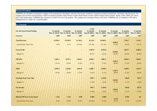 Business Description
SABMiller plc, through its subsidiaries, engages in the manufacture, distribution, and sale of beverages worldwide. It products primarily include beer, soft drinks, and fruit juices. The
company also involves in hop farming. It offers its products primarily under Pilsner Urquell, Peroni Nastro Azzurro, Miller Genuine Draft, Grolsch, Aguila, Castle, Miller Lite, Snow,
and Tyskie brand names. SABMiller also operates as a bottler for Coca-Cola products. The company has a strategic alliance with Castel. SABMiller plc was founded in 1895 and is
headquartered in London, the United Kingdom.


Key Financials

                                                                                                              LTM²
For the Fiscal Period Ending                         12 months    12 months    12 months                  12 months    12 months    12 months    12 months    12 months
                                                  Mar-31-2012E Mar-31-2011E Mar-31-2010E               Sep-30-2009A Mar-31-2009A Mar-31-2008A Mar-31-2007A Mar-31-2006A
Currency                                                     GBP             GBP               GBP               GBP               GBP               GBP              GBP               GBP

Total Revenue                                            13,256.3         12,554.5         11,764.2            8,112.6         10,365.3                            7,541.7            7,116.7
                                                                                                                                                  8,585.6
 Growth Over Prior Year                                     5.6%             6.7%           (22.6%)           (25.3%)           (12.7%)            14.8%             20.1%             16.7%


Gross Profit                                                     -                -                -           5,407.8           6,555.0                           4,847.7            4,482.3
                                                                                                                                                  5,490.5
 Margin %                                                        -                -                -            66.7%             63.2%            64.0%             64.3%             63.0%


EBITDA                                                    3,201.1          2,957.4          2,636.3            2,082.1           2,881.2                           2,065.3            1,846.7
                                                                                                                                                  2,285.7
 Margin %                                                  24.1%            23.6%            22.4%              25.7%             27.8%            26.6%             27.4%             25.9%


EBIT                                                      2,559.2          2,330.0          2,041.0            1,488.7           2,189.6                           1,609.1            1,467.3
                                                                                                                                                  1,787.9
 Margin %                                                  19.3%            18.6%            17.3%              18.4%             21.1%            20.8%             21.3%             20.6%


Earnings from Cont. Ops.                                         -                -                -             894.7           1,310.0                             836.8              827.9
                                                                                                                                                  1,018.3
 Margin %                                                        -                -                -            11.0%             12.6%            11.9%             11.1%             11.6%


Net Income                                                       -                -                -             894.7           1,310.0                             836.8              827.9
                                                                                                                                                  1,018.3
 Margin %                                                        -                -                -            11.0%             12.6%            11.9%             11.1%             11.6%


Diluted EPS Excl. Extra Items³                              1.243            1.136             0.98              0.584             0.868                             0.556                   0.6
                                                                                                                                                     0.675
 Growth Over Prior Year                                     9.5%            15.9%            19.2%            (43.4%)            (7.1%)             22.4%             5.1%           (12.9%)
 