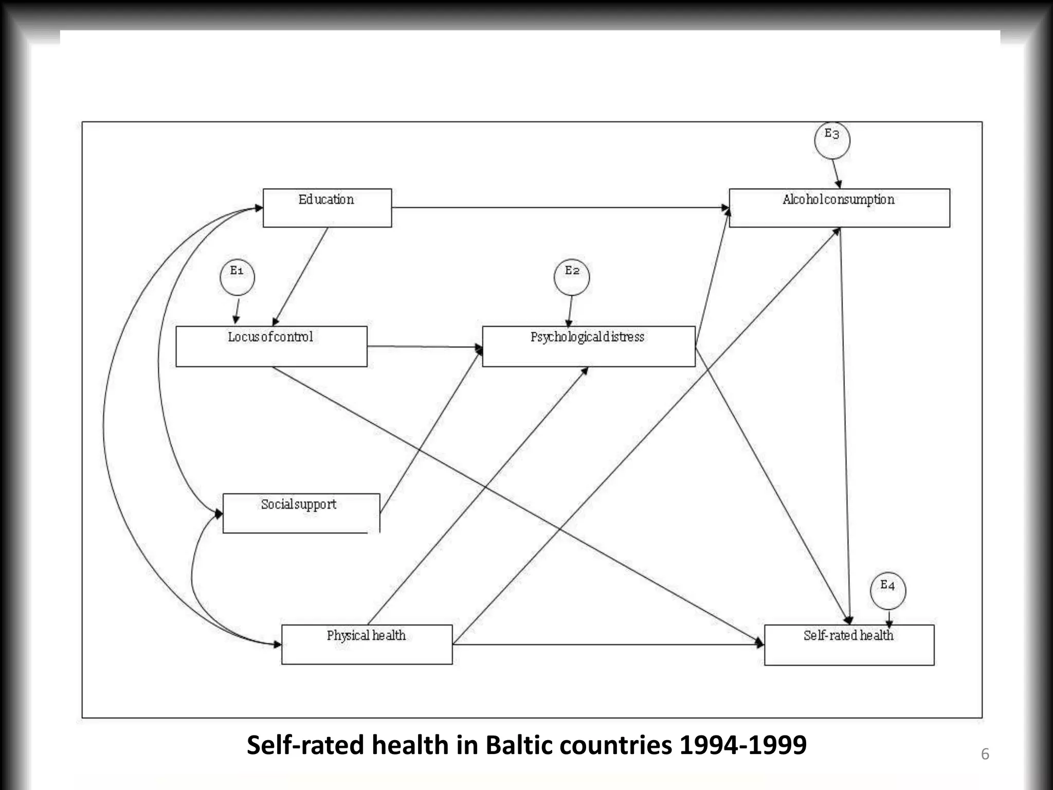Self-rated health in Baltic countries 1994-1999   6
 