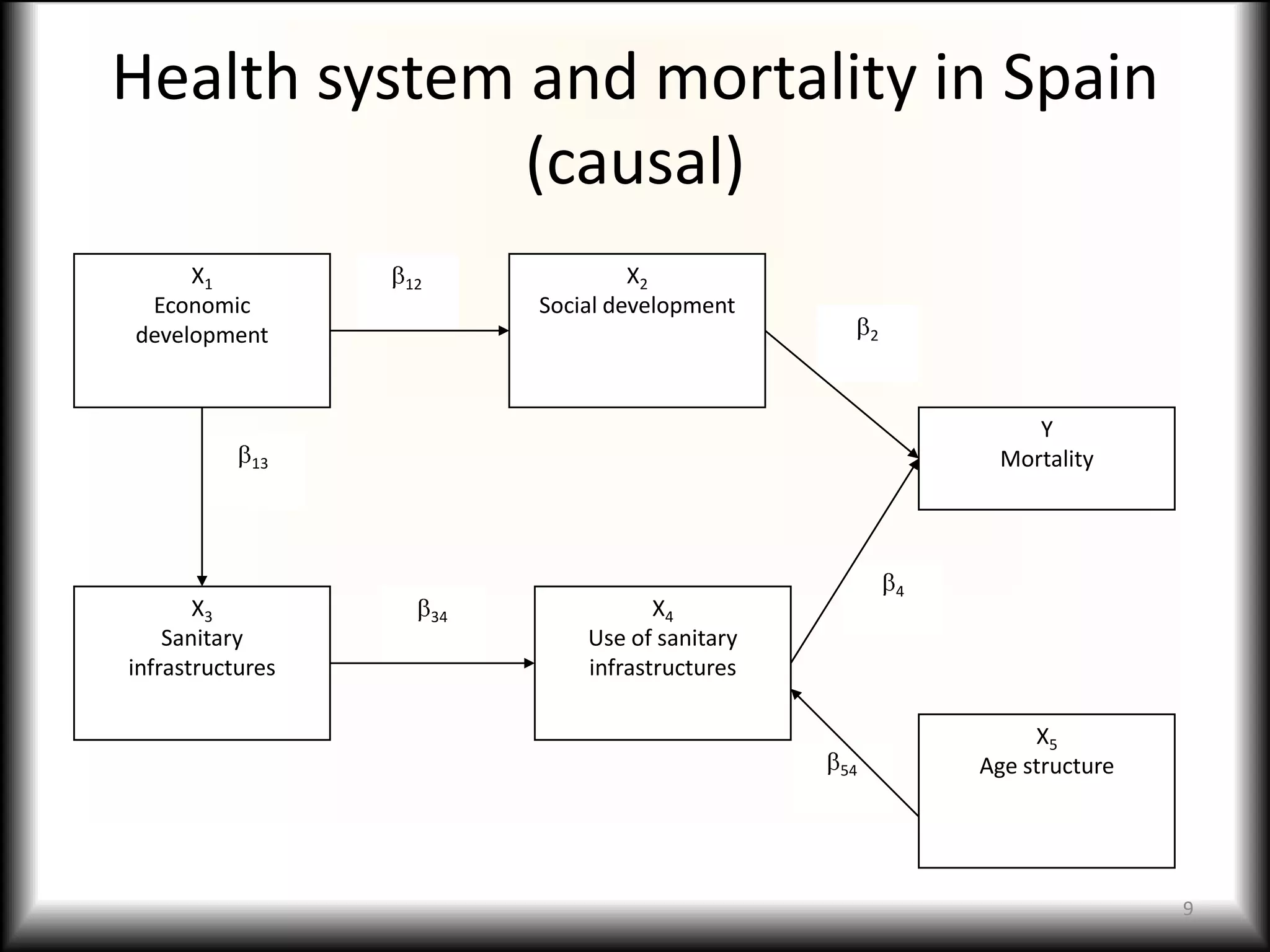 Health system and mortality in Spain
              (causal)
     X1           12                 X2
 Economic                   Social development
development                                            2




                                                                   Y
            13                                                  Mortality




                                                           4
       X3              34              X4
    Sanitary                    Use of sanitary
infrastructures                 infrastructures

                                                                    X5
                                                  54           Age structure




                                                                               9
 