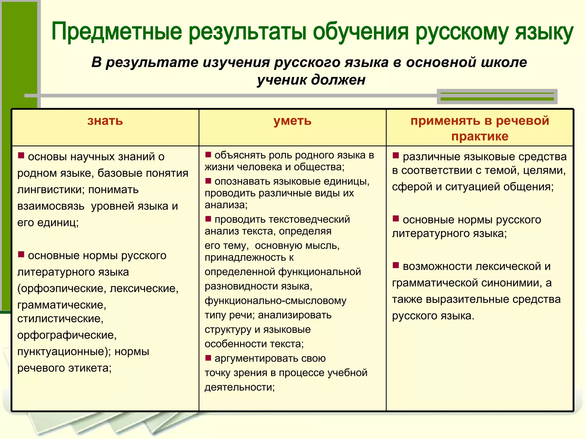 В результате изучения русского языка в основной школе  ученик должен Предметные результаты обучения русскому языку знать уметь применять в речевой практике основы научных знаний о  родном языке, базовые понятия  лингвистики; понимать  взаимосвязь  уровней языка и  его единиц; основные нормы русского  литературного языка  (орфоэпические, лексические,  грамматические, стилистические, орфографические,  пунктуационные); нормы  речевого этикета; объяснять роль родного языка в жизни человека и общества;  опознавать языковые единицы, проводить различные виды их анализа; проводить текстоведческий анализ текста, определяя его тему,  основную мысль,  принадлежность к  определенной функциональной  разновидности языка,  функционально-смысловому  типу речи; анализировать  структуру и языковые  особенности текста;  аргументировать свою  точку зрения в процессе учебной  деятельности; различные языковые средства в соответствии с темой, целями,  сферой и ситуацией общения; основные нормы русского литературного языка; возможности лексической и  грамматической синонимии, а  также выразительные средства  русского языка. 