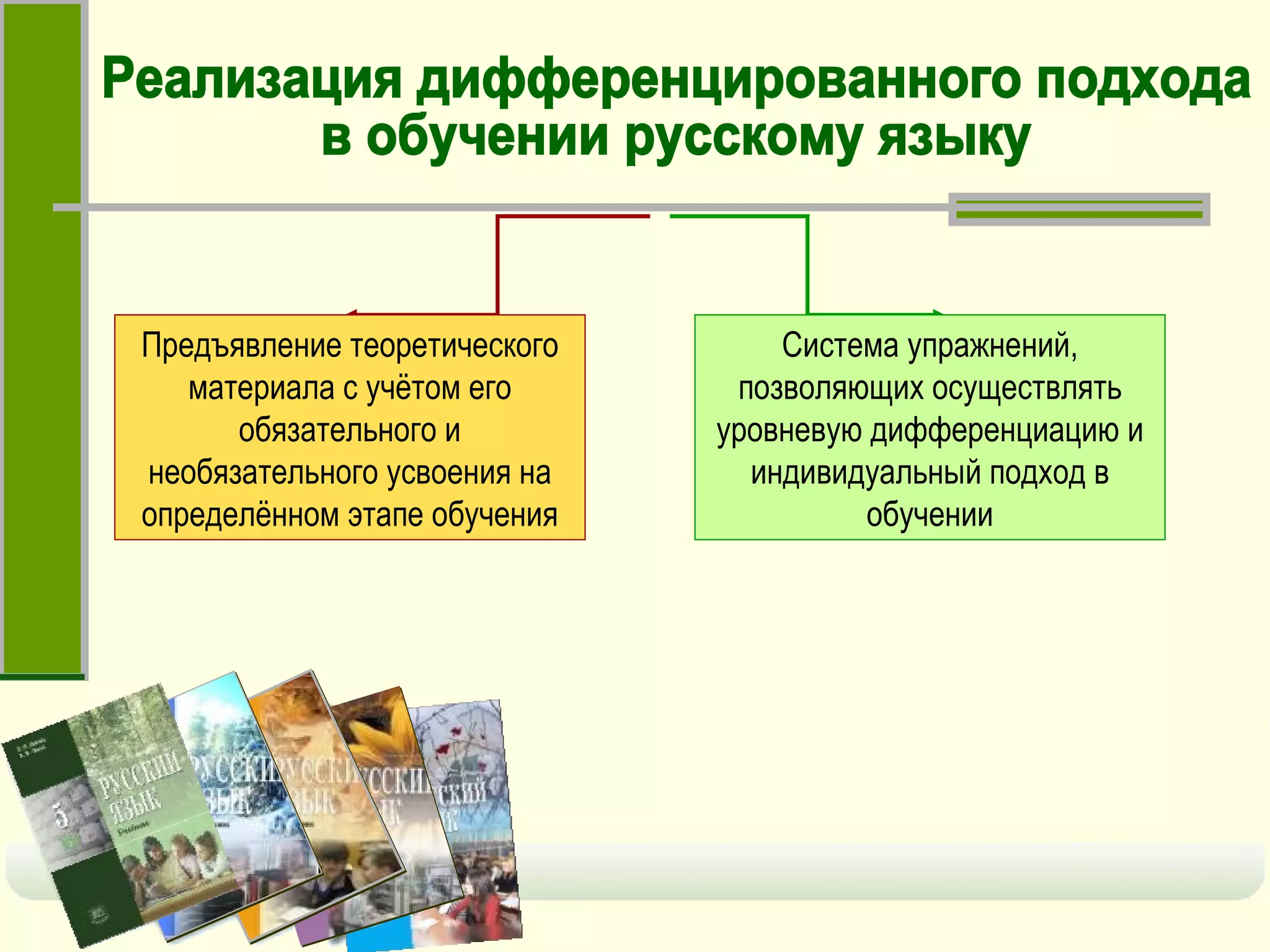 Реализация дифференцированного подхода в обучении русскому языку Предъявление теоретического материала с учётом его обязательного и необязательного усвоения на определённом этапе обучения Система упражнений, позволяющих осуществлять уровневую дифференциацию и индивидуальный подход в обучении 