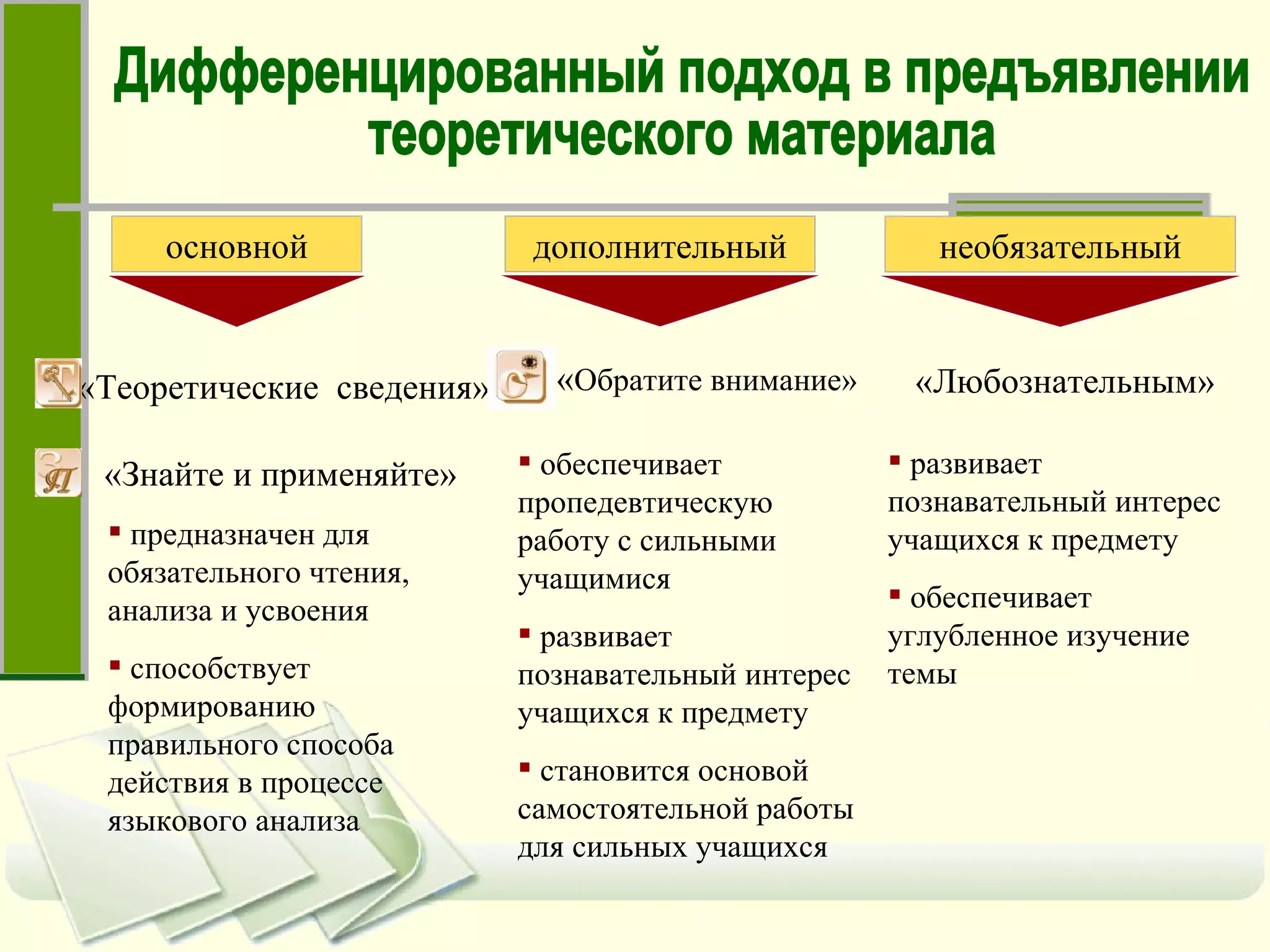 основной «Теоретические  сведения» «Знайте и применяйте» дополнительный « Обратите внимание» необязательный «Любознательным» предназначен для обязательного чтения, анализа и усвоения способствует формированию правильного способа действия в процессе языкового анализа обеспечивает пропедевтическую работу с сильными учащимися развивает познавательный интерес учащихся к предмету становится основой самостоятельной работы для сильных учащихся развивает познавательный интерес учащихся к предмету обеспечивает углубленное изучение темы Дифференцированный подход в предъявлении теоретического материала 