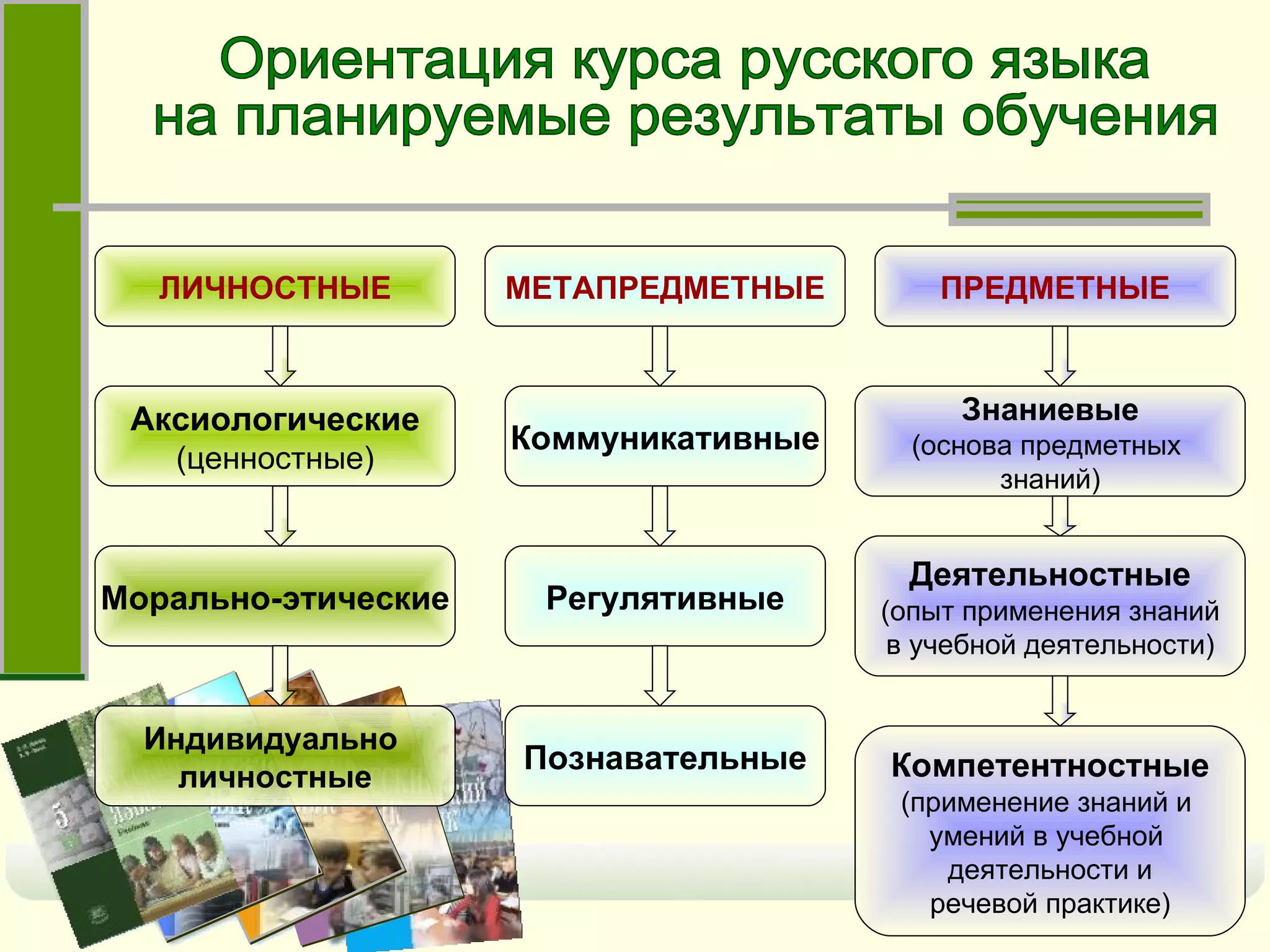 ЛИЧНОСТНЫЕ МЕТАПРЕДМЕТНЫЕ ПРЕДМЕТНЫЕ Аксиологические (ценностные) Морально-этические Индивидуально  личностные Коммуникативные Регулятивные Познавательные Знаниевые (основа предметных  знаний) Деятельностные (опыт применения знаний в учебной деятельности) Компетентностные (применение знаний и  умений в учебной  деятельности и речевой практике) Ориентация курса русского языка на планируемые результаты обучения  