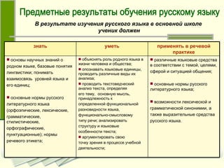 В результате изучения русского языка в основной школе  ученик должен Предметные результаты обучения русскому языку знать уметь применять в речевой практике основы научных знаний о  родном языке, базовые понятия  лингвистики; понимать  взаимосвязь  уровней языка и  его единиц; основные нормы русского  литературного языка  (орфоэпические, лексические,  грамматические, стилистические, орфографические,  пунктуационные); нормы  речевого этикета; объяснять роль родного языка в жизни человека и общества;  опознавать языковые единицы, проводить различные виды их анализа; проводить текстоведческий анализ текста, определяя его тему,  основную мысль,  принадлежность к  определенной функциональной  разновидности языка,  функционально-смысловому  типу речи; анализировать  структуру и языковые  особенности текста;  аргументировать свою  точку зрения в процессе учебной  деятельности; различные языковые средства в соответствии с темой, целями,  сферой и ситуацией общения; основные нормы русского литературного языка; возможности лексической и  грамматической синонимии, а  также выразительные средства  русского языка. 