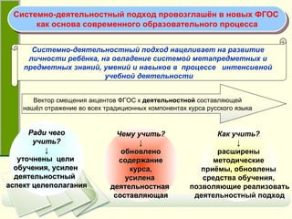 Как учить? ↓ расширены методические приёмы, обновлены средства обучения, позволяющие реализовать деятельностный подход Чему учить? ↓ обновлено содержание курса, усилена  деятельностная  составляющая Ради чего учить? ↓ уточнены  цели  обучения, усилен  деятельностный  аспект целеполагания Системно-деятельностный подход провозглашён в новых ФГОС  как основа современного образовательного процесса Системно-деятельностный подход нацеливает на развитие  личности ребёнка, на овладение системой метапредметных и  предметных знаний, умений и навыков в  процессе  интенсивной  учебной деятельности Вектор смещения акцентов ФГОС к  деятельностной  составляющей нашёл отражение во всех традиционных компонентах курса русского языка 