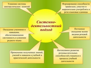 Усвоение системы лингвистических  понятий Формирование способности правильно, уместно и выразительно употреблять в речи языковые единицы Овладение умениями и навыками, обеспечивающими системность в усвоении родного языка Поэтапное овладение всеми видами речевой деятельности Интенсивное развитие речемыслительных способностей учащихся в процессе учебной деятельности  Применение полученных знаний,  умений и навыков в учебной и практической деятельности Системно- деятельностный  подход 