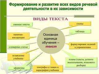 Основная  единица  обучения  –   текст таблицы связные тексты формулировки заданий к упражнениям  эпиграфы к главам и параграфам учебника словарные статьи планы (текста, устного высказывания, языкового разбора) ВИДЫ ТЕКСТА схемы памятки-инструкции оглавление учебника афоризмы Формирование и развитие всех видов речевой  деятельности в их зависимости  